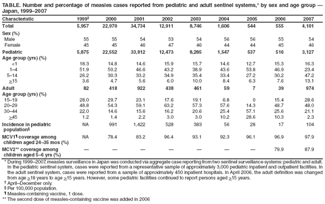 TABLE. Number and percentage of measles cases reported from pediatric and adult sentinel systems,* by sex and age group 
Japan, 19992007
Characteristic
1999
2000
2001
2002
2003
2004
2005
2006
2007
Total
5,957
22,970
34,734
12,911
8,746
1,606
544
555
4,101
Sex (%)
Male
55
55
54
53
54
56
56
55
54
Female
45
45
46
47
46
44
44
45
46
Pediatric
5,875
22,552
33,812
12,473
8,285
1,547
537
516
3,127
Age group (yrs) (%)
<1
18.3
14.8
14.6
15.9
15.7
14.6
12.7
15.3
16.3
14
51.9
50.2
46.6
43.2
38.9
43.6
53.8
46.9
23.4
514
26.2
30.3
33.2
34.9
35.4
33.4
27.2
30.2
47.2
>15
3.6
4.7
5.6
6.0
10.0
8.4
6.3
7.6
13.1
Adult
82
418
922
438
461
59
7
39
974
Age group (yrs) (%)
1519
28.0
29.7
23.1
17.6
19.1
6.8
0
15.4
28.6
2029
48.8
54.3
59.1
63.2
57.3
57.6
14.3
48.7
48.0
3044
22.0
14.6
15.6
16.2
20.6
25.4
57.1
25.6
21.1
>45
1.2
1.4
2.2
3.0
3.0
10.2
28.6
10.3
2.3
Incidence in pediatric
population
NA
991
1,422
528
383
56
28
17
104
MCV1 coverage among
children aged 2435 mos (%)
NA
78.4
83.2
96.4
93.1
92.3
96.1
96.9
97.9
MCV2** coverage among
children aged 56 yrs (%)







79.9
87.9
* During 19992007, measles surveillance in Japan was conducted via aggregate case reporting from two sentinel surveillance systems: pediatric and adult. In the pediatric sentinel system, cases were reported from a representative sample of approximately 3,000 pediatric inpatient and outpatient facilities. In the adult sentinel system, cases were reported from a sample of approximately 450 inpatient hospitals. In April 2006, the adult definition was changed from age >18 years to age >15 years. However, some pediatric facilities continued to report persons aged >15 years.
 AprilDecember only.
 Per 100,000 population.
 Measles-containing vaccine, 1 dose.
** The second dose of measles-containing vaccine was added in 2006
