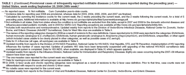 TABLE 1. (Continued) Provisional cases of infrequently reported notifiable diseases (<1,000 cases reported during the preceding year)  United States, week ending September 20, 2008 (38th week)*
: No reported cases. N: Not notifiable. Cum: Cumulative year-to-date counts.
* Incidence data for reporting year 2008 are provisional, whereas data for 2003, 2004, 2005, 2006, and 2007 are finalized.
 Calculated by summing the incidence counts for the current week, the 2 weeks preceding the current week, and the 2 weeks following the current week, for a total of 5 preceding years. Additional information is available at http://www.cdc.gov/epo/dphsi/phs/files/5yearweeklyaverage.pdf.
 Not notifiable in all states. Data from states where the condition is not notifiable are excluded from this table, except in 2007 and 2008 for the domestic arboviral diseases and influenza-associated pediatric mortality, and in 2003 for SARS-CoV. Reporting exceptions are available at http://www.cdc.gov/epo/dphsi/phs/infdis.htm.
 Includes both neuroinvasive and nonneuroinvasive. Updated weekly from reports to the Division of Vector-Borne Infectious Diseases, National Center for Zoonotic, Vector-Borne, and Enteric Diseases (ArboNET Surveillance). Data for West Nile virus are available in Table II.
** The names of the reporting categories changed in 2008 as a result of revisions to the case definitions. Cases reported prior to 2008 were reported in the categories: Ehrlichiosis, human monocytic (analogous to E. chaffeensis); Ehrlichiosis, human granulocytic (analogous to Anaplasma phagocytophilum), and Ehrlichiosis, unspecified, or other agent (which included cases unable to be clearly placed in other categories, as well as possible cases of E. ewingii).
 Data for H. influenzae (all ages, all serotypes) are available in Table II.
 Updated monthly from reports to the Division of HIV/AIDS Prevention, National Center for HIV/AIDS, Viral Hepatitis, STD, and TB Prevention. Implementation of HIV reporting influences the number of cases reported. Updates of pediatric HIV data have been temporarily suspended until upgrading of the national HIV/AIDS surveillance data management system is completed. Data for HIV/AIDS, when available, are displayed in Table IV, which appears quarterly.
 Updated weekly from reports to the Influenza Division, National Center for Immunization and Respiratory Diseases. Eighty-six cases occurring during the 200708 influenza season have been reported.
*** The one measles case reported for the current week was indigenous.
 Data for meningococcal disease (all serogroups) are available in Table II.
 In 2008, Q fever acute and chronic reporting categories were recognized as a result of revisions to the Q fever case definition. Prior to that time, case counts were not differentiated with respect to acute and chronic Q fever cases.
 No rubella cases were reported for the current week.
**** Updated weekly from reports to the Division of Viral and Rickettsial Diseases, National Center for Zoonotic, Vector-Borne, and Enteric Diseases.