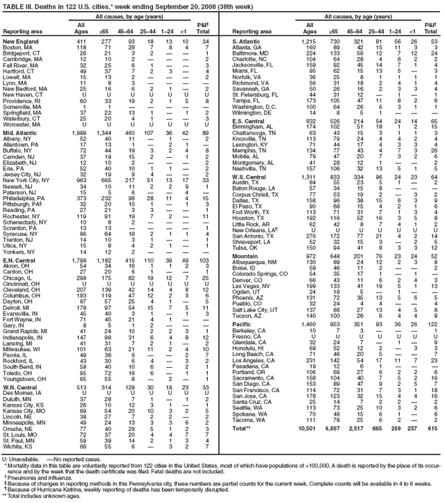 TABLE III. Deaths in 122 U.S. cities,* week ending September 20, 2008 (38th week)
All causes, by age (years)
Reporting area All
Ages
≥65
4564
2544
124
<1
P&I
Total
New England
411
277
93
18
13
10
34
Boston, MA
118
71
28
7
8
4
7
Bridgeport, CT
26
21
3
2


1
Cambridge, MA
12
10
2



2
Fall River, MA
32
25
6
1


3
Hartford, CT
49
37
7
2
3

4
Lowell, MA
15
13
2



2
Lynn, MA
11
8
3




New Bedford, MA
25
16
6
2
1

2
New Haven, CT
U
U
U
U
U
U
U
Providence, RI
60
33
19
2
1
5
8
Somerville, MA
1
1





Springfield, MA
37
22
13
1

1
2
Waterbury, CT
25
20
4
1


3
Worcester, MA
U
U
U
U
U
U
U
Mid. Atlantic
1,989
1,344
460
107
36
42
89
Albany, NY
52
40
11

1

2
Allentown, PA
17
13
1

2
1

Buffalo, NY
72
44
19
3
2
4
8
Camden, NJ
37
19
15
2

1
2
Elizabeth, NJ
12
10
2



2
Erie, PA
52
40
10
1
1

2
Jersey City, NJ
32
19
9
4


2
New York City, NY
963
665
217
51
13
17
33
Newark, NJ
34
10
11
2
2
9
1
Paterson, NJ
15
5
6


4

Philadelphia, PA
373
232
98
28
11
4
15
Pittsburgh, PA
32
20
10
1

1
3
Reading, PA
27
21
3
3


1
Rochester, NY
119
91
19
7
2

11
Schenectady, NY
10
8
2




Scranton, PA
13
13




1
Syracuse, NY
86
64
18
2
1
1
4
Trenton, NJ
14
10
3
1


1
Utica, NY
15
8
4
2
1

1
Yonkers, NY
14
12
2




E.N. Central
1,798
1,182
415
110
39
49
103
Akron, OH
54
34
16
1
1
2
3
Canton, OH
27
20
6
1


1
Chicago, IL
298
175
82
19
12
7
25
Cincinnati, OH
U
U
U
U
U
U
U
Cleveland, OH
207
139
42
14
4
8
12
Columbus, OH
183
119
47
12
2
3
6
Dayton, OH
87
57
25
4
1

5
Detroit, MI
178
97
54
15
7
5
11
Evansville, IN
45
40
3
1

1
3
Fort Wayne, IN
71
45
21
4
1


Gary, IN
8
5
1
2



Grand Rapids, MI
41
24
10
2
2
3
1
Indianapolis, IN
147
98
31
6
4
8
12
Lansing, MI
41
31
7
2
1

2
Milwaukee, WI
101
63
21
11
2
4
10
Peoria, IL
49
38
9


2
7
Rockford, IL
43
30
6
4

3
2
South Bend, IN
58
40
10
6

2
1
Toledo, OH
95
72
16
6

1
1
Youngstown, OH
65
55
8

2

1
W.N. Central
513
314
128
30
18
23
33
Des Moines, IA
U
U
U
U
U
U
U
Duluth, MN
37
28
7
1

1
2
Kansas City, KS
26
10
12
3
1

1
Kansas City, MO
89
54
20
10
3
2
5
Lincoln, NE
38
27
7
2
2

2
Minneapolis, MN
49
24
13
3
3
6
2
Omaha, NE
77
40
29
5
1
2
3
St. Louis, MO
72
37
20
4
4
7
7
St. Paul, MN
59
39
14
2
1
3
4
Wichita, KS
66
55
6

3
2
7
All causes, by age (years)
Reporting area
All
Ages
≥65
4564
2544
124
<1
P&I
Total
S. Atlantic
1,215
730
321
81
56
26
53
Atlanta, GA
160
89
42
15
11
3
3
Baltimore, MD
224
133
59
12
7
12
24
Charlotte, NC
104
64
28
4
6
2
2
Jacksonville, FL
159
92
45
14
7
1
4
Miami, FL
95
62
15
13
5

3
Norfolk, VA
36
25
8
1
1
1
1
Richmond, VA
56
31
18
2
4
1
4
Savannah, GA
50
26
16
2
3
3
4
St. Petersburg, FL
44
31
12

1

1
Tampa, FL
173
105
47
11
8
2
6
Washington, D.C.
100
64
26
6
3
1
1
Wilmington, DE
14
8
5
1



E.S. Central
832
526
214
54
24
14
65
Birmingham, AL
174
102
51
18
1
2
15
Chattanooga, TN
63
43
15
3
1
1
3
Knoxville, TN
113
79
24
4
4
2
4
Lexington, KY
71
44
17
4
3
3
4
Memphis, TN
134
77
43
4
7
3
26
Mobile, AL
79
47
20
7
3
2
6
Montgomery, AL
41
28
12
1


2
Nashville, TN
157
106
32
13
5
1
5
W.S. Central
1,311
833
334
96
24
23
64
Austin, TX
84
55
23
5
1

2
Baton Rouge, LA
57
34
15
8



Corpus Christi, TX
77
53
19
2

3
2
Dallas, TX
158
96
38
15
6
3
9
El Paso, TX
90
68
15
4
2
1
6
Fort Worth, TX
113
71
31
7
1
3
4
Houston, TX
192
116
52
16
3
5
8
Little Rock, AR
62
42
8
7
4
1
2
New Orleans, LA
U
U
U
U
U
U
U
San Antonio, TX
276
172
77
21
4
2
14
Shreveport, LA
52
32
15
3

2
5
Tulsa, OK
150
94
41
8
3
3
12
Mountain
972
648
201
76
23
24
52
Albuquerque, NM
130
89
24
12
2
3
8
Boise, ID
59
46
11
2


2
Colorado Springs, CO
54
35
17
1

1

Denver, CO
66
43
11
6
2
4
3
Las Vegas, NV
199
133
41
19
5
1
13
Ogden, UT
24
18
5

1


Phoenix, AZ
131
72
35
13
5
6
5
Pueblo, CO
32
24
4
4


4
Salt Lake City, UT
137
88
27
13
4
5
8
Tucson, AZ
140
100
26
6
4
4
9
Pacific
1,460
953
351
93
36
26
122
Berkeley, CA
10
7
3



1
Fresno, CA
U
U
U
U
U
U
U
Glendale, CA
32
24
7

1

9
Honolulu, HI
69
52
12
2

3
3
Long Beach, CA
71
46
20
5


7
Los Angeles, CA
231
142
54
17
11
7
23
Pasadena, CA
19
12
6
1



Portland, OR
106
69
27
6
2
2
6
Sacramento, CA
158
104
40
7
5
2
16
San Diego, CA
153
89
47
9
2
5
7
San Francisco, CA
114
72
31
7
3
1
18
San Jose, CA
178
123
32
15
4
4
16
Santa Cruz, CA
25
14
7
2
2

2
Seattle, WA
113
73
25
10
3
2
6
Spokane, WA
70
48
15
6
1

6
Tacoma, WA
111
78
25
6
2

2
Total**
10,501
6,807
2,517
665
269
237
615
U: Unavailable. :No reported cases.
* Mortality data in this table are voluntarily reported from 122 cities in the United States, most of which have populations of >100,000. A death is reported by the place of its occurrence
and by the week that the death certificate was filed. Fetal deaths are not included.
 Pneumonia and influenza.
 Because of changes in reporting methods in this Pennsylvania city, these numbers are partial counts for the current week. Complete counts will be available in 4 to 6 weeks.
 Because of Hurricane Katrina, weekly reporting of deaths has been temporarily disrupted.
** Total includes unknown ages.