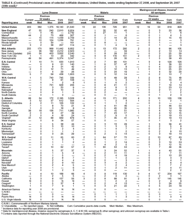 TABLE II. (Continued) Provisional cases of selected notifiable diseases, United States, weeks ending September 27, 2008, and September 29, 2007 (39th week)*
Reporting area
Lyme Disease
Malaria
Meningococcal disease, invasive
All serotypes
Current week
Previous
52 weeks
Cum 2008
Cum 2007
Current week
Previous
52 weeks
Cum 2008
Cum 2007
Current week
Previous
52 weeks
Cum 2008
Cum 2007
Med
Max
Med
Max
Med
Max
United States
403
382
1,375
18,140
21,640
13
22
136
726
951
12
19
53
818
828
New England
47
55
240
2,810
6,824

1
35
32
43

0
3
20
36
Connecticut

0
45

2,742

0
27
11
1

0
1
1
6
Maine
44
2
73
468
307

0
1

6

0
1
4
5
Massachusetts

15
114
1,039
2,709

0
2
14
25

0
3
15
18
New Hampshire

10
124
1,036
791

0
1
3
8

0
0

3
Rhode Island

0
30

161

0
8



0
1

1
Vermont
3
2
38
267
114

0
1
4
3

0
1

3
Mid. Atlantic
255
170
968
11,442
8,852
1
5
13
172
295
2
2
6
96
105
New Jersey

36
182
2,212
2,623

0
2

59

0
2
10
14
New York (Upstate)
205
56
453
3,832
2,540
1
1
8
28
50

0
3
25
29
New York City
1
1
13
24
342

3
8
116
151
2
0
2
22
19
Pennsylvania
49
56
491
5,374
3,347

1
3
28
35

1
5
39
43
E.N. Central
7
10
71
630
1,910

2
7
90
101
1
3
9
128
126
Illinois

0
9
61
140

1
6
37
47

1
4
39
50
Indiana

0
8
31
42

0
2
5
8

0
4
22
20
Michigan
2
0
12
71
49

0
2
12
13
1
0
3
25
20
Ohio

0
4
29
26

0
3
24
19

1
4
32
29
Wisconsin
5
7
58
438
1,653

0
3
12
14

0
2
10
7
W.N. Central
1
5
740
745
339
1
1
9
48
28
1
2
8
75
49
Iowa

1
8
81
108

0
1
5
3

0
3
16
11
Kansas

0
1
2
8
1
0
1
6
2

0
1
3
4
Minnesota

1
731
628
206

0
8
21
11

0
7
19
14
Missouri

0
3
20
9

0
4
8
5

0
3
23
13
Nebraska
1
0
2
10
5

0
2
8
6
1
0
2
11
2
North Dakota

0
9
1
3

0
2



0
1
1
2
South Dakota

0
1
3


0
0

1

0
1
2
3
S. Atlantic
88
54
172
2,185
3,508
4
4
13
171
202
4
3
10
126
136
Delaware
3
12
37
612
594

0
1
2
4
1
0
1
2
1
District of Columbia
4
2
11
126
102

0
1
1
2

0
0


Florida
7
1
8
70
21
3
1
4
41
46

1
3
46
53
Georgia
1
0
3
18
8

1
5
45
35

0
2
14
19
Maryland
38
18
136
711
1,985

0
3
15
51
1
0
4
12
19
North Carolina
2
0
8
27
39

0
7
23
17
1
0
4
12
15
South Carolina
2
0
4
18
24

0
2
9
5

0
3
19
13
Virginia
31
12
68
569
678
1
1
7
35
41
1
0
2
18
14
West Virginia

0
9
34
57

0
0

1

0
1
3
2
E.S. Central

1
5
38
44

0
3
13
28

1
6
39
41
Alabama

0
3
10
10

0
1
3
5

0
2
5
8
Kentucky

0
1
2
4

0
1
4
7

0
2
7
9
Mississippi

0
1
1
1

0
1
1
2

0
2
9
10
Tennessee

0
3
25
29

0
2
5
14

0
3
18
14
W.S. Central

2
11
65
60
2
1
64
57
72

2
13
87
83
Arkansas

0
1
2
1

0
1



0
2
7
9
Louisiana

0
1
1
2

0
1
2
14

0
3
19
24
Oklahoma

0
1



0
4
2
5

0
5
12
15
Texas

2
10
62
57
2
1
60
53
53

1
7
49
35
Mountain

1
5
37
37
1
1
3
24
52
1
1
4
43
55
Arizona

0
1
5
2

0
2
11
11
1
0
2
7
11
Colorado

0
1
5

1
0
2
4
19

0
1
10
20
Idaho

0
2
8
7

0
1
1
2

0
2
3
4
Montana

0
2
4
4

0
0

3

0
1
4
1
Nevada

0
2
9
10

0
3
4
2

0
2
6
4
New Mexico

0
2
4
5

0
1
2
4

0
1
7
2
Utah

0
1

6

0
1
2
11

0
2
4
11
Wyoming

0
1
2
3

0
0



0
1
2
2
Pacific
5
4
10
188
66
4
3
9
119
130
3
4
17
204
197
Alaska

0
2
5
5

0
2
4
2

0
2
3
1
California
3
3
8
137
56
3
2
8
88
91
2
3
17
145
145
Hawaii
N
0
0
N
N

0
1
2
2

0
2
4
8
Oregon
1
0
5
37
4

0
2
4
13

1
3
28
25
Washington
1
0
7
9
1
1
0
3
21
22
1
0
5
24
18
American Samoa
N
0
0
N
N

0
0



0
0


C.N.M.I.















Guam

0
0



0
1
1
1

0
0


Puerto Rico
N
0
0
N
N

0
1
1
3

0
1
3
6
U.S. Virgin Islands
N
0
0
N
N

0
0



0
0


C.N.M.I.: Commonwealth of Northern Mariana Islands.
U: Unavailable. : No reported cases. N: Not notifiable. Cum: Cumulative year-to-date counts. Med: Median. Max: Maximum.
* Incidence data for reporting year 2008 are provisional.
 Data for meningococcal disease, invasive caused by serogroups A, C, Y, & W-135; serogroup B; other serogroup; and unknown serogroup are available in Table I.
 Contains data reported through the National Electronic Disease Surveillance System (NEDSS).