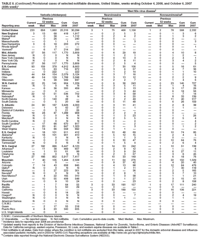 TABLE II. (Continued) Provisional cases of selected notifiable diseases, United States, weeks ending October 4, 2008, and October 6, 2007 (40th week)*
West Nile virus disease
Reporting area
Varicella (chickenpox)
Neuroinvasive
Nonneuroinvasive
Current week
Previous
52 weeks
Cum 2008
Cum 2007
Current week
Previous
52 weeks
Cum 2008
Cum
2007
Current week
Previous
52 weeks
Cum 2008
Cum 2007
Med
Max
Med
Max
Med
Max
United States
233
658
1,660
20,316
30,299
3
1
75
468
1,158
1
2
78
568
2,332
New England
3
13
68
418
1,917

0
2
5
5

0
1
3
6
Connecticut

0
38

1,112

0
2
4
2

0
1
3
2
Maine

0
26

240

0
0



0
0


Massachusetts

0
1
1


0
0

3

0
0

3
New Hampshire
3
6
18
203
272

0
0



0
0


Rhode Island

0
0



0
1
1


0
0

1
Vermont

6
17
214
293

0
0



0
0


Mid. Atlantic
57
56
117
1,770
3,809

0
6
29
19

0
4
10
8
New Jersey
N
0
0
N
N

0
1
2
1

0
1
2

New York (Upstate)
N
0
0
N
N

0
4
14
3

0
2
4
1
New York City
N
0
0
N
N

0
2
8
11

0
3
4
2
Pennsylvania
57
56
117
1,770
3,809

0
2
5
4

0
0

5
E.N. Central
93
159
378
4,912
8,663

0
7
30
106

0
5
16
61
Illinois

13
63
716
872

0
3
6
57

0
4
7
36
Indiana

0
222

222

0
1
2
14

0
1
1
10
Michigan
44
64
154
2,079
3,124

0
3
7
16

0
1
2

Ohio
49
54
128
1,768
3,598

0
3
13
12

0
2
2
9
Wisconsin

6
38
349
847

0
2
2
7

0
1
4
6
W.N. Central
22
25
145
904
1,229

0
6
38
243

0
23
145
727
Iowa
N
0
0
N
N

0
3
5
11

0
1
4
16
Kansas

6
36
300
459

0
2
5
13

0
3
17
26
Minnesota

0
0



0
2
3
44

0
6
18
56
Missouri
22
12
51
536
702

0
3
8
58

0
1
7
14
Nebraska
N
0
0
N
N

0
1
4
20

0
8
33
139
North Dakota

0
140
48


0
2
2
49

0
11
40
317
South Dakota

0
5
20
68

0
5
11
48

0
6
26
159
S. Atlantic
24
90
167
3,426
4,063

0
3
11
41

0
2
8
38
Delaware

1
6
42
37

0
0

1

0
1
1

District of Columbia

0
3
21
26

0
0



0
0


Florida
19
28
87
1,288
968

0
2
2
3

0
0


Georgia
N
0
0
N
N

0
1
3
23

0
1
1
26
Maryland
N
0
0
N
N

0
2
5
5

0
2
5
4
North Carolina
N
0
0
N
N

0
0

4

0
0

4
South Carolina

17
66
670
817

0
1

2

0
0

2
Virginia

20
81
847
1,323

0
0

3

0
1
1
2
West Virginia
5
14
66
558
892

0
1
1


0
0


E.S. Central

18
101
911
412

0
10
48
69

0
10
74
85
Alabama

18
101
901
410

0
5
12
15

0
2
4
5
Kentucky
N
0
0
N
N

0
1
1
3

0
0


Mississippi

0
2
10
2

0
6
30
47

0
10
64
76
Tennessee
N
0
0
N
N

0
1
5
4

0
2
6
4
W.S. Central
27
182
886
6,447
8,123

0
14
53
242

1
10
51
138
Arkansas

11
38
469
607

0
2
8
12

0
1

6
Louisiana

1
10
61
99

0
3
9
24

0
6
27
11
Oklahoma
N
0
0
N
N

0
2
3
57

0
3
6
45
Texas
27
166
852
5,917
7,417

0
10
33
149

0
6
18
76
Mountain
7
40
105
1,464
2,028

0
11
64
276

0
22
150
1,029
Arizona

0
0



0
9
37
42

0
4
20
40
Colorado
7
14
43
658
845

0
4
13
98

0
12
64
476
Idaho
N
0
0
N
N

0
1
2
11

0
7
30
118
Montana

5
27
223
301

0
1

36

0
2
5
165
Nevada
N
0
0
N
N

0
2
8
1

0
3
7
10
New Mexico

4
22
165
310

0
1
3
38

0
1
1
21
Utah

10
55
408
548

0
1
1
27

0
3
15
41
Wyoming

0
9
10
24

0
0

23

0
2
8
158
Pacific

1
7
64
55
3
0
33
190
157
1
0
17
111
240
Alaska

1
5
50
29

0
0



0
0


California

0
0


3
0
33
189
150
1
0
16
106
221
Hawaii

0
6
14
26

0
0



0
0


Oregon
N
0
0
N
N

0
0

7

0
2
4
19
Washington
N
0
0
N
N

0
1
1


0
1
1

American Samoa
N
0
0
N
N

0
0



0
0


C.N.M.I.















Guam

2
17
55
218

0
0



0
0


Puerto Rico
4
8
20
340
605

0
0



0
0


U.S. Virgin Islands

0
0



0
0



0
0


C.N.M.I.: Commonwealth of Northern Mariana Islands.
U: Unavailable. : No reported cases. N: Not notifiable. Cum: Cumulative year-to-date counts. Med: Median. Max: Maximum.
* Incidence data for reporting year 2008 are provisional.
 Updated weekly from reports to the Division of Vector-Borne Infectious Diseases, National Center for Zoonotic, Vector-Borne, and Enteric Diseases (ArboNET Surveillance). Data for California serogroup, eastern equine, Powassan, St. Louis, and western equine diseases are available in Table I.
 Not notifiable in all states. Data from states where the condition is not notifiable are excluded from this table, except in 2007 for the domestic arboviral diseases and influenza-associated pediatric mortality, and in 2003 for SARS-CoV. Reporting exceptions are available at http://www.cdc.gov/epo/dphsi/phs/infdis.htm.
 Contains data reported through the National Electronic Disease Surveillance System (NEDSS).
