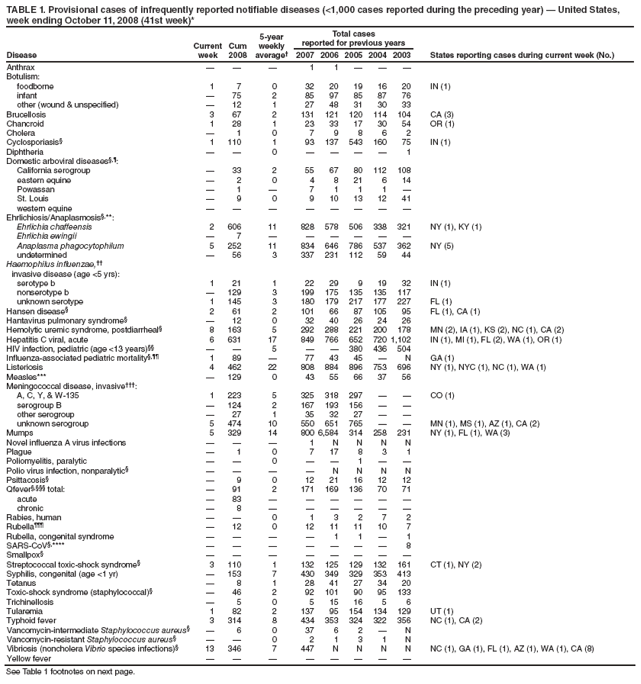 TABLE 1. Provisional cases of infrequently reported notifiable diseases (<1,000 cases reported during the preceding year)  United States, week ending October 11, 2008 (41st week)*
Disease
Current week
Cum 2008
5-year weekly average
Total cases
reported for previous years
States reporting cases during current week (No.)
2007
2006
2005
2004
2003
Anthrax



1
1



Botulism:
foodborne
1
7
0
32
20
19
16
20
IN (1)
infant

75
2
85
97
85
87
76
other (wound & unspecified)

12
1
27
48
31
30
33
Brucellosis
3
67
2
131
121
120
114
104
CA (3)
Chancroid
1
28
1
23
33
17
30
54
OR (1)
Cholera

1
0
7
9
8
6
2
Cyclosporiasis
1
110
1
93
137
543
160
75
IN (1)
Diphtheria


0




1
Domestic arboviral diseases,:
California serogroup

33
2
55
67
80
112
108
eastern equine

2
0
4
8
21
6
14
Powassan

1

7
1
1
1

St. Louis

9
0
9
10
13
12
41
western equine








Ehrlichiosis/Anaplasmosis,**:
Ehrlichia chaffeensis
2
606
11
828
578
506
338
321
NY (1), KY (1)
Ehrlichia ewingii

7






Anaplasma phagocytophilum
5
252
11
834
646
786
537
362
NY (5)
undetermined

56
3
337
231
112
59
44
Haemophilus influenzae,
invasive disease (age <5 yrs):
serotype b
1
21
1
22
29
9
19
32
IN (1)
nonserotype b

129
3
199
175
135
135
117
unknown serotype
1
145
3
180
179
217
177
227
FL (1)
Hansen disease
2
61
2
101
66
87
105
95
FL (1), CA (1)
Hantavirus pulmonary syndrome

12
0
32
40
26
24
26
Hemolytic uremic syndrome, postdiarrheal
8
163
5
292
288
221
200
178
MN (2), IA (1), KS (2), NC (1), CA (2)
Hepatitis C viral, acute
6
631
17
849
766
652
720
1,102
IN (1), MI (1), FL (2), WA (1), OR (1)
HIV infection, pediatric (age <13 years)


5


380
436
504
Influenza-associated pediatric mortality,
1
89

77
43
45

N
GA (1)
Listeriosis
4
462
22
808
884
896
753
696
NY (1), NYC (1), NC (1), WA (1)
Measles***

129
0
43
55
66
37
56
Meningococcal disease, invasive:
A, C, Y, & W-135
1
223
5
325
318
297


CO (1)
serogroup B

124
2
167
193
156


other serogroup

27
1
35
32
27


unknown serogroup
5
474
10
550
651
765


MN (1), MS (1), AZ (1), CA (2)
Mumps
5
329
14
800
6,584
314
258
231
NY (1), FL (1), WA (3)
Novel influenza A virus infections



1
N
N
N
N
Plague

1
0
7
17
8
3
1
Poliomyelitis, paralytic


0


1


Polio virus infection, nonparalytic




N
N
N
N
Psittacosis

9
0
12
21
16
12
12
Qfever, total:

91
2
171
169
136
70
71
acute

83






chronic

8






Rabies, human


0
1
3
2
7
2
Rubella

12
0
12
11
11
10
7
Rubella, congenital syndrome




1
1

1
SARS-CoV,****







8
Smallpox








Streptococcal toxic-shock syndrome
3
110
1
132
125
129
132
161
CT (1), NY (2)
Syphilis, congenital (age <1 yr)

153
7
430
349
329
353
413
Tetanus

8
1
28
41
27
34
20
Toxic-shock syndrome (staphylococcal)

46
2
92
101
90
95
133
Trichinellosis

5
0
5
15
16
5
6
Tularemia
1
82
2
137
95
154
134
129
UT (1)
Typhoid fever
3
314
8
434
353
324
322
356
NC (1), CA (2)
Vancomycin-intermediate Staphylococcus aureus

6
0
37
6
2

N
Vancomycin-resistant Staphylococcus aureus


0
2
1
3
1
N
Vibriosis (noncholera Vibrio species infections)
13
346
7
447
N
N
N
N
NC (1), GA (1), FL (1), AZ (1), WA (1), CA (8)
Yellow fever








See Table 1 footnotes on next page.