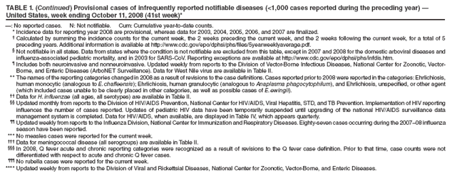 TABLE 1. (Continued) Provisional cases of infrequently reported notifiable diseases (<1,000 cases reported during the preceding year)  United States, week ending October 11, 2008 (41st week)*
: No reported cases. N: Not notifiable. Cum: Cumulative year-to-date counts.
* Incidence data for reporting year 2008 are provisional, whereas data for 2003, 2004, 2005, 2006, and 2007 are finalized.
 Calculated by summing the incidence counts for the current week, the 2 weeks preceding the current week, and the 2 weeks following the current week, for a total of 5 preceding years. Additional information is available at http://www.cdc.gov/epo/dphsi/phs/files/5yearweeklyaverage.pdf.
 Not notifiable in all states. Data from states where the condition is not notifiable are excluded from this table, except in 2007 and 2008 for the domestic arboviral diseases and influenza-associated pediatric mortality, and in 2003 for SARS-CoV. Reporting exceptions are available at http://www.cdc.gov/epo/dphsi/phs/infdis.htm.
 Includes both neuroinvasive and nonneuroinvasive. Updated weekly from reports to the Division of Vector-Borne Infectious Diseases, National Center for Zoonotic, Vector-Borne, and Enteric Diseases (ArboNET Surveillance). Data for West Nile virus are available in Table II.
** The names of the reporting categories changed in 2008 as a result of revisions to the case definitions. Cases reported prior to 2008 were reported in the categories: Ehrlichiosis, human monocytic (analogous to E. chaffeensis); Ehrlichiosis, human granulocytic (analogous to Anaplasma phagocytophilum), and Ehrlichiosis, unspecified, or other agent (which included cases unable to be clearly placed in other categories, as well as possible cases of E. ewingii).
 Data for H. influenzae (all ages, all serotypes) are available in Table II.
 Updated monthly from reports to the Division of HIV/AIDS Prevention, National Center for HIV/AIDS, Viral Hepatitis, STD, and TB Prevention. Implementation of HIV reporting influences the number of cases reported. Updates of pediatric HIV data have been temporarily suspended until upgrading of the national HIV/AIDS surveillance data management system is completed. Data for HIV/AIDS, when available, are displayed in Table IV, which appears quarterly.
 Updated weekly from reports to the Influenza Division, National Center for Immunization and Respiratory Diseases. Eighty-seven cases occurring during the 200708 influenza season have been reported.
*** No measles cases were reported for the current week.
 Data for meningococcal disease (all serogroups) are available in Table II.
 In 2008, Q fever acute and chronic reporting categories were recognized as a result of revisions to the Q fever case definition. Prior to that time, case counts were not differentiated with respect to acute and chronic Q fever cases.
 No rubella cases were reported for the current week.
**** Updated weekly from reports to the Division of Viral and Rickettsial Diseases, National Center for Zoonotic, Vector-Borne, and Enteric Diseases.