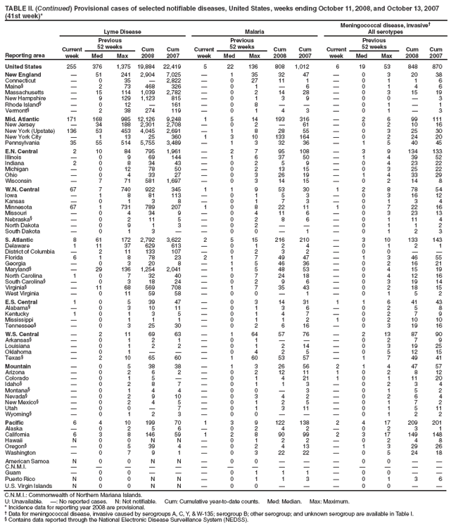 TABLE II. (Continued) Provisional cases of selected notifiable diseases, United States, weeks ending October 11, 2008, and October 13, 2007 (41st week)*
Reporting area
Lyme Disease
Malaria
Meningococcal disease, invasive
All serotypes
Current week
Previous
52 weeks
Cum 2008
Cum 2007
Current week
Previous
52 weeks
Cum 2008
Cum 2007
Current week
Previous
52 weeks
Cum 2008
Cum 2007
Med
Max
Med
Max
Med
Max
United States
255
376
1,375
19,884
22,419
5
22
136
808
1,012
6
19
53
848
870
New England

51
241
2,904
7,025

1
35
32
47

0
3
20
38
Connecticut

0
35

2,822

0
27
11
1

0
1
1
6
Maine

2
73
468
326

0
1

6

0
1
4
6
Massachusetts

15
114
1,039
2,782

0
2
14
28

0
3
15
19
New Hampshire

9
129
1,123
815

0
1
3
9

0
0

3
Rhode Island

0
12

161

0
8



0
1

1
Vermont

2
38
274
119

0
1
4
3

0
1

3
Mid. Atlantic
171
168
985
12,126
9,248
1
5
14
193
316

2
6
99
111
New Jersey

34
188
2,301
2,708

0
2

61

0
2
10
16
New York (Upstate)
136
53
453
4,045
2,691

1
8
28
55

0
3
25
30
New York City

1
13
25
360
1
3
10
133
164

0
2
24
20
Pennsylvania
35
55
514
5,755
3,489

1
3
32
36

1
5
40
45
E.N. Central
2
10
84
795
1,961

2
7
95
108

3
9
134
133
Illinois

0
9
69
144

1
6
37
50

1
4
39
52
Indiana
2
0
8
34
43

0
2
5
9

0
4
23
22
Michigan

0
12
78
50

0
2
13
15

0
3
25
22
Ohio

0
4
33
27

0
3
26
19

1
4
33
29
Wisconsin

7
71
581
1,697

0
3
14
15

0
2
14
8
W.N. Central
67
7
740
922
345
1
1
9
53
30
1
2
8
78
54
Iowa

1
8
81
113

0
1
5
3

0
3
16
12
Kansas

0
1
3
8

0
1
7
3

0
1
3
4
Minnesota
67
1
731
789
207
1
0
8
22
11
1
0
7
22
16
Missouri

0
4
34
9

0
4
11
6

0
3
23
13
Nebraska

0
2
11
5

0
2
8
6

0
1
11
4
North Dakota

0
9
1
3

0
2



0
1
1
2
South Dakota

0
1
3


0
0

1

0
1
2
3
S. Atlantic
8
61
172
2,792
3,622
2
5
15
216
210

3
10
133
143
Delaware
1
11
37
629
613

0
1
2
4

0
1
2
1
District of Columbia

2
11
133
107

0
2
3
2

0
0


Florida
6
1
8
78
23
2
1
7
49
47

1
3
46
55
Georgia

0
3
20
8

1
5
46
36

0
2
16
21
Maryland

29
136
1,254
2,041

1
5
48
53

0
4
15
19
North Carolina
1
0
7
32
40

0
7
24
18

0
4
12
16
South Carolina

0
3
18
24

0
2
9
6

0
3
19
14
Virginia

11
68
569
708

1
7
35
43

0
2
18
15
West Virginia

0
11
59
58

0
0

1

0
1
5
2
E.S. Central
1
0
5
39
47

0
3
14
31
1
1
6
41
43
Alabama

0
3
10
11

0
1
3
6

0
2
5
8
Kentucky
1
0
1
3
5

0
1
4
7

0
2
7
9
Mississippi

0
1
1
1

0
1
1
2
1
0
2
10
10
Tennessee

0
3
25
30

0
2
6
16

0
3
19
16
W.S. Central

2
11
69
63

1
64
57
76

2
13
87
90
Arkansas

0
1
2
1

0
1



0
2
7
9
Louisiana

0
1
2
2

0
1
2
14

0
3
19
25
Oklahoma

0
1



0
4
2
5

0
5
12
15
Texas

2
10
65
60

1
60
53
57

1
7
49
41
Mountain

0
5
38
38

1
3
26
56
2
1
4
47
57
Arizona

0
2
6
2

0
2
12
11
1
0
2
8
12
Colorado

0
1
5


0
1
4
21
1
0
1
11
20
Idaho

0
2
8
7

0
1
1
3

0
2
3
4
Montana

0
1
4
4

0
0

3

0
1
5
2
Nevada

0
2
9
10

0
3
4
2

0
2
6
4
New Mexico

0
2
4
5

0
1
2
5

0
1
7
2
Utah

0
0

7

0
1
3
11

0
1
5
11
Wyoming

0
1
2
3

0
0



0
1
2
2
Pacific
6
4
10
199
70
1
3
9
122
138
2
4
17
209
201
Alaska

0
2
5
6

0
2
4
2

0
2
3
1
California
6
3
8
146
59
1
2
8
90
99
2
3
17
149
148
Hawaii
N
0
0
N
N

0
1
2
2

0
2
4
8
Oregon

0
5
39
4

0
2
4
13

1
3
29
26
Washington

0
7
9
1

0
3
22
22

0
5
24
18
American Samoa
N
0
0
N
N

0
0



0
0


C.N.M.I.















Guam

0
0



0
1
1
1

0
0


Puerto Rico
N
0
0
N
N

0
1
1
3

0
1
3
6
U.S. Virgin Islands
N
0
0
N
N

0
0



0
0


C.N.M.I.: Commonwealth of Northern Mariana Islands.
U: Unavailable. : No reported cases. N: Not notifiable. Cum: Cumulative year-to-date counts. Med: Median. Max: Maximum.
* Incidence data for reporting year 2008 are provisional.
 Data for meningococcal disease, invasive caused by serogroups A, C, Y, & W-135; serogroup B; other serogroup; and unknown serogroup are available in Table I.
 Contains data reported through the National Electronic Disease Surveillance System (NEDSS).