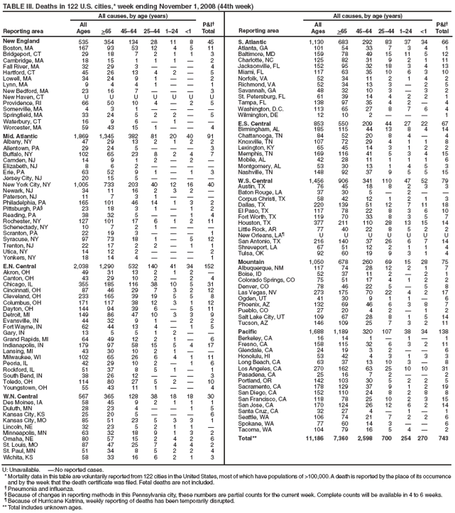 TABLE III. Deaths in 122 U.S. cities,* week ending November 1, 2008 (44th week)
Reporting area
All causes, by age (years)
P&I
Total
Reporting area
All causes, by age (years)
P&I
Total
All
Ages
>65
4564
2544
124
<1
All
Ages
>65
4564
2544
124
<1
New England
535
354
134
28
11
8
45
Boston, MA
167
93
53
12
4
5
11
Bridgeport, CT
29
18
7
2
1
1
3
Cambridge, MA
18
15
1
1
1

2
Fall River, MA
32
29
3



4
Hartford, CT
45
26
13
4
2

5
Lowell, MA
34
24
9
1


2
Lynn, MA
9
4
4
1


1
New Bedford, MA
23
16
7



3
New Haven, CT
U
U
U
U
U
U
U
Providence, RI
66
50
10
4

2
5
Somerville, MA
4
3
1




Springfield, MA
33
24
5
2
2

5
Waterbury, CT
16
9
6

1


Worcester, MA
59
43
15
1


4
Mid. Atlantic
1,869
1,345
382
81
20
40
91
Albany, NY
47
29
13
2
1
2
2
Allentown, PA
29
24
5



3
Buffalo, NY
102
65
23
8
2
4
7
Camden, NJ
14
9
1
2

2

Elizabeth, NJ
8
6
2




Erie, PA
63
52
9
1

1
3
Jersey City, NJ
20
15
5




New York City, NY
1,005
733
203
40
12
16
40
Newark, NJ
34
11
16
2
3
2

Paterson, NJ
11
7
3
1



Philadelphia, PA
165
101
46
14
1
3
2
Pittsburgh, PA
23
18
3
1

1
2
Reading, PA
38
32
5


1
4
Rochester, NY
127
101
17
6
1
2
11
Schenectady, NY
10
7
2
1



Scranton, PA
22
19
3



1
Syracuse, NY
97
73
18
1

5
12
Trenton, NJ
22
17
2
2

1
1
Utica, NY
14
12
2



2
Yonkers, NY
18
14
4



1
E.N. Central
2,038
1,290
532
140
41
34
152
Akron, OH
49
31
13
2
1
2

Canton, OH
43
29
10
2

2
4
Chicago, IL
355
185
116
38
10
5
31
Cincinnati, OH
87
46
29
7
3
2
12
Cleveland, OH
233
165
39
19
5
5
8
Columbus, OH
171
117
38
12
3
1
12
Dayton, OH
144
94
39
6

5
11
Detroit, MI
149
86
47
10
3
3
9
Evansville, IN
44
32
9
1

2
2
Fort Wayne, IN
62
44
13
4

1
5
Gary, IN
13
5
5
1
2


Grand Rapids, MI
64
49
12
2
1

6
Indianapolis, IN
179
97
58
15
5
4
17
Lansing, MI
43
30
10
2
1


Milwaukee, WI
102
65
26
6
4
1
11
Peoria, IL
42
29
10
2

1
6
Rockford, IL
51
37
8
5
1

1
South Bend, IN
38
26
12



3
Toledo, OH
114
80
27
5
2

10
Youngstown, OH
55
43
11
1


4
W.N. Central
567
365
128
38
18
18
30
Des Moines, IA
58
45
9
2
1
1
1
Duluth, MN
28
23
4


1
5
Kansas City, KS
25
20
5



6
Kansas City, MO
85
51
23
5
3
3
1
Lincoln, NE
32
23
5
2
1
1

Minneapolis, MN
63
32
18
9
1
3
2
Omaha, NE
80
57
15
2
4
2
6
St. Louis, MO
87
47
25
7
4
4
2
St. Paul, MN
51
34
8
5
2
2
4
Wichita, KS
58
33
16
6
2
1
3
S. Atlantic
1,130
683
292
83
37
34
66
Atlanta, GA
101
54
33
7
3
4
1
Baltimore, MD
159
78
49
15
11
5
12
Charlotte, NC
125
82
31
9
2
1
11
Jacksonville, FL
152
95
32
18
3
4
13
Miami, FL
117
63
35
10
6
3
10
Norfolk, VA
52
34
11
2
1
4
2
Richmond, VA
52
34
13
3

2
5
Savannah, GA
48
32
10
3

3
2
St. Petersburg, FL
61
39
14
4
2
2
1
Tampa, FL
138
97
35
4
2

4
Washington, D.C.
113
65
27
8
7
6
4
Wilmington, DE
12
10
2



1
E.S. Central
853
550
209
44
27
22
67
Birmingham, AL
185
115
44
13
8
4
14
Chattanooga, TN
84
52
20
8
4

4
Knoxville, TN
107
72
29
4
1
1
8
Lexington, KY
65
45
14
3
1
2
2
Memphis, TN
169
116
41
5
3
4
15
Mobile, AL
42
28
11
1
1
1
6
Montgomery, AL
53
30
13
1
4
5
3
Nashville, TN
148
92
37
9
5
5
15
W.S. Central
1,456
906
341
110
47
52
79
Austin, TX
76
45
18
8
2
3
3
Baton Rouge, LA
37
30
5

2


Corpus Christi, TX
58
42
12
1
2
1
3
Dallas, TX
220
139
51
12
7
11
18
El Paso, TX
117
78
22
8
3
6
10
Fort Worth, TX
119
70
33
8
3
5
7
Houston, TX
377
211
110
28
13
15
14
Little Rock, AR
77
40
22
8
5
2
2
New Orleans, LA
U
U
U
U
U
U
U
San Antonio, TX
216
140
37
26
6
7
14
Shreveport, LA
67
51
12
2
1
1
4
Tulsa, OK
92
60
19
9
3
1
4
Mountain
1,050
678
260
69
15
28
75
Albuquerque, NM
117
74
28
12
2
1
7
Boise, ID
52
37
11
2

2
1
Colorado Springs, CO
75
51
17
4
1
2
2
Denver, CO
78
46
22
5

5
8
Las Vegas, NV
273
175
70
22
4
2
17
Ogden, UT
41
30
9
1
1

6
Phoenix, AZ
132
69
46
6
3
8
7
Pueblo, CO
27
20
4
2

1
2
Salt Lake City, UT
109
67
28
8
1
5
14
Tucson, AZ
146
109
25
7
3
2
11
Pacific
1,688
1,189
320
107
38
34
138
Berkeley, CA
16
14
1

1

1
Fresno, CA
158
115
32
6
3
2
11
Glendale, CA
24
19
3
2


6
Honolulu, HI
53
42
4
3
1
3
3
Long Beach, CA
63
37
13
10
3

8
Los Angeles, CA
270
162
63
25
10
10
31
Pasadena, CA
25
16
7
2


2
Portland, OR
142
103
30
5
2
2
5
Sacramento, CA
178
129
37
9
1
2
19
San Diego, CA
152
110
24
8
2
8
8
San Francisco, CA
118
78
25
10
2
3
15
San Jose, CA
170
124
26
12
6
2
14
Santa Cruz, CA
32
27
4

1

1
Seattle, WA
106
74
21
7
2
2
6
Spokane, WA
77
60
14
3


6
Tacoma, WA
104
79
16
5
4

2
Total**
11,186
7,360
2,598
700
254
270
743
U: Unavailable. :No reported cases.
* Mortality data in this table are voluntarily reported from 122 cities in the United States, most of which have populations of >100,000. A death is reported by the place of its occurrence and by the week that the death certificate was filed. Fetal deaths are not included.
 Pneumonia and influenza.
 Because of changes in reporting methods in this Pennsylvania city, these numbers are partial counts for the current week. Complete counts will be available in 4 to 6 weeks.
 Because of Hurricane Katrina, weekly reporting of deaths has been temporarily disrupted.
** Total includes unknown ages.
