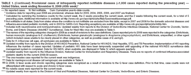 TABLE 1. (Continued) Provisional cases of infrequently reported notifiable diseases (<1,000 cases reported during the preceding year) 
United States, week ending November 8, 2008 (45th week)*
: No reported cases. N: Not notifiable. Cum: Cumulative year-to-date counts.
* Incidence data for reporting year 2008 are provisional, whereas data for 2003, 2004, 2005, 2006, and 2007 are finalized.
 Calculated by summing the incidence counts for the current week, the 2 weeks preceding the current week, and the 2 weeks following the current week, for a total of 5 preceding years. Additional information is available at http://www.cdc.gov/epo/dphsi/phs/files/5yearweeklyaverage.pdf.
 Not notifiable in all states. Data from states where the condition is not notifiable are excluded from this table, except in 2007 and 2008 for the domestic arboviral diseases and influenza-associated pediatric mortality, and in 2003 for SARS-CoV. Reporting exceptions are available at http://www.cdc.gov/epo/dphsi/phs/infdis.htm.
 Includes both neuroinvasive and nonneuroinvasive. Updated weekly from reports to the Division of Vector-Borne Infectious Diseases, National Center for Zoonotic, Vector-Borne, and Enteric Diseases (ArboNET Surveillance). Data for West Nile virus are available in Table II.
** The names of the reporting categories changed in 2008 as a result of revisions to the case definitions. Cases reported prior to 2008 were reported in the categories: Ehrlichiosis, human monocytic (analogous to E. chaffeensis); Ehrlichiosis, human granulocytic (analogous to Anaplasma phagocytophilum), and Ehrlichiosis, unspecified, or other agent (which included cases unable to be clearly placed in other categories, as well as possible cases of E. ewingii).
 Data for H. influenzae (all ages, all serotypes) are available in Table II.
 Updated monthly from reports to the Division of HIV/AIDS Prevention, National Center for HIV/AIDS, Viral Hepatitis, STD, and TB Prevention. Implementation of HIV reporting influences the number of cases reported. Updates of pediatric HIV data have been temporarily suspended until upgrading of the national HIV/AIDS surveillance data management system is completed. Data for HIV/AIDS, when available, are displayed in Table IV, which appears quarterly.
 Updated weekly from reports to the Influenza Division, National Center for Immunization and Respiratory Diseases. There are no reports of confirmed influenza-associated pediatric deaths for the current 2008-09 season.
*** The one measles case reported for the current week was indigenous.
 Data for meningococcal disease (all serogroups) are available in Table II.
 In 2008, Q fever acute and chronic reporting categories were recognized as a result of revisions to the Q fever case definition. Prior to that time, case counts were not differentiated with respect to acute and chronic Q fever cases.
 No rubella cases were reported for the current week.
**** Updated weekly from reports to the Division of Viral and Rickettsial Diseases, National Center for Zoonotic, Vector-Borne, and Enteric Diseases.