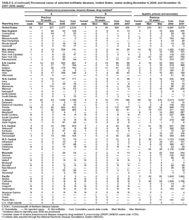 TABLE II. (Continued) Provisional cases of selected notifiable diseases, United States, weeks ending November 8, 2008, and November 10, 2007 (45th week)*
Reporting area
Streptococcus pneumoniae, invasive disease, drug resistant
Syphilis, primary and secondary
A
B
Current week
Previous
52 weeks
Cum 2008
Cum 2007
Current week
Previous
52 weeks
Cum 2008
Cum 2007
Current week
Previous
52 weeks
Cum 2008
Cum 2007
Med
Max
Med
Max
Med
Max
United States
35
57
307
2,377
2,534
7
9
43
359
432
77
233
351
9,987
9,679
New England

1
49
53
104

0
8
9
13
5
5
13
269
235
Connecticut

0
44
7
55

0
7

4

0
6
28
28
Maine

0
2
17
11

0
1
3
2

0
2
10
9
Massachusetts

0
0

2

0
0

2
5
4
11
194
140
New Hampshire

0
0



0
0



0
2
19
26
Rhode Island

0
3
16
19

0
1
4
3

0
5
13
29
Vermont

0
2
13
17

0
1
2
2

0
5
5
3
Mid. Atlantic
2
4
13
208
141

0
2
19
26
14
32
51
1,455
1,342
New Jersey

0
0



0
0



4
10
162
191
New York (Upstate)
1
1
6
55
47

0
2
6
9
2
3
13
118
120
New York City

1
5
63


0
0


12
21
37
957
794
Pennsylvania
1
2
9
90
94

0
2
13
17

5
12
218
237
E.N. Central
7
14
64
602
657
2
2
14
86
99
9
19
33
858
757
Illinois

0
17
71
158

0
6
14
33

5
19
218
389
Indiana

2
39
179
150

0
11
21
24
2
2
10
118
47
Michigan

0
3
14
3

0
1
2
2
2
3
17
180
97
Ohio
7
8
17
338
346
2
1
4
49
40
5
6
15
291
169
Wisconsin

0
0



0
0



1
4
51
55
W.N. Central
1
3
115
137
171

0
9
9
38
1
8
15
335
308
Iowa

0
0



0
0



0
2
14
17
Kansas

1
5
58
79

0
1
4
8

0
5
26
19
Minnesota

0
114

25

0
9

24

2
5
86
52
Missouri
1
1
8
74
53

0
1
2
2
1
5
10
201
209
Nebraska

0
0

2

0
0



0
2
8
4
North Dakota

0
0



0
0



0
1


South Dakota

0
2
5
12

0
1
3
4

0
0

7
S. Atlantic
21
22
53
1,036
1,106
3
4
10
175
199
28
50
215
2,213
2,237
Delaware

0
1
3
10

0
0

2

0
4
14
15
District of Columbia

0
3
15
19

0
1
1
1

2
9
109
163
Florida
14
13
30
605
610
1
3
6
112
107
8
20
36
868
776
Georgia
7
7
22
328
403
2
1
5
52
81

10
175
411
420
Maryland

0
2
4
1

0
1
1

9
6
14
283
287
North Carolina
N
0
0
N
N
N
0
0
N
N
11
5
19
237
286
South Carolina

0
0



0
0



1
5
71
86
Virginia
N
0
0
N
N
N
0
0
N
N

5
17
218
198
West Virginia

1
9
81
63

0
2
9
8

0
1
2
6
E.S. Central
4
5
15
240
224
2
1
4
43
32
7
21
36
947
788
Alabama
N
0
0
N
N
N
0
0
N
N

8
17
382
324
Kentucky
1
1
6
67
24
1
0
2
12
3

1
7
75
52
Mississippi

0
5
4
46

0
1
1


3
15
131
106
Tennessee
3
3
13
169
154
1
0
3
30
29
7
8
18
359
306
W.S. Central

2
7
70
74

0
2
12
9
8
38
61
1,723
1,628
Arkansas

0
2
13
6

0
1
3
2
5
2
19
151
107
Louisiana

1
7
57
68

0
2
9
7
3
9
22
386
457
Oklahoma
N
0
0
N
N
N
0
0
N
N

1
5
54
56
Texas

0
0



0
0



25
48
1,132
1,008
Mountain

1
7
29
54

0
2
4
13
2
9
22
344
444
Arizona

0
0



0
0



4
17
145
243
Colorado

0
0



0
0



2
7
86
45
Idaho
N
0
0
N
N
N
0
0
N
N
2
0
1
6
1
Montana

0
0



0
0



0
3

4
Nevada
N
0
0
N
N
N
0
0
N
N

1
6
68
96
New Mexico

0
1
2


0
0



1
4
36
36
Utah

0
7
25
38

0
2
4
11

0
2

16
Wyoming

0
1
2
16

0
1

2

0
1
3
3
Pacific

0
1
2
3

0
1
2
3
3
43
65
1,843
1,940
Alaska
N
0
0
N
N
N
0
0
N
N

0
1
1
7
California
N
0
0
N
N
N
0
0
N
N
2
38
59
1,658
1,789
Hawaii

0
1
2
3

0
1
2
3

0
2
14
7
Oregon
N
0
0
N
N
N
0
0
N
N

0
3
20
16
Washington
N
0
0
N
N
N
0
0
N
N
1
3
9
150
121
American Samoa
N
0
0
N
N
N
0
0
N
N

0
0

4
C.N.M.I.















Guam

0
0



0
0



0
0


Puerto Rico

0
0



0
0


3
3
11
141
137
U.S. Virgin Islands

0
0



0
0



0
0


C.N.M.I.: Commonwealth of Northern Mariana Islands.
U: Unavailable. : No reported cases. N: Not notifiable. Cum: Cumulative year-to-date counts. Med: Median. Max: Maximum.
* Incidence data for reporting year 2008 are provisional.
 Includes cases of invasive pneumococcal disease caused by drug-resistant S. pneumoniae (DRSP) (NNDSS event code 11720).
 Contains data reported through the National Electronic Disease Surveillance System (NEDSS).