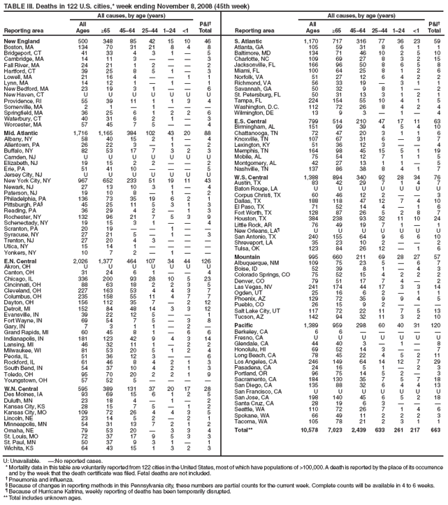 TABLE III. Deaths in 122 U.S. cities,* week ending November 8, 2008 (45th week)
Reporting area
All causes, by age (years)
P&I
Total
Reporting area
All causes, by age (years)
P&I
Total
All
Ages
≥65
4564
2544
124
<1
All
Ages
≥65
4564
2544
124
<1
New England
500
348
85
42
15
10
46
Boston, MA
134
70
31
21
8
4
8
Bridgeport, CT
41
33
4
3
1

5
Cambridge, MA
14
11
3



3
Fall River, MA
24
21
1
2


2
Hartford, CT
39
25
8
5
1

3
Lowell, MA
21
16
4


1
1
Lynn, MA
14
12
1

1

1
New Bedford, MA
23
19
3
1


6
New Haven, CT
U
U
U
U
U
U
U
Providence, RI
55
39
11
1
1
3
4
Somerville, MA
2
1

1



Springfield, MA
36
25
6
1
2
2
6
Waterbury, CT
40
31
6
2
1

3
Worcester, MA
57
45
7
5


4
Mid. Atlantic
1,716
1,165
384
102
43
20
88
Albany, NY
58
40
15
2
1

4
Allentown, PA
26
22
3

1

2
Buffalo, NY
82
53
17
7
3
2
3
Camden, NJ
U
U
U
U
U
U
U
Elizabeth, NJ
19
15
2
2


2
Erie, PA
51
41
10



5
Jersey City, NJ
U
U
U
U
U
U
U
New York City, NY
967
652
233
51
19
11
43
Newark, NJ
27
13
10
3
1

4
Paterson, NJ
19
10
8

1

2
Philadelphia, PA
136
73
35
19
6
2
1
Pittsburgh, PA
45
25
11
5
3
1
3
Reading, PA
36
29
4
2

1
3
Rochester, NY
132
96
21
7
5
3
9
Schenectady, NY
19
15
3
1


4
Scranton, PA
20
19


1


Syracuse, NY
27
21
5

1

3
Trenton, NJ
27
20
4
3



Utica, NY
15
14
1




Yonkers, NY
10
7
2

1


E.N. Central
2,026
1,377
464
107
34
44
126
Akron, OH
U
U
U
U
U
U
U
Canton, OH
31
24
6
1


4
Chicago, IL
336
200
93
28
10
5
23
Cincinnati, OH
88
63
18
2
2
3
5
Cleveland, OH
227
163
53
4
4
3
7
Columbus, OH
235
158
55
11
4
7
7
Dayton, OH
156
112
35
7

2
12
Detroit, MI
152
84
48
14
3
3
12
Evansville, IN
39
22
12
5


1
Fort Wayne, IN
69
54
7
5

3
8
Gary, IN
7
3
1
1

2

Grand Rapids, MI
60
45
8
1

6
6
Indianapolis, IN
181
123
42
9
4
3
14
Lansing, MI
46
32
11
1

2
2
Milwaukee, WI
81
53
20
5
1
2
4
Peoria, IL
51
36
12
3


6
Rockford, IL
61
46
8
4
2
1
3
South Bend, IN
54
37
10
4
2
1
3
Toledo, OH
95
70
20
2
2
1
9
Youngstown, OH
57
52
5




W.N. Central
595
389
131
37
20
17
28
Des Moines, IA
93
69
15
6
1
2
5
Duluth, MN
23
18
4

1

2
Kansas City, KS
28
15
7
5

1
2
Kansas City, MO
109
72
26
4
4
3
5
Lincoln, NE
23
14
5
2

2
1
Minneapolis, MN
54
31
13
7
2
1
2
Omaha, NE
79
53
20

3
3
4
St. Louis, MO
72
37
17
9
5
3
3
St. Paul, MN
50
37
9
3
1

1
Wichita, KS
64
43
15
1
3
2
3
S. Atlantic
1,170
717
316
77
36
23
59
Atlanta, GA
105
59
31
8
6
1
1
Baltimore, MD
134
71
46
10
2
5
10
Charlotte, NC
109
69
27
8
3
2
15
Jacksonville, FL
166
96
50
8
6
5
8
Miami, FL
100
64
25
8
1
2
6
Norfolk, VA
51
27
12
6
4
2
2
Richmond, VA
56
33
19

3
1
1
Savannah, GA
50
32
9
8
1

2
St. Petersburg, FL
50
31
13
3
1
2
1
Tampa, FL
224
154
55
10
4
1
5
Washington, D.C.
112
72
26
8
4
2
4
Wilmington, DE
13
9
3

1

4
E.S. Central
799
514
210
47
17
11
63
Birmingham, AL
151
99
39
4
5
4
10
Chattanooga, TN
72
47
20
3
1
1
6
Knoxville, TN
107
67
31
6

3
7
Lexington, KY
51
36
12
3


4
Memphis, TN
164
98
45
15
5
1
19
Mobile, AL
75
54
12
7
1
1
5
Montgomery, AL
42
27
13
1
1

5
Nashville, TN
137
86
38
8
4
1
7
W.S. Central
1,388
894
340
92
28
34
76
Austin, TX
83
42
29
7
1
4
7
Baton Rouge, LA
U
U
U
U
U
U
U
Corpus Christi, TX
60
46
12
2


3
Dallas, TX
188
118
47
12
7
4
10
El Paso, TX
71
52
14
4

1
6
Fort Worth, TX
128
87
26
5
2
8
7
Houston, TX
384
238
93
32
11
10
24
Little Rock, AR
76
49
19
7
1

1
New Orleans, LA
U
U
U
U
U
U
U
San Antonio, TX
240
155
64
9
6
6
10
Shreveport, LA
35
23
10
2


2
Tulsa, OK
123
84
26
12

1
6
Mountain
995
660
211
69
28
27
57
Albuquerque, NM
109
75
23
5

6
7
Boise, ID
52
39
8
1

4
3
Colorado Springs, CO
75
52
15
4
2
2
2
Denver, CO
79
51
17
7
4

2
Las Vegas, NV
241
174
44
17
3
3
14
Ogden, UT
25
16
6
2

1
1
Phoenix, AZ
129
72
35
9
9
4
5
Pueblo, CO
26
15
9
2



Salt Lake City, UT
117
72
22
11
7
5
13
Tucson, AZ
142
94
32
11
3
2
10
Pacific
1,389
959
298
60
40
31
120
Berkeley, CA
6
6





Fresno, CA
U
U
U
U
U
U
U
Glendale, CA
44
40
3

1

8
Honolulu, HI
69
52
14
3


7
Long Beach, CA
78
45
22
4
5
2
11
Los Angeles, CA
246
149
64
14
12
7
29
Pasadena, CA
24
16
5
1

2
3
Portland, OR
96
75
14
5
2

3
Sacramento, CA
184
130
35
7
5
7
18
San Diego, CA
135
88
32
6
4
4
13
San Francisco, CA
U
U
U
U
U
U
U
San Jose, CA
198
140
45
6
5
2
18
Santa Cruz, CA
28
19
6
3



Seattle, WA
110
72
26
7
1
4
6
Spokane, WA
66
49
11
2
2
2
3
Tacoma, WA
105
78
21
2
3
1
1
Total**
10,578
7,023
2,439
633
261
217
663
U: Unavailable. :No reported cases.
* Mortality data in this table are voluntarily reported from 122 cities in the United States, most of which have populations of >100,000. A death is reported by the place of its occurrence and by the week that the death certificate was filed. Fetal deaths are not included.
 Pneumonia and influenza.
 Because of changes in reporting methods in this Pennsylvania city, these numbers are partial counts for the current week. Complete counts will be available in 4 to 6 weeks.
 Because of Hurricane Katrina, weekly reporting of deaths has been temporarily disrupted.
** Total includes unknown ages.