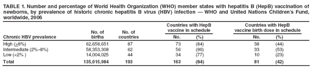 TABLE 1. Number and percentage of World Health Organization (WHO) member states with hepatitis B (HepB) vaccination of newborns, by prevalence of historic chronic hepatitis B virus (HBV) infection  WHO and United Nations Childrens Fund, worldwide, 2006
Chronic HBV prevalence
No. of
births
No. of countries
Countries with HepB
vaccine in schedule
Countries with HepB
vaccine birth dose in schedule
No.
(%)
No.
(%)
High (>8%)
62,658,651
87
73
(84)
38
(44)
Intermediate (2%8%)
58,353,308
62
56
(90)
33
(53)
Low (<2% )
14,004,025
44
34
(77)
10
(23)
Total
135,015,984
193
163
(84)
81
(42)