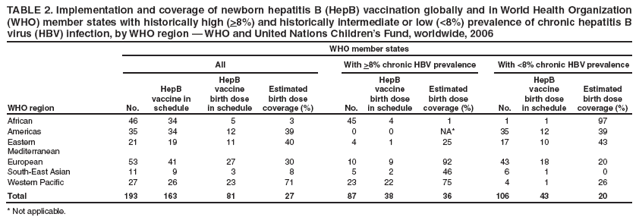 TABLE 2. Implementation and coverage of newborn hepatitis B (HepB) vaccination globally and in World Health Organization (WHO) member states with historically high (>8%) and historically intermediate or low (<8%) prevalence of chronic hepatitis B virus (HBV) infection, by WHO region  WHO and United Nations Childrens Fund, worldwide, 2006
WHO member states
All
With >8% chronic HBV prevalence
With <8% chronic HBV prevalence
WHO region
No.
HepB
vaccine in schedule
HepB
vaccine
birth dose
in schedule
Estimated
birth dose
coverage (%)
No.
HepB
vaccine
birth dose
in schedule
Estimated birth dose coverage (%)
No.
HepB
vaccine
birth dose
in schedule
Estimated birth dose coverage (%)
African
46
34
5
3
45
4
1
1
1
97
Americas
35
34
12
39
0
0
NA*
35
12
39
Eastern Mediterranean
21
19
11
40
4
1
25
17
10
43
European
53
41
27
30
10
9
92
43
18
20
South-East Asian
11
9
3
8
5
2
46
6
1
0
Western Pacific
27
26
23
71
23
22
75
4
1
26
Total
193
163
81
27
87
38
36
106
43
20
* Not applicable.