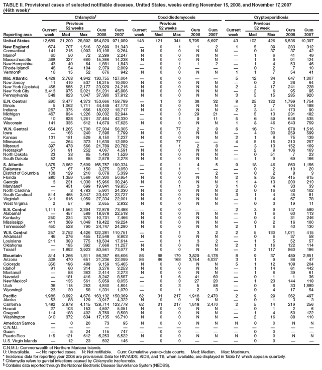 TABLE II. Provisional cases of selected notifiable diseases, United States, weeks ending November 15, 2008, and November 17, 2007
(46th week)*
Reporting area
Chlamydia
Coccidiodomycosis
Cryptosporidiosis
Current week
Previous
52 weeks
Cum
2008
Cum
2007
Current week
Previous
52 weeks
Cum
2008
Cum
2007
Current week
Previous
52 week
Cum
2008
Cum
2007
Med
Max
Med
Max
Med
Max
United States
12,689
21,200
28,892
954,829
971,989
148
121
341
5,795
6,697
43
102
426
6,536
10,397
New England
674
707
1,516
32,699
31,343

0
1
1
2
1
5
39
283
312
Connecticut
141
215
1,093
10,108
9,264
N
0
0
N
N

0
37
37
42
Maine
60
50
72
2,289
2,247
N
0
0
N
N

1
6
41
49
Massachusetts
368
327
660
15,366
14,238
N
0
0
N
N

1
9
91
124
New Hampshire
43
40
64
1,881
1,843

0
1
1
2

1
4
53
46
Rhode Island
46
54
104
2,379
2,809

0
0



0
2
7
10
Vermont
16
15
52
676
942
N
0
0
N
N
1
1
7
54
41
Mid. Atlantic
4,428
2,763
4,942
130,755
127,004

0
0


5
12
34
647
1,307
New Jersey
11
419
537
18,215
19,090
N
0
0
N
N

0
2
26
64
New York (Upstate)
456
555
2,177
23,929
24,216
N
0
0
N
N
2
4
17
241
228
New York City
3,413
975
3,021
51,231
45,886
N
0
0
N
N

2
6
95
95
Pennsylvania
548
823
1,047
37,380
37,812
N
0
0
N
N
3
5
15
285
920
E.N. Central
890
3,477
4,373
153,666
158,789

1
3
38
32
8
25
122
1,799
1,754
Illinois
5
1,062
1,711
44,449
47,173
N
0
0
N
N

2
7
104
188
Indiana
267
375
656
18,022
18,717
N
0
0
N
N
2
3
41
173
90
Michigan
467
834
1,226
39,032
32,944

0
3
29
21

5
13
231
182
Ohio
10
828
1,261
37,484
42,330

0
1
9
11
5
6
59
648
535
Wisconsin
141
335
612
14,679
17,625
N
0
0
N
N
1
8
46
643
759
W.N. Central
654
1,265
1,700
57,304
56,305

0
77
2
8
6
16
71
878
1,516
Iowa

165
240
7,598
7,799
N
0
0
N
N

4
30
259
599
Kansas
131
181
529
8,150
7,237
N
0
0
N
N
2
1
8
75
139
Minnesota

264
373
11,639
12,089

0
77


4
5
15
210
257
Missouri
397
478
566
21,789
20,782

0
1
2
8

3
13
152
169
Nebraska
51
91
252
4,067
4,591
N
0
0
N
N

2
8
106
163
North Dakota
23
33
65
1,483
1,529
N
0
0
N
N

0
51
7
23
South Dakota
52
55
85
2,578
2,278
N
0
0
N
N

1
9
69
166
S. Atlantic
1,875
3,662
7,609
165,757
190,334

0
1
4
5
9
18
46
860
1,156
Delaware
57
67
150
3,275
3,050

0
1
1


0
2
10
20
District of Columbia
108
129
210
6,078
5,339

0
0

2

0
2
8
3
Florida
880
1,359
1,569
61,300
50,954
N
0
0
N
N
2
8
35
415
615
Georgia
3
231
1,338
15,966
38,246
N
0
0
N
N
1
4
13
200
213
Maryland

451
699
19,841
19,855

0
1
3
3
1
0
4
33
33
North Carolina

3
4,783
5,901
24,330
N
0
0
N
N
2
0
16
63
102
South Carolina
514
465
3,047
23,407
23,727
N
0
0
N
N
3
1
4
45
81
Virginia
311
616
1,059
27,334
22,001
N
0
0
N
N

1
4
67
78
West Virginia
2
57
96
2,655
2,832
N
0
0
N
N

0
3
19
11
E.S. Central
1,111
1,564
2,394
72,878
73,488

0
0


2
3
9
147
589
Alabama

457
589
18,978
22,518
N
0
0
N
N

1
6
60
113
Kentucky
250
234
370
10,731
7,466
N
0
0
N
N

0
4
31
246
Mississippi
411
369
1,048
18,422
19,224
N
0
0
N
N

0
2
16
100
Tennessee
450
528
790
24,747
24,280
N
0
0
N
N
2
1
6
40
130
W.S. Central
257
2,752
4,426
122,281
110,751

0
1
3
2
2
5
130
1,071
415
Arkansas
46
276
455
12,548
8,803
N
0
0
N
N

0
6
37
58
Louisiana
211
383
775
18,504
17,614

0
1
3
2

1
5
52
57
Oklahoma

195
392
7,668
11,257
N
0
0
N
N
2
1
16
122
114
Texas

1,892
3,923
83,561
73,077
N
0
0
N
N

2
117
860
186
Mountain
814
1,266
1,811
56,357
65,606
86
88
170
3,829
4,178
8
9
37
489
2,851
Arizona
308
470
651
21,236
22,099
86
86
168
3,754
4,037
3
1
9
86
47
Colorado
356
196
488
9,159
15,465
N
0
0
N
N
5
1
12
108
204
Idaho
91
60
314
3,276
3,253
N
0
0
N
N

1
14
61
442
Montana

58
363
2,414
2,273
N
0
0
N
N

1
6
39
61
Nevada

181
416
8,242
8,587

1
6
41
60

0
1
1
36
New Mexico

135
561
5,859
8,055

0
3
27
20

1
23
144
118
Utah
36
115
253
4,840
4,804

0
3
5
58

0
6
33
1,889
Wyoming
23
30
58
1,331
1,070

0
1
2
3

0
4
17
54
Pacific
1,986
3,692
4,676
163,132
158,369
62
31
217
1,918
2,470
2
9
29
362
497
Alaska
53
88
129
3,917
4,322
N
0
0
N
N

0
1
3
3
California
1,482
2,878
4,115
128,714
123,778
62
31
217
1,918
2,470
2
5
14
219
256
Hawaii
27
103
153
4,597
5,051
N
0
0
N
N

0
1
2
6
Oregon
114
188
402
8,769
8,508
N
0
0
N
N

1
4
50
122
Washington
310
372
634
17,135
16,710
N
0
0
N
N

2
16
88
110
American Samoa

0
20
73
95
N
0
0
N
N
N
0
0
N
N
C.N.M.I.















Guam

5
24
115
747

0
0



0
0


Puerto Rico
115
121
612
6,253
6,522
N
0
0
N
N
N
0
0
N
N
U.S. Virgin Islands

12
23
502
146

0
0



0
0


C.N.M.I.: Commonwealth of Northern Mariana Islands.
U: Unavailable. : No reported cases. N: Not notifiable. Cum: Cumulative year-to-date counts. Med: Median. Max: Maximum.
* Incidence data for reporting year 2008 are provisional. Data for HIV/AIDS, AIDS, and TB, when available, are displayed in Table IV, which appears quarterly.
 Chlamydia refers to genital infections caused by Chlamydia trachomatis.
 Contains data reported through the National Electronic Disease Surveillance System (NEDSS).