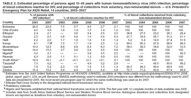 TABLE 2: Estimated percentage of persons aged 1549 years with human immunodeficiency virus (HIV) infection, percentage of blood collections reactive for HIV, and percentage of collections from voluntary, non-remunerated donors  U.S. Presidents Emergency Plan for AIDS Relief, 14 countries, 20032007
Country
% of persons with HIV infection*
% of blood collections reactive for HIV
% of blood collections received from voluntary, non-remunerated donors
2001
2007
2003
2004
2005
2006
2007
2003
2004
2005
2006
2007
Botswana
26.5
23.9
7.5
5.7
4.0
2.7
2.1
100
100
100
100
100
Cte dIvoire
6.0
3.9
1.6
1.4
1.5
1.4
1.2
100
100
100
100
100
Ethiopia
2.4
2.1

3.6
3.4
2.5
3.0
38.8
27.5
23.2
28.1
28.4
Guyana
2.5
2.5
0.8
0.6
1.0
0.6
0.3
21.7
18.9
26.1
31.2
61.1
Haiti
2.2
2.2
1.7
1.8
1.6
1.9
1.4
5.2
5.4
14.9
27.4
51.9
Kenya
8.1
7.8
1.5
1.7
1.9
2.5
1.2
99.0
95.3
97.6
98.9
99.5
Mozambique
10.3
12.5
8.6
6.9
6.4
8.3
7.2
58.0
58.3
59.6
52.0
72.3
Namibia
14.6
15.3
0.7
0.6
0.6
0.5
0.6
100
100
100
100
100
Nigeria
3.2
3.1


3.8
3.5
2.5


100
100
92.3
Rwanda
4.3
2.8
1.1
0.1
1.2
0.9
0.5
100
100
100
100
100
South Africa**
16.9
18.1
<0.1
<0.1
<0.1
<0.1
0.1
100
100
100
100
100
Tanzania
7.0
6.2


4.8
3.2
2.8


66.5
80.0
89.2
Uganda
7.9
5.4
2.0
1.9
1.6
1.5
1.3
95.5
96.3
99.0
99.9
100
Zambia
15.4
15.2
6.9
6.4
9.0
6.4
3.8
72.7
71.2
90.6
97.9
99.6
* Estimates from the Joint United Nations Programme on HIV/AIDS (UNAIDS), available at http://data.unaids.org/pub/globalreport/2008/jc1510_2008_global_report_pp211_234_en.pdf. Because UNAIDS methodology used to estimate 2003 prevalence was different from the methodology used for 2007, data are presented for 2001, the most recent pre-program year for which the same methodology was used as for 2007.
 Ethiopia Red Cross Society is the designated national blood transfusion service.
 Preliminary estimate.
 Nigeria and Tanzania established their national blood transfusion services in 2004. The first year with 12 complete months of data available was 2005.
** Includes data from South Africa National Blood Service and Western Province Blood Service. Autologous donations and collections from designated donors are reported as donations from voluntary, non-remunerated donors.