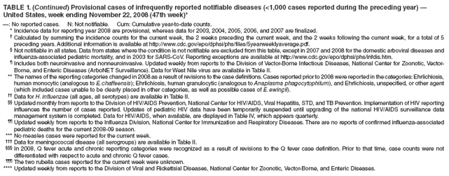 TABLE 1. (Continued) Provisional cases of infrequently reported notifiable diseases (<1,000 cases reported during the preceding year)  United States, week ending November 22, 2008 (47th week)*
: No reported cases. N: Not notifiable. Cum: Cumulative year-to-date counts.
* Incidence data for reporting year 2008 are provisional, whereas data for 2003, 2004, 2005, 2006, and 2007 are finalized.
 Calculated by summing the incidence counts for the current week, the 2 weeks preceding the current week, and the 2 weeks following the current week, for a total of 5 preceding years. Additional information is available at http://www.cdc.gov/epo/dphsi/phs/files/5yearweeklyaverage.pdf.
 Not notifiable in all states. Data from states where the condition is not notifiable are excluded from this table, except in 2007 and 2008 for the domestic arboviral diseases and influenza-associated pediatric mortality, and in 2003 for SARS-CoV. Reporting exceptions are available at http://www.cdc.gov/epo/dphsi/phs/infdis.htm.
 Includes both neuroinvasive and nonneuroinvasive. Updated weekly from reports to the Division of Vector-Borne Infectious Diseases, National Center for Zoonotic, Vector-Borne, and Enteric Diseases (ArboNET Surveillance). Data for West Nile virus are available in Table II.
** The names of the reporting categories changed in 2008 as a result of revisions to the case definitions. Cases reported prior to 2008 were reported in the categories: Ehrlichiosis, human monocytic (analogous to E. chaffeensis); Ehrlichiosis, human granulocytic (analogous to Anaplasma phagocytophilum), and Ehrlichiosis, unspecified, or other agent (which included cases unable to be clearly placed in other categories, as well as possible cases of E. ewingii).
 Data for H. influenzae (all ages, all serotypes) are available in Table II.
 Updated monthly from reports to the Division of HIV/AIDS Prevention, National Center for HIV/AIDS, Viral Hepatitis, STD, and TB Prevention. Implementation of HIV reporting influences the number of cases reported. Updates of pediatric HIV data have been temporarily suspended until upgrading of the national HIV/AIDS surveillance data management system is completed. Data for HIV/AIDS, when available, are displayed in Table IV, which appears quarterly.
 Updated weekly from reports to the Influenza Division, National Center for Immunization and Respiratory Diseases. There are no reports of confirmed influenza-associated pediatric deaths for the current 2008-09 season.
*** No measles cases were reported for the current week.
 Data for meningococcal disease (all serogroups) are available in Table II.
 In 2008, Q fever acute and chronic reporting categories were recognized as a result of revisions to the Q fever case definition. Prior to that time, case counts were not differentiated with respect to acute and chronic Q fever cases.
 The two rubella cases reported for the current week were unknown.
**** Updated weekly from reports to the Division of Viral and Rickettsial Diseases, National Center for Zoonotic, Vector-Borne, and Enteric Diseases.