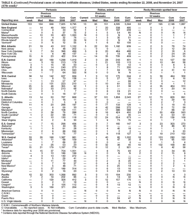 TABLE II. (Continued) Provisional cases of selected notifiable diseases, United States, weeks ending November 22, 2008, and November 24, 2007 (47th week)*
Reporting area
Pertussis
Rabies, animal
Rocky Mountain spotted fever
Current week
Previous
52 weeks
Cum 2008
Cum 2007
Current week
Previous
52 weeks
Cum 2008
Cum 2007
Current week
Previous
52 weeks
Cum 2008
Cum 2007
Med
Max
Med
Max
Med
Max
United States
153
164
849
7,925
8,795
13
95
151
4,305
5,594
53
37
195
2,146
1,887
New England

14
49
564
1,377
4
7
20
338
495

0
1
2
8
Connecticut

0
4
34
82
1
4
17
187
208

0
0


Maine

0
5
37
75
2
1
5
54
80
N
0
0
N
N
Massachusetts

10
33
420
1,060
N
0
0
N
N

0
1
1
7
New Hampshire

0
4
32
76

1
3
35
51

0
1
1
1
Rhode Island

0
25
29
29
N
0
0
N
N

0
0


Vermont

0
6
12
55
1
1
6
62
156

0
0


Mid. Atlantic
21
19
43
912
1,152
3
22
50
1,182
939

2
5
76
74
New Jersey

1
9
48
202

0
0



0
2
12
29
New York (Upstate)
6
7
24
396
499
3
9
20
464
488

0
2
16
6
New York City

1
6
46
137

0
2
13
42

0
2
24
24
Pennsylvania
15
9
23
422
314

14
35
705
409

0
2
24
15
E.N. Central
32
22
189
1,288
1,419
2
3
28
243
401
1
1
13
127
58
Illinois

3
18
213
178

1
21
103
113

0
10
84
38
Indiana
3
1
15
95
53

0
2
10
12
1
0
3
8
5
Michigan
6
5
14
240
273

1
8
71
200

0
1
3
4
Ohio
23
8
176
676
593
2
1
7
59
76

0
4
31
10
Wisconsin

1
7
64
322
N
0
0
N
N

0
1
1
1
W.N. Central
38
14
142
937
669
1
3
12
175
244
2
5
36
494
358
Iowa

1
9
70
138

0
5
27
30

0
2
6
16
Kansas
1
1
13
57
97

0
7

99

0
0

12
Minnesota

2
131
223
210

0
10
61
32
1
0
4
1
1
Missouri
25
5
46
355
92
1
0
9
51
38
1
4
35
464
310
Nebraska
12
2
33
213
68

0
0



0
4
20
14
North Dakota

0
5
1
7

0
8
24
21

0
0


South Dakota

0
3
18
57

0
2
12
24

0
1
3
5
S. Atlantic
13
14
50
767
868

37
101
1,858
2,043
27
12
70
826
891
Delaware

0
3
16
11

0
0



0
4
29
16
District of Columbia

0
1
5
9

0
0



0
2
7
3
Florida
11
4
20
266
197

0
77
133
128
1
0
3
18
15
Georgia

1
6
59
33

6
42
288
272

1
8
72
58
Maryland
1
2
9
108
111

8
17
386
398
2
1
7
66
61
North Carolina

0
38
79
288

9
16
424
450
24
1
55
438
563
South Carolina
1
2
22
98
71

0
0

46

1
9
50
61
Virginia

3
10
130
118

12
24
554
673

1
15
139
109
West Virginia

0
2
6
30

1
9
73
76

0
1
7
5
E.S. Central
1
7
15
298
436

3
7
165
147
3
3
23
303
270
Alabama

1
5
44
85

0
0



1
8
86
93
Kentucky
1
1
8
91
28

0
4
45
18

0
1
1
5
Mississippi

2
6
88
246

0
1
2
2

0
1
6
20
Tennessee

1
6
75
77

2
6
118
127
3
2
19
210
152
W.S. Central
33
26
198
1,387
981

1
40
85
1,002
18
2
153
280
190
Arkansas
18
1
11
68
159

1
6
47
30
8
0
14
65
100
Louisiana

1
7
69
20

0
0

6

0
1
5
4
Oklahoma

0
26
53
23

0
32
36
45
10
0
132
168
48
Texas
15
21
179
1,197
779

0
12
2
921

1
8
42
38
Mountain
5
15
37
704
1,001

1
8
75
93
2
0
3
34
35
Arizona

3
10
186
199
N
0
0
N
N
2
0
2
15
9
Colorado
4
3
13
140
272

0
0



0
1
1
3
Idaho

0
5
29
41

0
1

12

0
1
1
4
Montana

1
11
77
44

0
2
8
20

0
1
3
1
Nevada
1
0
7
19
37

0
4
5
13

0
2
2

New Mexico

1
5
48
71

0
3
25
14

0
1
2
5
Utah

5
27
189
314

0
6
13
16

0
0


Wyoming

0
2
16
23

0
3
24
18

0
2
10
13
Pacific
10
22
303
1,068
892
3
3
13
184
230

0
1
4
3
Alaska
7
2
19
202
86

0
4
14
42
N
0
0
N
N
California

7
129
328
412
3
3
12
157
176

0
1
1
1
Hawaii

0
2
11
18

0
0


N
0
0
N
N
Oregon

3
9
156
112

0
4
13
12

0
1
3
2
Washington
3
5
169
371
264

0
0


N
0
0
N
N
American Samoa

0
0


N
0
0
N
N
N
0
0
N
N
C.N.M.I.















Guam

0
0



0
0


N
0
0
N
N
Puerto Rico

0
0



1
5
59
47
N
0
0
N
N
U.S. Virgin Islands

0
0


N
0
0
N
N
N
0
0
N
N
C.N.M.I.: Commonwealth of Northern Mariana Islands.
U: Unavailable. : No reported cases. N: Not notifiable. Cum: Cumulative year-to-date counts. Med: Median. Max: Maximum.
* Incidence data for reporting year 2008 are provisional.
 Contains data reported through the National Electronic Disease Surveillance System (NEDSS).