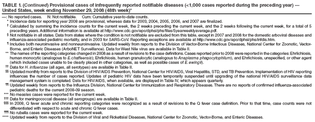 TABLE 1. (Continued) Provisional cases of infrequently reported notifiable diseases (<1,000 cases reported during the preceding year)  United States, week ending November 29, 2008 (48th week)*
: No reported cases. N: Not notifiable. Cum: Cumulative year-to-date counts.
* Incidence data for reporting year 2008 are provisional, whereas data for 2003, 2004, 2005, 2006, and 2007 are finalized.
 Calculated by summing the incidence counts for the current week, the 2 weeks preceding the current week, and the 2 weeks following the current week, for a total of 5 preceding years. Additional information is available at http://www.cdc.gov/epo/dphsi/phs/files/5yearweeklyaverage.pdf.
 Not notifiable in all states. Data from states where the condition is not notifiable are excluded from this table, except in 2007 and 2008 for the domestic arboviral diseases and influenza-associated pediatric mortality, and in 2003 for SARS-CoV. Reporting exceptions are available at http://www.cdc.gov/epo/dphsi/phs/infdis.htm.
 Includes both neuroinvasive and nonneuroinvasive. Updated weekly from reports to the Division of Vector-Borne Infectious Diseases, National Center for Zoonotic, Vector-Borne, and Enteric Diseases (ArboNET Surveillance). Data for West Nile virus are available in Table II.
** The names of the reporting categories changed in 2008 as a result of revisions to the case definitions. Cases reported prior to 2008 were reported in the categories: Ehrlichiosis, human monocytic (analogous to E. chaffeensis); Ehrlichiosis, human granulocytic (analogous to Anaplasma phagocytophilum), and Ehrlichiosis, unspecified, or other agent (which included cases unable to be clearly placed in other categories, as well as possible cases of E. ewingii).
 Data for H. influenzae (all ages, all serotypes) are available in Table II.
 Updated monthly from reports to the Division of HIV/AIDS Prevention, National Center for HIV/AIDS, Viral Hepatitis, STD, and TB Prevention. Implementation of HIV reporting influences the number of cases reported. Updates of pediatric HIV data have been temporarily suspended until upgrading of the national HIV/AIDS surveillance data management system is completed. Data for HIV/AIDS, when available, are displayed in Table IV, which appears quarterly.
 Updated weekly from reports to the Influenza Division, National Center for Immunization and Respiratory Diseases. There are no reports of confirmed influenza-associated pediatric deaths for the current 2008-09 season.
*** No measles cases were reported for the current week.
 Data for meningococcal disease (all serogroups) are available in Table II.
 In 2008, Q fever acute and chronic reporting categories were recognized as a result of revisions to the Q fever case definition. Prior to that time, case counts were not differentiated with respect to acute and chronic Q fever cases.
 No rubella cases were reported for the current week.
**** Updated weekly from reports to the Division of Viral and Rickettsial Diseases, National Center for Zoonotic, Vector-Borne, and Enteric Diseases.