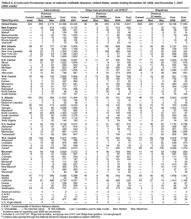TABLE II. (Continued) Provisional cases of selected notifiable diseases, United States, weeks ending November 29, 2008, and December 1, 2007 (48th week)*
Reporting area
Salmonellosis
Shiga toxin-producing E. coli (STEC)
Shigellosis
Current week
Previous
52 weeks
Cum 2008
Cum 2007
Current week
Previous
52 weeks
Cum 2008
Cum 2007
Current week
Previous
52 weeks
Cum 2008
Cum 2007
Med
Max
Med
Max
Med
Max
United States
424
863
2,110
41,099
43,425
45
86
250
4,765
4,501
256
428
1,227
18,186
17,084
New England

19
474
1,621
2,172

3
47
210
305

2
37
151
238
Connecticut

0
445
445
431

0
44
44
71

0
36
36
44
Maine

3
8
139
132

0
3
22
40

0
6
21
14
Massachusetts

14
52
741
1,263

1
11
80
138

2
5
78
149
New Hampshire

3
10
132
162

0
3
32
35

0
1
3
5
Rhode Island

1
8
92
105

0
3
8
7

0
1
10
23
Vermont

1
7
72
79

0
3
24
14

0
1
3
3
Mid. Atlantic
68
87
177
4,749
5,604
1
6
192
568
499
9
42
96
2,137
810
New Jersey

14
30
634
1,169

0
4
26
115

9
38
728
173
New York (Upstate)
49
25
73
1,320
1,343
1
3
188
395
194
7
10
35
545
150
New York City
2
22
53
1,186
1,240

1
5
57
47
1
12
35
666
259
Pennsylvania
17
27
78
1,609
1,852

1
8
90
143
1
3
65
198
228
E.N. Central
36
88
180
4,380
5,607
4
11
67
835
702
77
71
145
3,464
2,765
Illinois

21
67
1,022
1,876

1
8
81
130

16
29
723
679
Indiana

9
53
566
622

1
14
88
96

11
83
565
162
Michigan
3
17
38
823
907
3
2
39
205
116
5
2
8
141
80
Ohio
31
25
65
1,223
1,255

3
17
187
151
68
27
80
1,636
1,153
Wisconsin
2
15
50
746
947
1
4
20
274
209
4
8
39
399
691
W.N. Central
25
49
134
2,606
2,666
2
13
59
764
739
7
16
39
821
1,740
Iowa

7
15
380
454

2
20
192
173

3
11
149
95
Kansas
3
7
31
447
394

1
7
51
50
2
1
5
60
25
Minnesota
6
13
70
672
641
1
3
21
190
220
4
5
25
283
223
Missouri
8
13
51
707
717
1
2
9
137
150
1
4
14
204
1,243
Nebraska
5
4
13
218
258

1
29
142
90

0
3
12
27
North Dakota
3
0
35
45
45

0
20
3
9

0
15
37
5
South Dakota

2
11
137
157

1
4
49
47

0
9
76
122
S. Atlantic
161
252
458
11,203
11,405
13
13
50
741
643
46
57
149
2,824
4,249
Delaware

2
9
142
134
2
0
1
12
15

0
1
9
10
District of Columbia

1
4
50
59

0
1
12


0
3
13
18
Florida
85
102
174
4,835
4,550
4
2
18
142
136
15
16
75
763
2,063
Georgia
19
41
86
2,088
1,908
1
1
7
86
93
18
21
48
1,025
1,510
Maryland
7
13
35
702
862
1
2
9
115
78
6
2
5
87
106
North Carolina
46
22
228
1,322
1,523
4
1
12
105
136
5
3
27
217
97
South Carolina
1
20
55
1,006
1,076

1
4
40
14
1
9
32
500
191
Virginia
3
18
49
913
1,110
1
3
25
200
153
1
4
13
194
174
West Virginia

3
25
145
183

0
3
29
18

0
61
16
80
E.S. Central
8
56
136
3,138
3,270
2
5
21
267
310
5
38
95
1,740
2,768
Alabama

15
47
873
910

1
17
57
63

8
24
366
691
Kentucky
4
9
18
448
543
2
1
7
98
121

4
24
251
472
Mississippi

13
57
981
1,010

0
2
6
7

6
51
288
1,296
Tennessee
4
15
56
836
807

2
7
106
119
5
17
43
835
309
W.S. Central
29
109
894
5,375
4,831

6
27
293
247
73
89
748
4,318
2,159
Arkansas
11
12
40
735
786

1
3
41
42
11
10
27
536
82
Louisiana

16
49
916
936

0
1
2
11

10
25
549
474
Oklahoma
3
15
72
760
599

0
19
50
16
2
3
32
165
124
Texas
15
49
794
2,964
2,510

4
11
200
178
60
59
702
3,068
1,479
Mountain
10
58
109
2,929
2,572
7
9
36
543
564
11
18
54
1,092
904
Arizona
6
19
47
1,029
937
2
1
5
67
103
11
9
35
587
520
Colorado

12
43
651
533

3
17
187
151

2
9
117
115
Idaho
4
3
14
177
147
5
2
15
141
128

0
2
14
13
Montana

2
10
111
100

0
3
31


0
1
8
24
Nevada

3
9
168
247

0
2
10
30

4
13
214
62
New Mexico

6
33
459
276

1
6
48
39

1
10
110
101
Utah

5
17
290
263

1
6
54
93

1
4
37
37
Wyoming

1
4
44
69

0
1
5
20

0
1
5
32
Pacific
87
113
399
5,098
5,298
16
8
49
544
492
28
30
82
1,639
1,451
Alaska
4
1
4
53
85

0
1
7
4

0
1
1
8
California
59
81
286
3,730
4,001
7
5
39
289
255
24
27
74
1,414
1,166
Hawaii

5
15
238
292

0
5
13
30

1
3
40
67
Oregon

6
20
376
309

1
8
62
74

2
10
86
73
Washington
24
13
103
701
611
9
2
16
173
129
4
2
13
98
137
American Samoa

0
1
2


0
0



0
1
1
5
C.N.M.I.















Guam

0
2
13
17

0
0



0
3
15
17
Puerto Rico
1
10
41
471
861

0
1
2
1

0
4
18
24
U.S. Virgin Islands

0
0



0
0



0
0


C.N.M.I.: Commonwealth of Northern Mariana Islands.
U: Unavailable. : No reported cases. N: Not notifiable. Cum: Cumulative year-to-date counts. Med: Median. Max: Maximum.
* Incidence data for reporting year 2008 are provisional.
 Includes E. coli O157:H7; Shiga toxin-positive, serogroup non-O157; and Shiga toxin-positive, not serogrouped.
 Contains data reported through the National Electronic Disease Surveillance System (NEDSS).