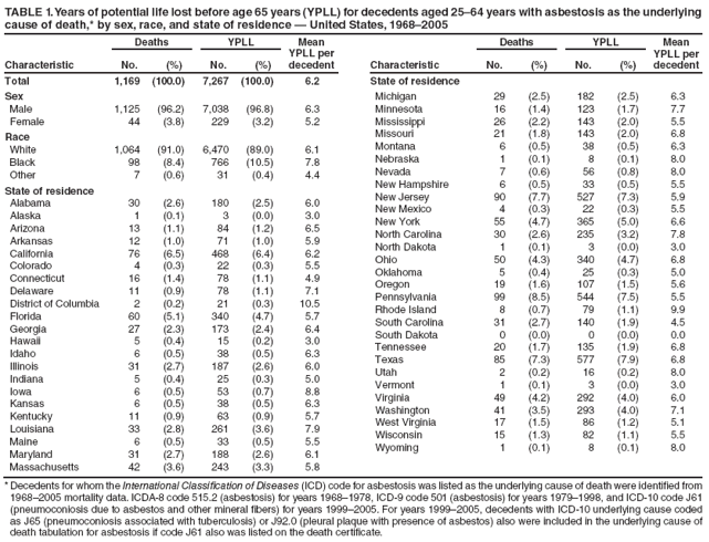 TABLE 1. Years of potential life lost before age 65 years (YPLL) for decedents aged 2564 years with asbestosis as the underlying cause of death,* by sex, race, and state of residence  United States, 19682005
		Deaths
YPLL
Mean YPLL per decedent
No.
(%)
No.
(%)
Total
1,169
(100.0)
7,267
(100.0)
6.2
Sex
Male
1,125
(96.2)
7,038
(96.8)
6.3
Female
44
(3.8)
229
(3.2)
5.2
Race
White
1,064
(91.0)
6,470
(89.0)
6.1
Black
98
(8.4)
766
(10.5)
7.8
Other
7
(0.6)
31
(0.4)
4.4
State of residence
Alabama
30
(2.6)
180
(2.5)
6.0
Alaska
1
(0.1)
3
(0.0)
3.0
Arizona
13
(1.1)
84
(1.2)
6.5
Arkansas
12
(1.0)
71
(1.0)
5.9
California
76
(6.5)
468
(6.4)
6.2
Colorado
4
(0.3)
22
(0.3)
5.5
Connecticut
16
(1.4)
78
(1.1)
4.9
Delaware
11
(0.9)
78
(1.1)
7.1
District of Columbia
2
(0.2)
21
(0.3)
10.5
Florida
60
(5.1)
340
(4.7)
5.7
Georgia
27
(2.3)
173
(2.4)
6.4
Hawaii
5
(0.4)
15
(0.2)
3.0
Idaho
6
(0.5)
38
(0.5)
6.3
Illinois
31
(2.7)
187
(2.6)
6.0
Indiana
5
(0.4)
25
(0.3)
5.0
Iowa
6
(0.5)
53
(0.7)
8.8
Kansas
6
(0.5)
38
(0.5)
6.3
Kentucky
11
(0.9)
63
(0.9)
5.7
Louisiana
33
(2.8)
261
(3.6)
7.9
Maine
6
(0.5)
33
(0.5)
5.5
Maryland
31
(2.7)
188
(2.6)
6.1
Massachusetts
42
(3.6)
243
(3.3)
5.8
Deaths
YPLL
Mean YPLL per decedent
No.
(%)
No.
(%)
State of residence
TABLE 1. Years of potential life lost before age 65 years (YPLL) for decedents aged 2564 years with asbestosis as the underlying cause of death,* by sex, race, and state of residence  United States, 19682005
Michigan
29
(2.5)
182
(2.5)
6.3
Minnesota
16
(1.4)
123
(1.7)
7.7
Mississippi
26
(2.2)
143
(2.0)
5.5
Missouri
21
(1.8)
143
(2.0)
6.8
Montana
6
(0.5)
38
(0.5)
6.3
Nebraska
1
(0.1)
8
(0.1)
8.0
Nevada
7
(0.6)
56
(0.8)
8.0
New Hampshire
6
(0.5)
33
(0.5)
5.5
New Jersey
90
(7.7)
527
(7.3)
5.9
New Mexico
4
(0.3)
22
(0.3)
5.5
New York
55
(4.7)
365
(5.0)
6.6
North Carolina
30
(2.6)
235
(3.2)
7.8
North Dakota
1
(0.1)
3
(0.0)
3.0
Ohio
50
(4.3)
340
(4.7)
6.8
Oklahoma
5
(0.4)
25
(0.3)
5.0
Oregon
19
(1.6)
107
(1.5)
5.6
Pennsylvania
99
(8.5)
544
(7.5)
5.5
Rhode Island
8
(0.7)
79
(1.1)
9.9
South Carolina
31
(2.7)
140
(1.9)
4.5
South Dakota
0
(0.0)
0
(0.0)
0.0
Tennessee
20
(1.7)
135
(1.9)
6.8
Texas
85
(7.3)
577
(7.9)
6.8
Utah
2
(0.2)
16
(0.2)
8.0
Vermont
1
(0.1)
3
(0.0)
3.0
Virginia
49
(4.2)
292
(4.0)
6.0
Washington
41
(3.5)
293
(4.0)
7.1
West Virginia
17
(1.5)
86
(1.2)
5.1
Wisconsin
15
(1.3)
82
(1.1)
5.5
Wyoming
1
(0.1)
8
(0.1)
8.0
* Decedents for whom the International Classification of Diseases (ICD) code for asbestosis was listed as the underlying cause of death were identified from 19682005 mortality data. ICDA-8 code 515.2 (asbestosis) for years 19681978, ICD-9 code 501 (asbestosis) for years 19791998, and ICD-10 code J61 (pneumoconiosis due to asbestos and other mineral fibers) for years 19992005. For years 19992005, decedents with ICD-10 underlying cause coded as J65 (pneumoconiosis associated with tuberculosis) or J92.0 (pleural plaque with presence of asbestos) also were included in the underlying cause of death tabulation for asbestosis if code J61 also was listed on the death certificate.