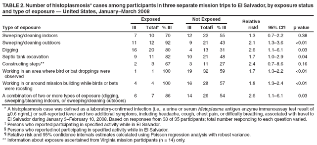 TABLE 2. Number of histoplasmosis* cases among participants in three separate mission trips to El Salvador, by exposure status and type of exposure  United States, JanuaryMarch 2008
Exposed
Not Exposed
Relative
Type of exposure
Ill
Total
% Ill
Ill
Total
% Ill
risk
95% CI
p value
Sweeping/cleaning indoors
7
10
70
12
22
55
1.3
0.72.2
0.38
Sweeping/cleaning outdoors
11
12
92
9
21
43
2.1
1.33.6
<0.01
Digging
16
20
80
4
13
31
2.6
1.16.1
0.03
Septic tank excavation
9
11
82
10
21
48
1.7
1.02.9
0.04
Constructing steps**
2
3
67
3
11
27
2.4
0.78.6
0.16
Working in an area where bird or bat droppings were observed
1
1
100
19
32
59
1.7
1.32.2
<0.01
Working in or around mission building while birds or bats were roosting
4
4
100
16
28
57
1.8
1.32.4
<0.01
A combination of two or more types of exposure (digging, sweeping/cleaning indoors, or sweeping/cleaning outdoors)
6
7
86
14
26
54
2.6
1.16.1
0.03
* A histoplasmosis case was defined as a laboratory-confirmed infection (i.e., a urine or serum Histoplasma antigen enzyme immunoassay test result of ≥0.6 ng/mL) or self-reported fever and two additional symptoms, including headache, cough, chest pain, or difficulty breathing, associated with travel to El Salvador during January 3February 10, 2008. Based on responses from 33 of 35 participants; total number responding to each question varied.
 Persons who reported participating in specified activity while in El Salvador.
 Persons who reported not participating in specified activity while in El Salvador.
 Relative risk and 95% confidence intervals estimates calculated using Poisson regression analysis with robust variance.
** Information about exposure ascertained from Virginia mission participants (n = 14) only.