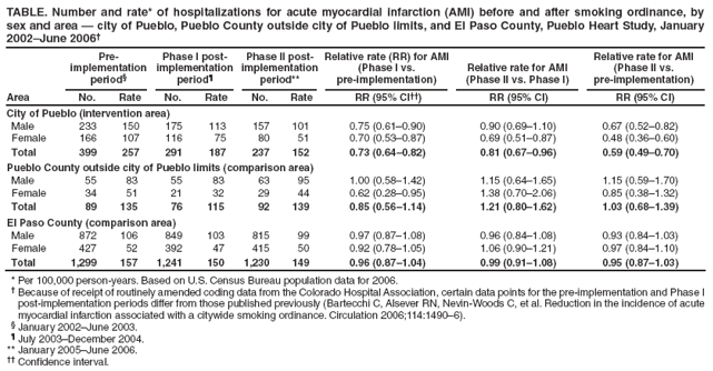 TABLE. Number and rate* of hospitalizations for acute myocardial infarction (AMI) before and after smoking ordinance, by sex and area  city of Pueblo, Pueblo County outside city of Pueblo limits, and El Paso County, Pueblo Heart Study, January 2002June 2006
Area
Pre-implementation period
Phase I post-implementation
period
Phase II post-implementation
period**
Relative rate (RR) for AMI (Phase I vs.
pre-implementation)
Relative rate for AMI (Phase II vs. Phase I)
Relative rate for AMI (Phase II vs.
pre-implementation)
No.
Rate
No.
Rate
No.
Rate
RR (95% CI)
RR (95% CI)
RR (95% CI)
City of Pueblo (intervention area)
Male
233
150
175
113
157
101
0.75 (0.610.90)
0.90 (0.691.10)
0.67 (0.520.82)
Female
166
107
116
75
80
51
0.70 (0.530.87)
0.69 (0.510.87)
0.48 (0.360.60)
Total
399
257
291
187
237
152
0.73 (0.640.82)
0.81 (0.670.96)
0.59 (0.490.70)
Pueblo County outside city of Pueblo limits (comparison area)
Male
55
83
55
83
63
95
1.00 (0.581.42)
1.15 (0.641.65)
1.15 (0.591.70)
Female
34
51
21
32
29
44
0.62 (0.280.95)
1.38 (0.702.06)
0.85 (0.381.32)
Total
89
135
76
115
92
139
0.85 (0.561.14)
1.21 (0.801.62)
1.03 (0.681.39)
El Paso County (comparison area)
Male
872
106
849
103
815
99
0.97 (0.871.08)
0.96 (0.841.08)
0.93 (0.841.03)
Female
427
52
392
47
415
50
0.92 (0.781.05)
1.06 (0.901.21)
0.97 (0.841.10)
Total
1,299
157
1,241
150
1,230
149
0.96 (0.871.04)
0.99 (0.911.08)
0.95 (0.871.03)
* Per 100,000 person-years. Based on U.S. Census Bureau population data for 2006.
 Because of receipt of routinely amended coding data from the Colorado Hospital Association, certain data points for the pre-implementation and Phase I post-implementation periods differ from those published previously (Bartecchi C, Alsever RN, Nevin-Woods C, et al. Reduction in the incidence of acute myocardial infarction associated with a citywide smoking ordinance. Circulation 2006;114:14906).
 January 2002June 2003.
 July 2003December 2004.
** January 2005June 2006.
 Confidence interval.