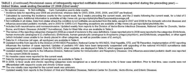 TABLE I. (Continued) Provisional cases of infrequently reported notifiable diseases (<1,000 cases reported during the preceding year)  United States, week ending December 27, 2008 (52nd week)*
: No reported cases. N: Not notifiable. Cum: Cumulative year-to-date counts.
* Incidence data for reporting year 2008 are provisional, whereas data for 2003, 2004, 2005, 2006, and 2007 are finalized.
 Calculated by summing the incidence counts for the current week, the 2 weeks preceding the current week, and the 2 weeks following the current week, for a total of 5 preceding years. Additional information is available at http://www.cdc.gov/epo/dphsi/phs/files/5yearweeklyaverage.pdf.
 Not notifiable in all states. Data from states where the condition is not notifiable are excluded from this table, except in 2007 and 2008 for the domestic arboviral diseases and influenza-associated pediatric mortality, and in 2003 for SARS-CoV. Reporting exceptions are available at http://www.cdc.gov/epo/dphsi/phs/infdis.htm.
 Includes both neuroinvasive and nonneuroinvasive. Updated weekly from reports to the Division of Vector-Borne Infectious Diseases, National Center for Zoonotic, Vector-Borne, and Enteric Diseases (ArboNET Surveillance). Data for West Nile virus are available in Table II.
** The names of the reporting categories changed in 2008 as a result of revisions to the case definitions. Cases reported prior to 2008 were reported in the categories: Ehrlichiosis, human monocytic (analogous to E. chaffeensis); Ehrlichiosis, human granulocytic (analogous to Anaplasma phagocytophilum), and Ehrlichiosis, unspecified, or other agent (which included cases unable to be clearly placed in other categories, as well as possible cases of E. ewingii).
 Data for H. influenzae (all ages, all serotypes) are available in Table II.
 Updated monthly from reports to the Division of HIV/AIDS Prevention, National Center for HIV/AIDS, Viral Hepatitis, STD, and TB Prevention. Implementation of HIV reporting influences the number of cases reported. Updates of pediatric HIV data have been temporarily suspended until upgrading of the national HIV/AIDS surveillance data management system is completed. Data for HIV/AIDS, when available, are displayed in Table IV, which appears quarterly.
 Updated weekly from reports to the Influenza Division, National Center for Immunization and Respiratory Diseases. One influenza-associated pediatric death was reported for the current 2008-09 season.
*** No measles cases were reported for the current week.
 Data for meningococcal disease (all serogroups) are available in Table II.
 In 2008, Q fever acute and chronic reporting categories were recognized as a result of revisions to the Q fever case definition. Prior to that time, case counts were not differentiated with respect to acute and chronic Q fever cases.
 The one rubella case reported for the current week was unknown.
**** Updated weekly from reports to the Division of Viral and Rickettsial Diseases, National Center for Zoonotic, Vector-Borne, and Enteric Diseases.