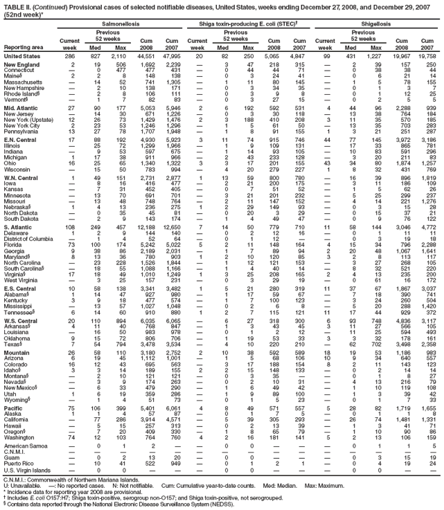 TABLE II. (Continued) Provisional cases of selected notifiable diseases, United States, weeks ending December 27, 2008, and December 29, 2007 (52nd week)*
Reporting area
Salmonellosis
Shiga toxin-producing E. coli (STEC)
Shigellosis
Current week
Previous
52 weeks
Cum 2008
Cum 2007
Current week
Previous
52 weeks
Cum 2008
Cum 2007
Current week
Previous
52 weeks
Cum 2008
Cum 2007
Med
Max
Med
Max
Med
Max
United States
286
827
2,110
44,551
47,995
20
82
250
5,065
4,847
99
431
1,227
19,967
19,758
New England
2
19
506
1,692
2,239

3
47
218
315

2
39
157
250
Connecticut

0
477
477
431

0
44
44
71

0
38
38
44
Maine
2
2
8
148
138

0
3
24
41

0
6
21
14
Massachusetts

14
52
741
1,305

1
11
80
145

1
5
78
155
New Hampshire

2
10
138
171

0
3
34
35

0
1
3
7
Rhode Island

2
8
106
111

0
3
9
8

0
1
12
25
Vermont

1
7
82
83

0
3
27
15

0
2
5
5
Mid. Atlantic
27
90
177
5,053
5,946
2
6
192
592
531
4
44
96
2,288
939
New Jersey

14
30
671
1,226

0
3
30
118

13
38
764
184
New York (Upstate)
12
26
73
1,429
1,476
2
3
188
410
208
3
11
35
570
185
New York City
2
23
53
1,246
1,296

1
5
61
50

13
35
703
283
Pennsylvania
13
27
78
1,707
1,948

1
8
91
155
1
3
21
251
287
E.N. Central
17
88
192
4,930
5,923
3
11
74
915
746
44
77
145
3,972
3,186
Illinois

25
72
1,299
1,966

1
9
109
131

17
33
865
781
Indiana

9
53
597
675

1
14
93
105

10
83
591
296
Michigan
1
17
38
911
966

2
43
233
128

3
20
211
83
Ohio
16
25
65
1,340
1,322
3
3
17
201
155
43
34
80
1,874
1,257
Wisconsin

15
50
783
994

4
20
279
227
1
8
32
431
769
W.N. Central
1
49
151
2,731
2,877
1
13
59
800
780

16
39
896
1,819
Iowa

8
16
416
477

2
21
200
175

3
11
186
109
Kansas

7
31
452
405

0
7
51
52

1
5
62
26
Minnesota

13
70
691
701

3
21
201
232

5
25
299
237
Missouri

13
48
748
764

2
11
147
152

4
14
221
1,276
Nebraska
1
4
13
236
275
1
2
29
149
93

0
3
15
28
North Dakota

0
35
45
81

0
20
3
29

0
15
37
21
South Dakota

2
9
143
174

1
4
49
47

0
9
76
122
S. Atlantic
108
249
457
12,188
12,650
7
14
50
779
710
11
58
144
3,046
4,772
Delaware
1
2
9
144
140

0
2
12
16

0
1
11
11
District of Columbia

1
4
52
64

0
1
12


0
3
19
18
Florida
73
100
174
5,242
5,022
5
2
11
148
164
4
15
34
796
2,288
Georgia
9
38
86
2,189
2,031

1
7
89
94
2
20
48
1,067
1,641
Maryland
8
13
36
780
903
1
2
10
120
85
3
2
8
113
117
North Carolina

23
228
1,526
1,844

1
12
121
153

3
27
268
105
South Carolina

18
55
1,088
1,166

1
4
40
14

8
32
521
220
Virginia
17
18
49
1,010
1,249
1
3
25
208
165
2
4
13
235
200
West Virginia

3
25
157
231

0
3
29
19

0
61
16
172
E.S. Central
10
58
138
3,341
3,482
1
5
21
280
319
11
37
67
1,867
3,037
Alabama
1
14
47
927
980

1
17
59
67

7
18
390
741
Kentucky
3
9
18
477
574

1
7
100
123

3
24
260
504
Mississippi

13
57
1,027
1,048

0
2
6
8

5
20
288
1,420
Tennessee
6
14
60
910
880
1
2
7
115
121
11
17
44
929
372
W.S. Central
20
110
894
6,035
6,065

6
27
318
300
6
93
748
4,836
3,117
Arkansas
4
11
40
768
847

1
3
43
45
3
11
27
566
105
Louisiana

16
50
983
978

0
1
2
12

11
25
594
493
Oklahoma
9
15
72
806
706

1
19
53
33
3
3
32
178
161
Texas
7
54
794
3,478
3,534

4
10
220
210

62
702
3,498
2,358
Mountain
26
58
110
3,180
2,752
2
10
38
592
589
18
19
53
1,186
983
Arizona
6
19
45
1,112
1,001

1
5
68
106
10
9
34
640
557
Colorado
16
12
43
695
563

3
17
188
154
8
2
11
143
123
Idaho
3
3
14
189
155
2
2
15
148
133

0
2
14
14
Montana

2
10
121
121

0
3
35


0
1
8
27
Nevada

3
9
174
263

0
2
10
31

4
13
216
79
New Mexico

6
33
479
290

1
6
49
42

1
10
119
108
Utah
1
6
19
359
286

1
9
89
100

1
3
39
42
Wyoming

1
4
51
73

0
1
5
23

0
1
7
33
Pacific
75
106
399
5,401
6,061
4
8
49
571
557
5
28
82
1,719
1,655
Alaska
1
1
4
57
87

0
1
7
5

0
1
1
8
California

77
286
3,914
4,571

5
39
305
293

26
74
1,481
1,331
Hawaii

5
15
257
313

0
2
13
39

1
3
41
71
Oregon

7
20
409
330

1
8
65
79

1
10
90
86
Washington
74
12
103
764
760
4
2
16
181
141
5
2
13
106
159
American Samoa

0
1
2


0
0



0
1
1
5
C.N.M.I.















Guam

0
2
13
20

0
0



0
3
15
19
Puerto Rico

10
41
522
949

0
1
2
1

0
4
19
24
U.S. Virgin Islands

0
0



0
0



0
0


C.N.M.I.: Commonwealth of Northern Mariana Islands.
U: Unavailable. : No reported cases. N: Not notifiable. Cum: Cumulative year-to-date counts. Med: Median. Max: Maximum.
* Incidence data for reporting year 2008 are provisional.
 Includes E. coli O157:H7; Shiga toxin-positive, serogroup non-O157; and Shiga toxin-positive, not serogrouped.
 Contains data reported through the National Electronic Disease Surveillance System (NEDSS).