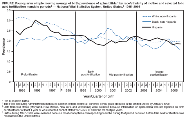 Figure. Four-quarter simple moving average of birth prevalence of spina bifida,* by race/ethnicity of mother and selected folic acid fortification mandate periods  National Vital Statistics System, United States, 19952005