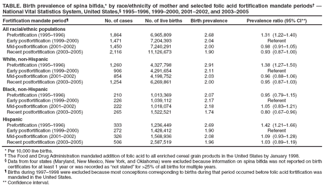 TABLE. Birth prevalence of spina bifida,* by race/ethnicity of mother and selected folic acid fortification mandate periods  National Vital Statistics System, United States, 19951996, 19992000, 20012002, and 20032005
Fortification mandate period
No. of cases
No. of live births
Birth prevalence
Prevalence ratio (95% CI**)
All racial/ethnic populations
Prefortification (19951996)
1,864
6,965,809
2.68
1.31
(1.221.40)
Early postfortification (19992000)
1,471
7,204,393
2.04
Referent
Mid-postfortification (20012002)
1,450
7,240,291
2.00
0.98
(0.911.05)
Recent postfortification (20032005)
2,116
11,126,673
1.90
0.93
(0.871.00)
White, non-Hispanic
Prefortification (19951996)
1,260
4,327,798
2.91
1.38
(1.271.50)
Early postfortification (19992000)
906
4,291,654
2.11
Referent
Mid-postfortification (20012002)
854
4,198,752
2.03
0.96
(0.881.06)
Recent postfortification (20032005)
1,254
6,269,861
2.00
0.95
(0.871.03)
Black, non-Hispanic
Prefortification (19951996)
210
1,013,369
2.07
0.95
(0.791.15)
Early postfortification (19992000)
226
1,039,112
2.17
Referent
Mid-postfortification (20012002)
222
1,018,074
2.18
1.05
(0.831.21)
Recent postfortification (20032005)
265
1,522,521
1.74
0.80
(0.670.96)
Hispanic
Prefortification (19951996)
333
1,236,449
2.69
1.42
(1.211.66)
Early postfortification (19992000)
272
1,428,412
1.90
Referent
Mid-postfortification (20012002)
326
1,568,936
2.08
1.09
(0.931.28)
Recent postfortification (20032005)
506
2,587,519
1.96
1.03
(0.891.19)
* Per 10,000 live births.
 The Food and Drug Administration mandated addition of folic acid to all enriched cereal grain products in the United States by January 1998.
 Data from four states (Maryland, New Mexico, New York, and Oklahoma) were excluded because information on spina bifida was not reported on birth certificates for at least 1 year or was recorded as not stated for >25% of all births for multiple years.
 Births during 19971998 were excluded because most conceptions corresponding to births during that period occurred before folic acid fortification was mandated in the United States.
** Confidence interval.