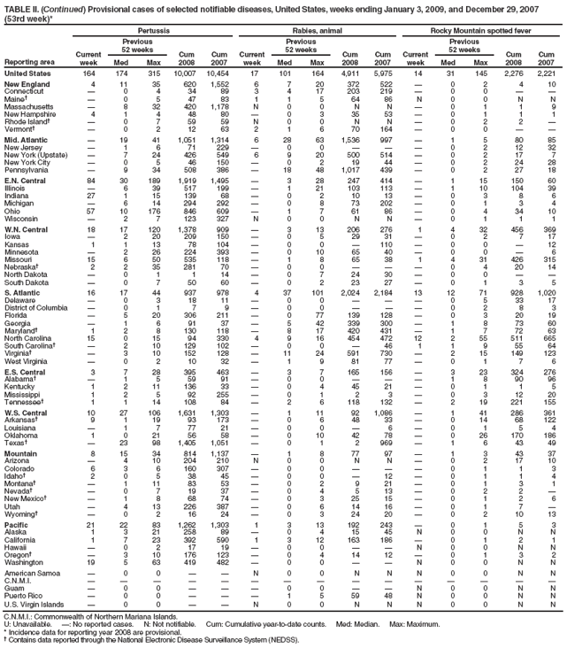 TABLE II. (Continued) Provisional cases of selected notifiable diseases, United States, weeks ending January 3, 2009, and December 29, 2007 (53rd week)*
Reporting area
Pertussis
Rabies, animal
Rocky Mountain spotted fever
Current week
Previous
52 weeks
Cum 2008
Cum 2007
Current week
Previous
52 weeks
Cum 2008
Cum 2007
Current week
Previous
52 weeks
Cum 2008
Cum 2007
Med
Max
Med
Max
Med
Max
United States
164
174
315
10,007
10,454
17
101
164
4,911
5,975
14
31
145
2,276
2,221
New England
4
11
35
620
1,552
6
7
20
372
522

0
2
4
10
Connecticut

0
4
34
89
3
4
17
203
219

0
0


Maine

0
5
47
83
1
1
5
64
86
N
0
0
N
N
Massachusetts

8
32
420
1,178
N
0
0
N
N

0
1
1
9
New Hampshire
4
1
4
48
80

0
3
35
53

0
1
1
1
Rhode Island

0
7
59
59
N
0
0
N
N

0
2
2

Vermont

0
2
12
63
2
1
6
70
164

0
0


Mid. Atlantic

19
41
1,051
1,314
6
28
63
1,536
997

1
5
80
85
New Jersey

1
6
71
229

0
0



0
2
12
32
New York (Upstate)

7
24
426
549
6
9
20
500
514

0
2
17
7
New York City

0
5
46
150

0
2
19
44

0
2
24
28
Pennsylvania

9
34
508
386

18
48
1,017
439

0
2
27
18
E.N. Central
84
30
189
1,919
1,495

3
28
247
414

1
15
150
60
Illinois

6
39
517
199

1
21
103
113

1
10
104
39
Indiana
27
1
15
139
68

0
2
10
13

0
3
8
6
Michigan

6
14
294
292

0
8
73
202

0
1
3
4
Ohio
57
10
176
846
609

1
7
61
86

0
4
34
10
Wisconsin

2
7
123
327
N
0
0
N
N

0
1
1
1
W.N. Central
18
17
120
1,378
909

3
13
206
276
1
4
32
456
369
Iowa

2
20
209
150

0
5
29
31

0
2
7
17
Kansas
1
1
13
78
104

0
0

110

0
0

12
Minnesota

2
26
224
393

0
10
65
40

0
0

6
Missouri
15
6
50
535
118

1
8
65
38
1
4
31
426
315
Nebraska
2
2
35
281
70

0
0



0
4
20
14
North Dakota

0
1
1
14

0
7
24
30

0
0


South Dakota

0
7
50
60

0
2
23
27

0
1
3
5
S. Atlantic
16
17
44
937
978
4
37
101
2,024
2,184
13
12
71
928
1,020
Delaware

0
3
18
11

0
0



0
5
33
17
District of Columbia

0
1
7
9

0
0



0
2
8
3
Florida

5
20
306
211

0
77
139
128

0
3
20
19
Georgia

1
6
91
37

5
42
339
300

1
8
73
60
Maryland
1
2
8
130
118

8
17
420
431

1
7
72
63
North Carolina
15
0
15
94
330
4
9
16
454
472
12
2
55
511
665
South Carolina

2
10
129
102

0
0

46
1
1
9
55
64
Virginia

3
10
152
128

11
24
591
730

2
15
149
123
West Virginia

0
2
10
32

1
9
81
77

0
1
7
6
E.S. Central
3
7
28
395
463

3
7
165
156

3
23
324
276
Alabama

1
5
59
91

0
0



1
8
90
96
Kentucky
1
2
11
136
33

0
4
45
21

0
1
1
5
Mississippi
1
2
5
92
255

0
1
2
3

0
3
12
20
Tennessee
1
1
14
108
84

2
6
118
132

2
19
221
155
W.S. Central
10
27
106
1,631
1,303

1
11
92
1,086

1
41
286
361
Arkansas
9
1
19
93
173

0
6
48
33

0
14
68
122
Louisiana

1
7
77
21

0
0

6

0
1
5
4
Oklahoma
1
0
21
56
58

0
10
42
78

0
26
170
186
Texas

23
98
1,405
1,051

0
1
2
969

1
6
43
49
Mountain
8
15
34
814
1,137

1
8
77
97

1
3
43
37
Arizona

4
10
204
210
N
0
0
N
N

0
2
17
10
Colorado
6
3
6
160
307

0
0



0
1
1
3
Idaho
2
0
5
38
45

0
0

12

0
1
1
4
Montana

1
11
83
53

0
2
9
21

0
1
3
1
Nevada

0
7
19
37

0
4
5
13

0
2
2

New Mexico

1
8
68
74

0
3
25
15

0
1
2
6
Utah

4
13
226
387

0
6
14
16

0
1
7

Wyoming

0
2
16
24

0
3
24
20

0
2
10
13
Pacific
21
22
83
1,262
1,303
1
3
13
192
243

0
1
5
3
Alaska
1
3
21
258
89

0
4
15
45
N
0
0
N
N
California
1
7
23
392
590
1
3
12
163
186

0
1
2
1
Hawaii

0
2
17
19

0
0


N
0
0
N
N
Oregon

3
10
176
123

0
4
14
12

0
1
3
2
Washington
19
5
63
419
482

0
0


N
0
0
N
N
American Samoa

0
0


N
0
0
N
N
N
0
0
N
N
C.N.M.I.















Guam

0
0



0
0


N
0
0
N
N
Puerto Rico

0
0



1
5
59
48
N
0
0
N
N
U.S. Virgin Islands

0
0


N
0
0
N
N
N
0
0
N
N
C.N.M.I.: Commonwealth of Northern Mariana Islands.
U: Unavailable. : No reported cases. N: Not notifiable. Cum: Cumulative year-to-date counts. Med: Median. Max: Maximum.
* Incidence data for reporting year 2008 are provisional.
 Contains data reported through the National Electronic Disease Surveillance System (NEDSS).