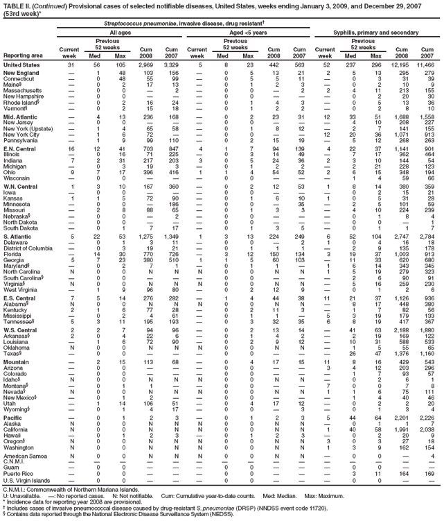 TABLE II. (Continued) Provisional cases of selected notifiable diseases, United States, weeks ending January 3, 2009, and December 29, 2007 (53rd week)*
Reporting area
Streptococcus pneumoniae, invasive disease, drug resistant
Syphilis, primary and secondary
All ages
Aged <5 years
Current week
Previous
52 weeks
Cum 2008
Cum 2007
Current week
Previous
52 weeks
Cum 2008
Cum 2007
Current week
Previous
52 weeks
Cum 2008
Cum 2007
Med
Max
Med
Max
Med
Max
United States
31
56
105
2,969
3,329
5
8
23
442
563
52
237
296
12,195
11,466
New England

1
48
103
156

0
5
13
21
2
5
13
295
279
Connecticut

0
48
55
99

0
5
5
11

0
3
31
39
Maine

0
2
17
13

0
1
2
3

0
2
10
9
Massachusetts

0
0

2

0
0

2
2
4
11
213
155
New Hampshire

0
0



0
0



0
2
20
30
Rhode Island

0
2
16
24

0
1
4
3

0
5
13
36
Vermont

0
2
15
18

0
1
2
2

0
2
8
10
Mid. Atlantic

4
13
236
168

0
2
23
31
12
33
51
1,688
1,558
New Jersey

0
0



0
0



4
10
208
227
New York (Upstate)

1
4
65
58

0
1
8
12

2
7
141
155
New York City

1
6
72


0
0


12
20
36
1,071
913
Pennsylvania

1
9
99
110

0
2
15
19

5
12
268
263
E.N. Central
16
12
41
703
847
4
1
7
94
139
4
22
37
1,141
901
Illinois

0
16
71
225

0
3
14
49

7
17
362
464
Indiana
7
2
31
217
203
3
0
5
24
36
2
3
10
144
54
Michigan

0
3
19
3

0
1
2
2

2
21
228
123
Ohio
9
7
17
396
416
1
1
4
54
52
2
6
15
348
194
Wisconsin

0
0



0
0



1
4
59
66
W.N. Central
1
3
10
167
360

0
2
12
53
1
8
14
380
359
Iowa

0
0



0
0



0
2
15
21
Kansas
1
1
5
72
90

0
1
6
10
1
0
5
31
28
Minnesota

0
0

186

0
0

35

2
5
101
59
Missouri

2
8
88
65

0
1
3
3

4
10
224
239
Nebraska

0
0

2

0
0



0
1
8
4
North Dakota

0
0



0
0



0
0

1
South Dakota

0
1
7
17

0
1
3
5

0
1
1
7
S. Atlantic
5
22
53
1,275
1,349
1
3
13
224
249
6
52
104
2,747
2,784
Delaware

0
1
3
11

0
0

2
1
0
4
16
18
District of Columbia

0
3
19
21

0
1
1
1

2
9
135
178
Florida

14
30
770
726

3
12
150
134
3
19
37
1,003
913
Georgia
5
7
23
380
510
1
1
5
60
103

11
33
620
680
Maryland

0
2
7
1

0
1
1

1
6
14
343
345
North Carolina
N
0
0
N
N
N
0
0
N
N
1
5
19
279
323
South Carolina

0
0



0
0



2
6
90
91
Virginia
N
0
0
N
N
N
0
0
N
N

5
16
259
230
West Virginia

1
9
96
80

0
2
12
9

0
1
2
6
E.S. Central
7
5
14
276
282

1
4
44
38
11
21
37
1,126
936
Alabama
N
0
0
N
N
N
0
0
N
N

8
17
448
380
Kentucky
2
1
6
77
28

0
2
11
3

1
7
82
56
Mississippi

0
2
4
61

0
1
1

5
3
19
179
133
Tennessee
5
3
11
195
193

0
3
32
35
6
8
19
417
367
W.S. Central
2
2
7
94
96

0
2
13
14

41
63
2,188
1,880
Arkansas
2
0
4
22
6

0
1
4
2

2
19
169
122
Louisiana

1
6
72
90

0
2
9
12

10
31
588
533
Oklahoma
N
0
0
N
N
N
0
0
N
N

1
5
55
65
Texas

0
0



0
0



26
47
1,376
1,160
Mountain

2
15
113
68

0
4
17
15
11
8
16
429
543
Arizona

0
0



0
0


3
4
12
203
296
Colorado

0
0



0
0



1
7
93
57
Idaho
N
0
0
N
N
N
0
0
N
N

0
2
6
1
Montana

0
1
1


0
0


7
0
0
7
8
Nevada
N
0
0
N
N
N
0
0
N
N
1
1
6
75
111
New Mexico

0
1
2


0
0



1
4
40
46
Utah

1
14
106
51

0
4
17
12

0
2
2
20
Wyoming

0
1
4
17

0
0

3

0
1
3
4
Pacific

0
1
2
3

0
1
2
3
5
44
64
2,201
2,226
Alaska
N
0
0
N
N
N
0
0
N
N

0
1
1
7
California
N
0
0
N
N
N
0
0
N
N
1
40
58
1,991
2,038
Hawaii

0
1
2
3

0
1
2
3

0
2
20
9
Oregon
N
0
0
N
N
N
0
0
N
N
3
0
3
27
18
Washington
N
0
0
N
N
N
0
0
N
N
1
3
9
162
154
American Samoa
N
0
0
N
N
N
0
0
N
N

0
0

4
C.N.M.I.















Guam

0
0



0
0



0
0


Puerto Rico

0
0



0
0



3
11
164
169
U.S. Virgin Islands

0
0



0
0



0
0


C.N.M.I.: Commonwealth of Northern Mariana Islands.
U: Unavailable. : No reported cases. N: Not notifiable. Cum: Cumulative year-to-date counts. Med: Median. Max: Maximum.
* Incidence data for reporting year 2008 are provisional.
 Includes cases of invasive pneumococcal disease caused by drug-resistant S. pneumoniae (DRSP) (NNDSS event code 11720).
 Contains data reported through the National Electronic Disease Surveillance System (NEDSS).