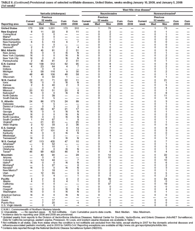 TABLE II. (Continued) Provisional cases of selected notifiable diseases, United States, weeks ending January 10, 2009, and January 5, 2008
(1st week)*
West Nile virus disease
Reporting area
Varicella (chickenpox)
Neuroinvasive
Nonneuroinvasive
Current week
Previous
52 weeks
Cum 2009
Cum 2008
Current week
Previous
52 weeks
Cum 2009
Cum
2008
Current week
Previous
52 weeks
Cum 2009
Cum 2008
Med
Max
Med
Max
Med
Max
United States
173
508
1,001
173
310

1
76



1
73


New England
8
11
22
8
11

0
2



0
1


Connecticut

0
0



0
2



0
1


Maine

0
0



0
0



0
0


Massachusetts

0
1



0
0



0
0


New Hampshire
6
5
13
6
7

0
0



0
0


Rhode Island

0
0



0
1



0
0


Vermont
2
5
17
2
4

0
0



0
0


Mid. Atlantic
2
45
81
2
51

0
8



0
5


New Jersey
N
0
0
N
N

0
1



0
1


New York (Upstate)
N
0
0
N
N

0
5



0
2


New York City
N
0
0
N
N

0
2



0
2


Pennsylvania
2
45
81
2
51

0
2



0
1


E.N. Central
62
138
312
62
95

0
8



0
3


Illinois
4
23
64
4
7

0
4



0
2


Indiana

0
0



0
1



0
1


Michigan
9
58
116
9
30

0
4



0
2


Ohio
48
46
106
48
58

0
3



0
1


Wisconsin
1
4
50
1


0
2



0
1


W.N. Central
22
21
71
22
11

0
6



0
21


Iowa
N
0
0
N
N

0
2



0
1


Kansas
2
6
40
2
3

0
2



0
5


Minnesota

0
0



0
2



0
4


Missouri
20
10
51
20
8

0
3



0
1


Nebraska
N
0
0
N
N

0
1



0
8


North Dakota

0
39



0
2



0
11


South Dakota

0
5



0
5



0
6


S. Atlantic
24
86
173
24
89

0
3



0
3


Delaware

1
5



0
0



0
1


District of Columbia

0
3

2

0
0



0
0


Florida
21
29
87
21
17

0
2



0
0


Georgia
N
0
0
N
N

0
1



0
1


Maryland
N
0
0
N
N

0
2



0
2


North Carolina
N
0
0
N
N

0
0



0
0


South Carolina
1
14
67
1
9

0
0



0
1


Virginia

21
81

25

0
0



0
1


West Virginia
2
12
33
2
36

0
1



0
0


E.S. Central
4
17
101
4
13

0
7



0
8


Alabama
4
17
101
4
13

0
3



0
3


Kentucky
N
0
0
N
N

0
1



0
0


Mississippi

0
2



0
4



0
7


Tennessee
N
0
0
N
N

0
1



0
3


W.S. Central
47
113
435
47
10

0
8



0
7


Arkansas

9
52



0
1



0
1


Louisiana
1
1
10
1
1

0
3



0
5


Oklahoma
N
0
0
N
N

0
1



0
1


Texas
46
99
422
46
9

0
6



0
4


Mountain

40
90

28

0
12



0
22


Arizona

0
0



0
10



0
8


Colorado

14
44

7

0
4



0
10


Idaho
N
0
0
N
N

0
1



0
6


Montana

5
27

6

0
0



0
2


Nevada
N
0
0
N
N

0
2



0
3


New Mexico

3
18

5

0
2



0
1


Utah

12
55

9

0
2



0
5


Wyoming

0
4

1

0
0



0
2


Pacific
4
2
8
4
2

0
38



0
24


Alaska
4
1
6
4
1

0
0



0
0


California

0
0



0
37



0
19


Hawaii

1
5

1

0
0



0
0


Oregon
N
0
0
N
N

0
2



0
4


Washington
N
0
0
N
N

0
1



0
1


American Samoa
N
0
0
N
N

0
0



0
0


C.N.M.I.















Guam

1
17



0
0



0
0


Puerto Rico

7
20

4

0
0



0
0


U.S. Virgin Islands

0
0



0
0



0
0


C.N.M.I.: Commonwealth of Northern Mariana Islands.
U: Unavailable. : No reported cases. N: Not notifiable. Cum: Cumulative year-to-date counts. Med: Median. Max: Maximum.
* Incidence data for reporting year 2008 and 2009 are provisional.
 Updated weekly from reports to the Division of Vector-Borne Infectious Diseases, National Center for Zoonotic, Vector-Borne, and Enteric Diseases (ArboNET Surveillance). Data for California serogroup, eastern equine, Powassan, St. Louis, and western equine diseases are available in Table I.
 Not notifiable in all states. Data from states where the condition is not notifiable are excluded from this table, except starting in 2007 for the domestic arboviral diseases and influenza-associated pediatric mortality, and in 2003 for SARS-CoV. Reporting exceptions are available at http://www.cdc.gov/epo/dphsi/phs/infdis.htm.
 Contains data reported through the National Electronic Disease Surveillance System (NEDSS).