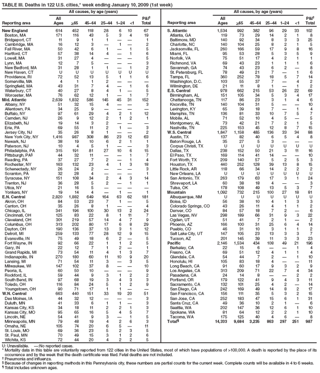 TABLE III. Deaths in 122 U.S. cities,* week ending January 10, 2009 (1st week)
Reporting area
All causes, by age (years)
P&I
Total
Reporting area
All causes, by age (years)
P&I
Total
All
Ages
>65
4564
2544
124
<1
All
Ages
>65
4564
2544
124
<1
New England
614
452
118
28
6
10
67
S. Atlantic
1,534
992
382
96
29
33
102
Boston, MA
171
116
43
5
3
4
19
Atlanta, GA
119
73
29
14
2
1
8
Bridgeport, CT
11
9
1
1


1
Baltimore, MD
140
92
34
8
3
3
25
Cambridge, MA
16
12
3

1

2
Charlotte, NC
140
104
25
8
2
1
5
Fall River, MA
50
42
6
1

1
5
Jacksonville, FL
260
166
59
17
9
8
16
Hartford, CT
57
38
14
4

1
6
Miami, FL
95
53
28
5
3
5
9
Lowell, MA
31
27
4



5
Norfolk, VA
75
51
17
4
2
1
1
Lynn, MA
12
7
5



3
Richmond, VA
69
43
23
1
1
1
6
New Bedford, MA
31
28
1
1

1
2
Savannah, GA
74
43
23
6
2

8
New Haven, CT
U
U
U
U
U
U
U
St. Petersburg, FL
78
49
21
7

1
6
Providence, RI
72
52
13
5
1
1
6
Tampa, FL
360
252
78
18
5
7
14
Somerville, MA
4
1
1
2



Washington, D.C.
103
55
37
7

4
2
Springfield, MA
43
31
7
4

1
6
Wilmington, DE
21
11
8
1

1
2
Waterbury, CT
40
27
8
4
1

5
E.S. Central
978
662
215
53
26
22
69
Worcester, MA
76
62
12
1

1
7
Birmingham, AL
151
105
34
5
3
4
17
Mid. Atlantic
2,639
1,832
586
145
45
31
152
Chattanooga, TN
117
86
23
3
1
4
6
Albany, NY
51
32
15
4


3
Knoxville, TN
140
104
31
5


10
Allentown, PA
34
25
9




Lexington, KY
65
39
18
7

1
4
Buffalo, NY
97
61
29
4
2
1
12
Memphis, TN
136
81
33
10
7
5
7
Camden, NJ
26
9
12
2
1
2
1
Mobile, AL
71
52
10
4
5

5
Elizabeth, NJ
19
14
3
2



Montgomery, AL
73
42
21
7
2
1
5
Erie, PA
69
55
11
2
1

3
Nashville, TN
225
153
45
12
8
7
15
Jersey City, NJ
35
26
8
1


2
W.S. Central
1,847
1,158
485
136
33
34
88
New York City, NY
1,416
987
308
86
23
12
63
Austin, TX
137
82
40
6
5
4
8
Newark, NJ
38
19
10
6
2
1
1
Baton Rouge, LA
35
27
5
3



Paterson, NJ
10
4
5
1


3
Corpus Christi, TX
U
U
U
U
U
U
U
Philadelphia, PA
315
191
81
27
10
6
15
Dallas, TX
238
152
50
21
3
11
16
Pittsburgh, PA
44
32
11


1
7
El Paso, TX
169
114
41
14


10
Reading, PA
37
27
7
2

1
4
Fort Worth, TX
209
140
57
5
2
5
3
Rochester, NY
163
132
23
4
1
3
18
Houston, TX
440
252
128
39
13
8
15
Schenectady, NY
26
24
2



3
Little Rock, AR
118
66
34
14
2
2
2
Scranton, PA
32
28
4



1
New Orleans, LA
U
U
U
U
U
U
U
Syracuse, NY
151
108
34
2
4
3
14
San Antonio, TX
263
179
63
17
3
1
24
Trenton, NJ
36
28
5
2

1
1
Shreveport, LA
60
38
18
4


3
Utica, NY
21
16
5




Tulsa, OK
178
108
49
13
5
3
7
Yonkers, NY
19
14
4

1

1
Mountain
1,092
732
215
100
27
18
81
E.N. Central
2,820
1,882
649
164
63
62
181
Albuquerque, NM
U
U
U
U
U
U
U
Akron, OH
84
53
23
7
1

5
Boise, ID
56
38
10
4
1
3
3
Canton, OH
35
26
8
1


4
Colorado Springs, CO
43
26
11
4
1
1
2
Chicago, IL
341
196
100
30
13
2
24
Denver, CO
84
57
18
7
2

6
Cincinnati, OH
125
83
22
8
1
11
7
Las Vegas, NV
298
189
66
31
9
3
22
Cleveland, OH
301
219
57
14
4
7
9
Ogden, UT
51
41
7
2
1

2
Columbus, OH
313
202
80
17
6
8
29
Phoenix, AZ
166
100
31
25
6
4
14
Dayton, OH
190
136
37
13
3
1
12
Pueblo, CO
46
31
10
3
1
1
2
Detroit, MI
259
133
77
28
12
9
15
Salt Lake City, UT
147
105
23
13
3
3
7
Evansville, IN
75
49
18
6
2

5
Tucson, AZ
201
145
39
11
3
3
23
Fort Wayne, IN
92
66
22
1
1
2
5
Pacific
2,146
1,534
434
108
49
21
196
Gary, IN
22
12
7
1
2

1
Berkeley, CA
22
15
6


1
4
Grand Rapids, MI
73
54
11
4
1
3
7
Fresno, CA
69
51
12
4
1
1
4
Indianapolis, IN
270
180
60
11
10
9
20
Glendale, CA
54
44
7
2

1
10
Lansing, MI
71
54
11
3

3
5
Honolulu, HI
105
83
18
4


11
Milwaukee, WI
147
102
37
8


10
Long Beach, CA
91
60
17
9
3
2
9
Peoria, IL
60
50
10



9
Los Angeles, CA
313
209
71
22
7
4
34
Rockford, IL
59
44
9
3
1
2
2
Pasadena, CA
24
14
8


2
2
South Bend, IN
97
68
19
3
4
3
3
Portland, OR
179
122
41
9
4
3
11
Toledo, OH
116
84
24
5
1
2
9
Sacramento, CA
132
101
25
4
2

14
Youngstown, OH
90
71
17
1
1


San Diego, CA
242
169
49
14
8
2
17
W.N. Central
663
440
151
33
19
20
51
San Francisco, CA
156
111
35
5
3
2
15
Des Moines, IA
44
32
12



3
San Jose, CA
252
183
47
15
6
1
31
Duluth, MN
41
33
6
1
1

3
Santa Cruz, CA
49
36
10
2
1

6
Kansas City, KS
34
18
11
2
2
1
3
Seattle, WA
202
147
36
12
6
1
10
Kansas City, MO
95
65
16
5
4
5
7
Spokane, WA
81
64
12
2
2
1
10
Lincoln, NE
54
41
9
3

1
5
Tacoma, WA
175
125
40
4
6

8
Minneapolis, MN
79
48
19
4
2
6
3
Total
14,333
9,684
3,235
863
297
251
987
Omaha, NE
105
74
20
6
5

11
St. Louis, MO
69
36
23
5
2
3
5
St. Paul, MN
70
49
15
3
1
2
6
Wichita, KS
72
44
20
4
2
2
5
U: Unavailable. :No reported cases.
* Mortality data in this table are voluntarily reported from 122 cities in the United States, most of which have populations of >100,000. A death is reported by the place of its occurrence and by the week that the death certificate was filed. Fetal deaths are not included.
 Pneumonia and influenza.
 Because of changes in reporting methods in this Pennsylvania city, these numbers are partial counts for the current week. Complete counts will be available in 4 to 6 weeks.
 Total includes unknown ages.