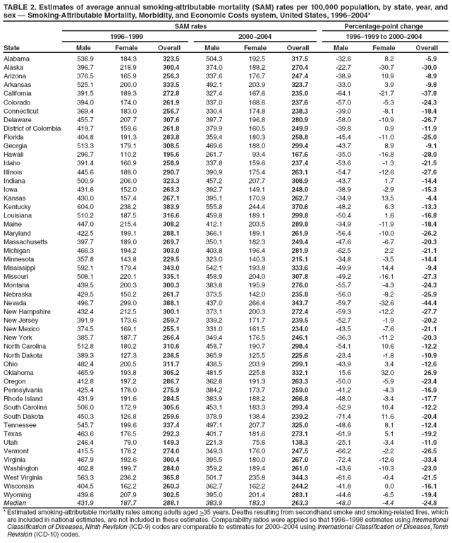 TABLE 2. Estimates of average annual smoking-attributable mortality (SAM) rates per 100,000 population, by state, year, and sex  Smoking-Attributable Mortality, Morbidity, and Economic Costs system, United States, 19962004*
SAM rates
Percentage-point change
19961999
20002004
19961999 to 20002004
State
Male
Female
Overall
Male
Female
Overall
Male
Female
Overall
Alabama
536.9
184.3
323.5
504.3
192.5
317.5
-32.6
8.2
-5.9
Alaska
396.7
218.9
300.4
374.0
188.2
270.4
-22.7
-30.7
-30.0
Arizona
376.5
165.9
256.3
337.6
176.7
247.4
-38.9
10.9
-8.9
Arkansas
525.1
200.0
333.5
492.1
203.9
323.7
-33.0
3.9
-9.8
California
391.5
189.3
272.8
327.4
167.6
235.0
-64.1
-21.7
-37.8
Colorado
394.0
174.0
261.9
337.0
168.6
237.6
-57.0
-5.3
-24.3
Connecticut
369.4
183.0
256.7
330.4
174.8
238.3
-39.0
-8.1
-18.4
Delaware
455.7
207.7
307.6
397.7
196.8
280.9
-58.0
-10.9
-26.7
District of Colombia
419.7
159.6
261.8
379.9
160.5
249.9
-39.8
0.9
-11.9
Florida
404.8
191.3
283.8
359.4
180.3
258.8
-45.4
-11.0
-25.0
Georgia
513.3
179.1
308.5
469.6
188.0
299.4
-43.7
8.9
-9.1
Hawaii
296.7
110.2
195.6
261.7
93.4
167.6
-35.0
-16.8
-28.0
Idaho
391.4
160.9
258.9
337.8
159.6
237.4
-53.6
-1.3
-21.5
Illinois
445.6
188.0
290.7
390.9
175.4
263.1
-54.7
-12.6
-27.6
Indiana
500.9
206.0
323.3
457.2
207.7
308.9
-43.7
1.7
-14.4
Iowa
431.6
152.0
263.3
392.7
149.1
248.0
-38.9
-2.9
-15.3
Kansas
430.0
157.4
267.1
395.1
170.9
262.7
-34.9
13.5
-4.4
Kentucky
604.0
238.2
383.9
555.8
244.4
370.6
-48.2
6.3
-13.3
Louisiana
510.2
187.5
316.6
459.8
189.1
299.8
-50.4
1.6
-16.8
Maine
447.0
215.4
308.2
412.1
203.5
289.8
-34.9
-11.9
-18.4
Maryland
422.5
199.1
288.1
366.1
189.1
261.9
-56.4
-10.0
-26.2
Massachusetts
397.7
189.0
269.7
350.1
182.3
249.4
-47.6
-6.7
-20.3
Michigan
466.3
194.2
303.0
403.8
196.4
281.9
-62.5
2.2
-21.1
Minnesota
357.8
143.8
229.5
323.0
140.3
215.1
-34.8
-3.5
-14.4
Mississippi
592.1
179.4
343.0
542.1
193.8
333.6
-49.9
14.4
-9.4
Missouri
508.1
220.1
335.1
458.9
204.0
307.8
-49.2
-16.1
-27.3
Montana
439.5
200.3
300.3
383.8
195.9
276.0
-55.7
-4.3
-24.3
Nebraska
429.5
150.2
261.7
373.5
142.0
235.8
-56.0
-8.2
-25.9
Nevada
496.7
299.0
388.1
437.0
266.4
343.7
-59.7
-32.6
-44.4
New Hampshire
432.4
212.5
300.1
373.1
200.3
272.4
-59.3
-12.2
-27.7
New Jersey
391.9
173.6
259.7
339.2
171.7
239.5
-52.7
-1.9
-20.2
New Mexico
374.5
169.1
255.1
331.0
161.5
234.0
-43.5
-7.6
-21.1
New York
385.7
187.7
266.4
349.4
176.5
246.1
-36.3
-11.2
-20.3
North Carolina
512.8
180.2
310.6
458.7
190.7
298.4
-54.1
10.6
-12.2
North Dakota
389.3
127.3
236.5
365.9
125.5
225.6
-23.4
-1.8
-10.9
Ohio
482.4
200.5
311.7
438.5
203.9
299.1
-43.9
3.4
-12.6
Oklahoma
465.9
193.8
305.2
481.5
225.8
332.1
15.6
32.0
26.9
Oregon
412.8
197.2
286.7
362.8
191.3
263.3
-50.0
-5.9
-23.4
Pennsylvania
425.4
178.0
275.9
384.2
173.7
259.0
-41.2
-4.3
-16.9
Rhode Island
431.9
191.6
284.5
383.9
188.2
266.8
-48.0
-3.4
-17.7
South Carolina
506.0
172.9
305.6
453.1
183.3
293.4
-52.9
10.4
-12.2
South Dakota
450.3
126.8
259.6
378.9
138.4
239.2
-71.4
11.6
-20.4
Tennessee
545.7
199.6
337.4
497.1
207.7
325.0
-48.6
8.1
-12.4
Texas
463.6
176.5
292.3
401.7
181.6
273.1
-61.9
5.1
-19.2
Utah
246.4
79.0
149.3
221.3
75.6
138.3
-25.1
-3.4
-11.0
Vermont
415.5
178.2
274.0
349.3
176.0
247.5
-66.2
-2.2
-26.5
Virginia
467.9
192.6
300.4
395.5
180.0
267.0
-72.4
-12.6
-33.4
Washington
402.8
199.7
284.0
359.2
189.4
261.0
-43.6
-10.3
-23.0
West Virginia
563.3
236.2
365.8
501.7
235.8
344.3
-61.6
-0.4
-21.5
Wisconsin
404.5
162.2
260.3
362.7
162.2
244.2
-41.8
0.0
-16.1
Wyoming
439.6
207.9
302.5
395.0
201.4
283.1
-44.6
-6.5
-19.4
Median
431.9
187.7
288.1
383.9
183.3
263.3
-48.0
-4.4
-24.8
* Estimated smoking-attributable mortality rates among adults aged >35 years. Deaths resulting from secondhand smoke and smoking-related fires, which are included in national estimates, are not included in these estimates. Comparability ratios were applied so that 19961998 estimates using International Classification of Diseases, Ninth Revision (ICD-9) codes are comparable to estimates for 20002004 using International Classification of Diseases, Tenth Revision (ICD-10) codes.