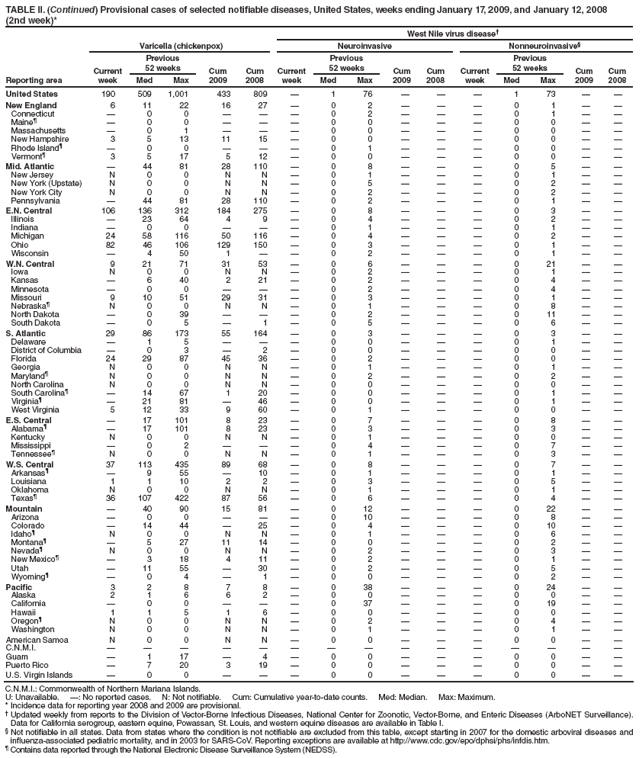 TABLE II. (Continued) Provisional cases of selected notifiable diseases, United States, weeks ending January 17, 2009, and January 12, 2008
(2nd week)*
West Nile virus disease
Reporting area
Varicella (chickenpox)
Neuroinvasive
Nonneuroinvasive
Current week
Previous
52 weeks
Cum 2009
Cum 2008
Current week
Previous
52 weeks
Cum 2009
Cum
2008
Current week
Previous
52 weeks
Cum 2009
Cum 2008
Med
Max
Med
Max
Med
Max
United States
190
509
1,001
433
809

1
76



1
73


New England
6
11
22
16
27

0
2



0
1


Connecticut

0
0



0
2



0
1


Maine

0
0



0
0



0
0


Massachusetts

0
1



0
0



0
0


New Hampshire
3
5
13
11
15

0
0



0
0


Rhode Island

0
0



0
1



0
0


Vermont
3
5
17
5
12

0
0



0
0


Mid. Atlantic

44
81
28
110

0
8



0
5


New Jersey
N
0
0
N
N

0
1



0
1


New York (Upstate)
N
0
0
N
N

0
5



0
2


New York City
N
0
0
N
N

0
2



0
2


Pennsylvania

44
81
28
110

0
2



0
1


E.N. Central
106
136
312
184
275

0
8



0
3


Illinois

23
64
4
9

0
4



0
2


Indiana

0
0



0
1



0
1


Michigan
24
58
116
50
116

0
4



0
2


Ohio
82
46
106
129
150

0
3



0
1


Wisconsin

4
50
1


0
2



0
1


W.N. Central
9
21
71
31
53

0
6



0
21


Iowa
N
0
0
N
N

0
2



0
1


Kansas

6
40
2
21

0
2



0
4


Minnesota

0
0



0
2



0
4


Missouri
9
10
51
29
31

0
3



0
1


Nebraska
N
0
0
N
N

0
1



0
8


North Dakota

0
39



0
2



0
11


South Dakota

0
5

1

0
5



0
6


S. Atlantic
29
86
173
55
164

0
3



0
3


Delaware

1
5



0
0



0
1


District of Columbia

0
3

2

0
0



0
0


Florida
24
29
87
45
36

0
2



0
0


Georgia
N
0
0
N
N

0
1



0
1


Maryland
N
0
0
N
N

0
2



0
2


North Carolina
N
0
0
N
N

0
0



0
0


South Carolina

14
67
1
20

0
0



0
1


Virginia

21
81

46

0
0



0
1


West Virginia
5
12
33
9
60

0
1



0
0


E.S. Central

17
101
8
23

0
7



0
8


Alabama

17
101
8
23

0
3



0
3


Kentucky
N
0
0
N
N

0
1



0
0


Mississippi

0
2



0
4



0
7


Tennessee
N
0
0
N
N

0
1



0
3


W.S. Central
37
113
435
89
68

0
8



0
7


Arkansas

9
55

10

0
1



0
1


Louisiana
1
1
10
2
2

0
3



0
5


Oklahoma
N
0
0
N
N

0
1



0
1


Texas
36
107
422
87
56

0
6



0
4


Mountain

40
90
15
81

0
12



0
22


Arizona

0
0



0
10



0
8


Colorado

14
44

25

0
4



0
10


Idaho
N
0
0
N
N

0
1



0
6


Montana

5
27
11
14

0
0



0
2


Nevada
N
0
0
N
N

0
2



0
3


New Mexico

3
18
4
11

0
2



0
1


Utah

11
55

30

0
2



0
5


Wyoming

0
4

1

0
0



0
2


Pacific
3
2
8
7
8

0
38



0
24


Alaska
2
1
6
6
2

0
0



0
0


California

0
0



0
37



0
19


Hawaii
1
1
5
1
6

0
0



0
0


Oregon
N
0
0
N
N

0
2



0
4


Washington
N
0
0
N
N

0
1



0
1


American Samoa
N
0
0
N
N

0
0



0
0


C.N.M.I.















Guam

1
17

4

0
0



0
0


Puerto Rico

7
20
3
19

0
0



0
0


U.S. Virgin Islands

0
0



0
0



0
0


C.N.M.I.: Commonwealth of Northern Mariana Islands.
U: Unavailable. : No reported cases. N: Not notifiable. Cum: Cumulative year-to-date counts. Med: Median. Max: Maximum.
* Incidence data for reporting year 2008 and 2009 are provisional.
 Updated weekly from reports to the Division of Vector-Borne Infectious Diseases, National Center for Zoonotic, Vector-Borne, and Enteric Diseases (ArboNET Surveillance). Data for California serogroup, eastern equine, Powassan, St. Louis, and western equine diseases are available in Table I.
 Not notifiable in all states. Data from states where the condition is not notifiable are excluded from this table, except starting in 2007 for the domestic arboviral diseases and influenza-associated pediatric mortality, and in 2003 for SARS-CoV. Reporting exceptions are available at http://www.cdc.gov/epo/dphsi/phs/infdis.htm.
 Contains data reported through the National Electronic Disease Surveillance System (NEDSS).