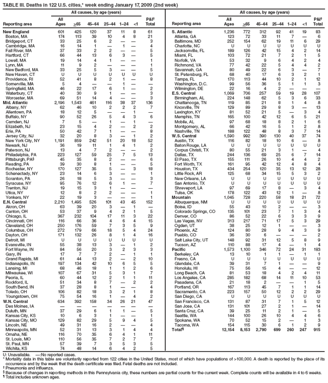 TABLE III. Deaths in 122 U.S. cities,* week ending January 17, 2009 (2nd week)
Reporting area
All causes, by age (years)
P&I
Total
Reporting area
All causes, by age (years)
P&I
Total
All
Ages
>65
4564
2544
124
<1
All
Ages
>65
4564
2544
124
<1
New England
601
425
120
37
11
8
61
S. Atlantic
1,236
772
312
92
41
19
83
Boston, MA
174
113
39
10
4
8
21
Atlanta, GA
123
72
33
11
7

6
Bridgeport, CT
33
25
6
2


3
Baltimore, MD
252
154
62
19
11
6
29
Cambridge, MA
16
14
1

1

4
Charlotte, NC
U
U
U
U
U
U
U
Fall River, MA
37
33
2
2


5
Jacksonville, FL
189
126
42
15
4
2
14
Hartford, CT
66
44
13
6
3

5
Miami, FL
103
72
21
7
2
1
5
Lowell, MA
19
14
4
1


1
Norfolk, VA
53
32
9
6
4
2
4
Lynn, MA
11
9
2



1
Richmond, VA
77
42
22
5
4
4
2
New Bedford, MA
33
25
5
3


5
Savannah, GA
80
49
22
6
3

7
New Haven, CT
U
U
U
U
U
U
U
St. Petersburg, FL
68
40
17
6
3
2
1
Providence, RI
52
41
8
2
1

8
Tampa, FL
170
113
44
10
2
1
12
Somerville, MA
5
4


1


Washington, D.C.
99
56
36
5
1
1
3
Springfield, MA
46
22
17
6
1

2
Wilmington, DE
22
16
4
2



Waterbury, CT
40
30
9
1


3
E.S. Central
1,069
706
257
59
19
28
107
Worcester, MA
69
51
14
4


3
Birmingham, AL
224
148
62
5
3
6
33
Mid. Atlantic
2,196
1,543
461
116
38
37
136
Chattanooga, TN
119
85
21
8
1
4
8
Albany, NY
62
46
10
2
2
2
7
Knoxville, TN
129
89
29
8
3

13
Allentown, PA
18
12
5


1

Lexington, KY
81
52
21
5

3
4
Buffalo, NY
90
52
26
5
4
3
6
Memphis, TN
165
100
42
12
6
5
21
Camden, NJ
7
5

1

1

Mobile, AL
97
68
18
8
2
1
6
Elizabeth, NJ
23
15
4
2

2
2
Montgomery, AL
66
42
16
5
1
2
8
Erie, PA
50
42
7
1


8
Nashville, TN
188
122
48
8
3
7
14
Jersey City, NJ
32
20
8
3

1
2
W.S. Central
1,590
992
390
130
40
37
74
New York City, NY
1,191
859
242
51
20
18
52
Austin, TX
116
82
18
10
6

8
Newark, NJ
36
19
11
1
4
1
2
Baton Rouge, LA
U
U
U
U
U
U
U
Paterson, NJ
13
4
7
2


2
Corpus Christi, TX
80
55
21
3
1

4
Philadelphia, PA
223
127
59
25
7
5
13
Dallas, TX
244
136
69
25
6
7
14
Pittsburgh, PA
45
35
8
2


6
El Paso, TX
155
111
26
10
4
4
2
Reading, PA
39
30
8
1


5
Fort Worth, TX
161
95
42
12
4
8
4
Rochester, NY
170
127
35
5

3
18
Houston, TX
434
254
120
35
13
12
28
Schenectady, NY
23
14
6
3


1
Little Rock, AR
125
68
34
15
5
3
2
Scranton, PA
26
18
5
3


3
New Orleans, LA
U
U
U
U
U
U
U
Syracuse, NY
95
76
12
6
1

7
San Antonio, TX
U
U
U
U
U
U
U
Trenton, NJ
19
15
3
1



Shreveport, LA
97
69
17
8

3
4
Utica, NY
12
8
2
2


1
Tulsa, OK
178
122
43
12
1

8
Yonkers, NY
22
19
3



1
Mountain
1,045
728
220
58
18
21
72
E.N. Central
2,210
1,495
526
101
43
45
152
Albuquerque, NM
U
U
U
U
U
U
U
Akron, OH
63
39
20
3

1

Boise, ID
55
43
10
2


3
Canton, OH
53
37
9
4
2
1
5
Colorado Springs, CO
135
101
23
7
1
3
4
Chicago, IL
367
232
104
17
11
3
22
Denver, CO
86
52
22
6
3
3
9
Cincinnati, OH
116
66
36
4
6
4
15
Las Vegas, NV
313
217
71
17
5
3
29
Cleveland, OH
250
176
59
7
3
5
9
Ogden, UT
38
25
12
1


3
Columbus, OH
272
179
66
18
5
4
24
Phoenix, AZ
124
80
28
9
4
3
9
Dayton, OH
171
132
26
8
1
4
16
Pueblo, CO
36
30
6



2
Detroit, MI
U
U
U
U
U
U
U
Salt Lake City, UT
148
92
31
12
5
8
9
Evansville, IN
55
38
13
3

1
2
Tucson, AZ
110
88
17
4

1
4
Fort Wayne, IN
84
56
20
3
2
3
3
Pacific
1,573
1,100
346
72
24
31
183
Gary, IN
17
7
7
2

1
1
Berkeley, CA
13
10
1
1

1
1
Grand Rapids, MI
61
44
13
2

2
10
Fresno, CA
U
U
U
U
U
U
U
Indianapolis, IN
197
134
42
10
6
5
5
Glendale, CA
39
31
7
1


9
Lansing, MI
68
46
18
1
1
2
6
Honolulu, HI
75
56
15
4


12
Milwaukee, WI
107
67
31
5
3
1
7
Long Beach, CA
81
53
18
4
2
4
11
Peoria, IL
60
44
12
2
1
1
11
Los Angeles, CA
285
182
68
14
11
10
53
Rockford, IL
51
34
8
7

2
2
Pasadena, CA
21
18
2


1
5
South Bend, IN
37
28
8
1


4
Portland, OR
167
113
45
7
1
1
14
Toledo, OH
106
82
18
3
2
1
8
Sacramento, CA
223
157
50
12
2
2
29
Youngstown, OH
75
54
16
1

4
2
San Diego, CA
U
U
U
U
U
U
U
W.N. Central
634
392
158
34
26
21
47
San Francisco, CA
131
87
31
7
1
5
12
Des Moines, IA







San Jose, CA
131
101
27
2
1

14
Duluth, MN
37
29
6
1
1

5
Santa Cruz, CA
39
25
11
2
1

5
Kansas City, KS
10
6
3
1


1
Seattle, WA
144
100
26
10
4
4
6
Kansas City, MO
129
82
29
5
9
4
5
Spokane, WA
70
52
15
2

1
3
Lincoln, NE
49
31
16
2


4
Tacoma, WA
154
115
30
6
1
2
9
Minneapolis, MN
52
31
13
3
1
4
4
Total
12,154
8,153
2,790
699
260
247
915
Omaha, NE
116
70
35
6
4
1
11
St. Louis, MO
110
56
35
7
2
7
7
St. Paul, MN
57
39
7
3
5
3
5
Wichita, KS
74
48
14
6
4
2
5
U: Unavailable. :No reported cases.
* Mortality data in this table are voluntarily reported from 122 cities in the United States, most of which have populations of >100,000. A death is reported by the place of its occurrence and by the week that the death certificate was filed. Fetal deaths are not included.
 Pneumonia and influenza.
 Because of changes in reporting methods in this Pennsylvania city, these numbers are partial counts for the current week. Complete counts will be available in 4 to 6 weeks.
 Total includes unknown ages.
