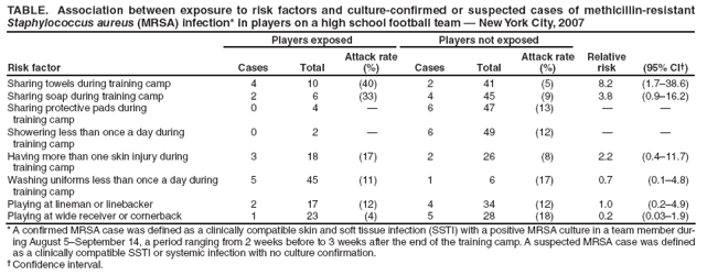 TABLE. Association between exposure to risk factors and culture-confirmed or suspected cases of methicillin-resistant Staphylococcus aureus (MRSA) infection* in players on a high school football team  New York City, 2007
Players exposed
Players not exposed
Relative risk
(95% CI)
Risk factor
Cases
Total
Attack rate (%)
Cases
Total
Attack rate (%)
Sharing towels during training camp
4
10
(40)
2
41
(5)
8.2
(1.738.6)
Sharing soap during training camp
2
6
(33)
4
45
(9)
3.8
(0.916.2)
Sharing protective pads during
training camp
0
4

6
47
(13)


Showering less than once a day during
training camp
0
2

6
49
(12)


Having more than one skin injury during
training camp
3
18
(17)
2
26
(8)
2.2
(0.411.7)
Washing uniforms less than once a day during
training camp
5
45
(11)
1
6
(17)
0.7
(0.14.8)
Playing at lineman or linebacker
2
17
(12)
4
34
(12)
1.0
(0.24.9)
Playing at wide receiver or cornerback
1
23
(4)
5
28
(18)
0.2
(0.031.9)
* A confirmed MRSA case was defined as a clinically compatible skin and soft tissue infection (SSTI) with a positive MRSA culture in a team member during
August 5September 14, a period ranging from 2 weeks before to 3 weeks after the end of the training camp. A suspected MRSA case was defined as a clinically compatible SSTI or systemic infection with no culture confirmation.
 Confidence interval.