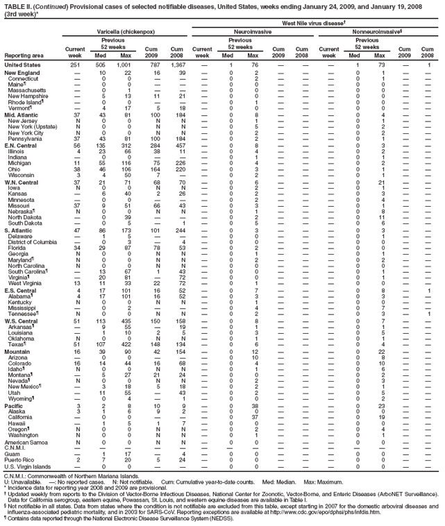 TABLE II. (Continued) Provisional cases of selected notifiable diseases, United States, weeks ending January 24, 2009, and January 19, 2008
(3rd week)*
West Nile virus disease
Reporting area
Varicella (chickenpox)
Neuroinvasive
Nonneuroinvasive
Current week
Previous
52 weeks
Cum 2009
Cum 2008
Current week
Previous
52 weeks
Cum 2009
Cum
2008
Current week
Previous
52 weeks
Cum 2009
Cum 2008
Med
Max
Med
Max
Med
Max
United States
251
505
1,001
787
1,367

1
76



1
73

1
New England

10
22
16
39

0
2



0
1


Connecticut

0
0



0
2



0
1


Maine

0
0



0
0



0
0


Massachusetts

0
1



0
0



0
0


New Hampshire

5
13
11
21

0
0



0
0


Rhode Island

0
0



0
1



0
0


Vermont

4
17
5
18

0
0



0
0


Mid. Atlantic
37
43
81
100
184

0
8



0
4


New Jersey
N
0
0
N
N

0
1



0
1


New York (Upstate)
N
0
0
N
N

0
5



0
2


New York City
N
0
0
N
N

0
2



0
2


Pennsylvania
37
43
81
100
184

0
2



0
1


E.N. Central
56
135
312
284
457

0
8



0
3


Illinois
4
23
66
38
11

0
4



0
2


Indiana

0
0



0
1



0
1


Michigan
11
55
116
75
226

0
4



0
2


Ohio
38
46
106
164
220

0
3



0
1


Wisconsin
3
4
50
7


0
2



0
1


W.N. Central
37
21
71
68
70

0
6



0
21


Iowa
N
0
0
N
N

0
2



0
1


Kansas

6
40
2
26

0
2



0
3


Minnesota

0
0



0
2



0
4


Missouri
37
9
51
66
43

0
3



0
1


Nebraska
N
0
0
N
N

0
1



0
8


North Dakota

0
39



0
2



0
11


South Dakota

0
5

1

0
5



0
6


S. Atlantic
47
86
173
101
244

0
3



0
3


Delaware

1
5



0
0



0
1


District of Columbia

0
3

4

0
0



0
0


Florida
34
29
87
78
53

0
2



0
0


Georgia
N
0
0
N
N

0
1



0
1


Maryland
N
0
0
N
N

0
2



0
2


North Carolina
N
0
0
N
N

0
0



0
0


South Carolina

13
67
1
43

0
0



0
1


Virginia

20
81

72

0
0



0
1


West Virginia
13
11
33
22
72

0
1



0
0


E.S. Central
4
17
101
16
52

0
7



0
8

1
Alabama
4
17
101
16
52

0
3



0
3


Kentucky
N
0
0
N
N

0
1



0
0


Mississippi

0
2



0
4



0
7


Tennessee
N
0
0
N
N

0
2



0
3

1
W.S. Central
51
113
435
150
158

0
8



0
7


Arkansas

9
55

19

0
1



0
1


Louisiana

1
10
2
5

0
3



0
5


Oklahoma
N
0
0
N
N

0
1



0
1


Texas
51
107
422
148
134

0
6



0
4


Mountain
16
39
90
42
154

0
12



0
22


Arizona

0
0



0
10



0
8


Colorado
16
14
44
16
68

0
4



0
10


Idaho
N
0
0
N
N

0
1



0
6


Montana

5
27
21
24

0
0



0
2


Nevada
N
0
0
N
N

0
2



0
3


New Mexico

3
18
5
18

0
2



0
1


Utah

11
55

43

0
2



0
5


Wyoming

0
4

1

0
0



0
2


Pacific
3
2
8
10
9

0
38



0
23


Alaska
3
1
6
9
2

0
0



0
0


California

0
0



0
37



0
19


Hawaii

1
5
1
7

0
0



0
0


Oregon
N
0
0
N
N

0
2



0
4


Washington
N
0
0
N
N

0
1



0
1


American Samoa
N
0
0
N
N

0
0



0
0


C.N.M.I.















Guam

1
17

4

0
0



0
0


Puerto Rico
2
7
20
5
24

0
0



0
0


U.S. Virgin Islands

0
0



0
0



0
0


C.N.M.I.: Commonwealth of Northern Mariana Islands.
U: Unavailable. : No reported cases. N: Not notifiable. Cum: Cumulative year-to-date counts. Med: Median. Max: Maximum.
* Incidence data for reporting year 2008 and 2009 are provisional.
 Updated weekly from reports to the Division of Vector-Borne Infectious Diseases, National Center for Zoonotic, Vector-Borne, and Enteric Diseases (ArboNET Surveillance). Data for California serogroup, eastern equine, Powassan, St. Louis, and western equine diseases are available in Table I.
 Not notifiable in all states. Data from states where the condition is not notifiable are excluded from this table, except starting in 2007 for the domestic arboviral diseases and influenza-associated pediatric mortality, and in 2003 for SARS-CoV. Reporting exceptions are available at http://www.cdc.gov/epo/dphsi/phs/infdis.htm.
 Contains data reported through the National Electronic Disease Surveillance System (NEDSS).