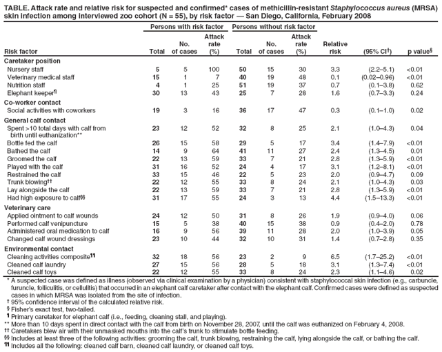 TABLE. Attack rate and relative risk for suspected and confirmed* cases of methicillin-resistant Staphylococcus aureus (MRSA) skin infection among interviewed zoo cohort (N = 55), by risk factor  San Diego, California, February 2008
Risk factor
Persons with risk factor
Persons without risk factor
Total
No.
of cases
Attack rate
(%)
Total
No.
of cases
Attack rate
(%)
Relative risk
(95% CI)
p value
Caretaker position
Nursery staff
5
5
100
50
15
30
3.3
(2.25.1)
<0.01
Veterinary medical staff
15
1
7
40
19
48
0.1
(0.020.96)
<0.01
Nutrition staff
4
1
25
51
19
37
0.7
(0.13.8)
0.62
Elephant keeper
30
13
43
25
7
28
1.6
(0.73.3)
0.24
Co-worker contact
Social activities with coworkers
19
3
16
36
17
47
0.3
(0.11.0)
0.02
General calf contact
Spent >10 total days with calf from
birth until euthanization**
23
12
52
32
8
25
2.1
(1.04.3)
0.04
Bottle fed the calf
26
15
58
29
5
17
3.4
(1.47.9)
<0.01
Bathed the calf
14
9
64
41
11
27
2.4
(1.34.5)
0.01
Groomed the calf
22
13
59
33
7
21
2.8
(1.35.9)
<0.01
Played with the calf
31
16
52
24
4
17
3.1
(1.28.1)
<0.01
Restrained the calf
33
15
46
22
5
23
2.0
(0.94.7)
0.09
Trunk blowing
22
12
55
33
8
24
2.1
(1.04.3)
0.03
Lay alongside the calf
22
13
59
33
7
21
2.8
(1.35.9)
<0.01
Had high exposure to calf
31
17
55
24
3
13
4.4
(1.513.3)
<0.01
Veterinary care
Applied ointment to calf wounds
24
12
50
31
8
26
1.9
(0.94.0)
0.06
Performed calf venipuncture
15
5
38
40
15
38
0.9
(0.42.0)
0.78
Administered oral medication to calf
16
9
56
39
11
28
2.0
(1.03.9)
0.05
Changed calf wound dressings
23
10
44
32
10
31
1.4
(0.72.8)
0.35
Environmental contact
Cleaning activities composite
32
18
56
23
2
9
6.5
(1.725.2)
<0.01
Cleaned calf laundry
27
15
56
28
5
18
3.1
(1.37.4)
<0.01
Cleaned calf toys
22
12
55
33
8
24
2.3
(1.14.6)
0.02
* A suspected case was defined as illness (observed via clinical examination by a physician) consistent with staphylococcal skin infection (e.g., carbuncle, furuncle, folliculitis, or cellulitis) that occurred in an elephant calf caretaker after contact with the elephant calf. Confirmed cases were defined as suspected cases in which MRSA was isolated from the site of infection.
 95% confidence interval of the calculated relative risk.
 Fishers exact test, two-tailed.
 Primary caretaker for elephant calf (i.e., feeding, cleaning stall, and playing).
** More than 10 days spent in direct contact with the calf from birth on November 28, 2007, until the calf was euthanized on February 4, 2008.
 Caretakers blew air with their unmasked mouths into the calfs trunk to stimulate bottle feeding.
 Includes at least three of the following activities: grooming the calf, trunk blowing, restraining the calf, lying alongside the calf, or bathing the calf.
 Includes all the following: cleaned calf barn, cleaned calf laundry, or cleaned calf toys.