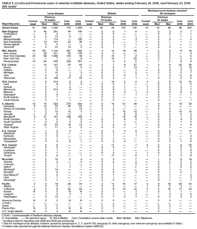 TABLE II. (Continued) Provisional cases of selected notifiable diseases, United States, weeks ending February 28, 2009, and February 23, 2008
(8th week)*
Reporting area
Lyme disease
Malaria
Meningococcal disease, invasive
All serotypes
Current week
Previous
52 weeks
Cum 2009
Cum 2008
Current week
Previous
52 weeks
Cum 2009
Cum 2008
Current week
Previous
52 weeks
Cum 2009
Cum 2008
Med
Max
Med
Max
Med
Max
United States
51
448
1,456
775
1,068
5
22
44
103
135
13
16
48
99
205
New England
3
45
261
44
149

0
6
1
6

0
3
2
7
Connecticut

0
0



0
3



0
0

1
Maine
2
6
73
8


0
0

1

0
1
1
1
Massachusetts

1
114

106

0
2

3

0
3

5
New Hampshire
1
13
141
22
38

0
2

1

0
1
1

Rhode Island

0
0



0
1

1

0
1


Vermont

4
41
14
5

0
1
1


0
0


Mid. Atlantic
34
251
1,140
397
582

4
14
18
28
1
2
6
8
19
New Jersey

29
211
66
178

0
0



0
2

3
New York (Upstate)
24
99
1,086
103
39

0
10
7
2

0
3

5
New York City

1
7

8

3
10
7
20

0
2
2
2
Pennsylvania
10
96
533
228
357

1
3
4
6
1
1
5
6
9
E.N. Central

12
147
20
40

2
7
8
27
1
3
9
20
38
Illinois

1
13

2

1
5
1
13

1
5
2
16
Indiana

0
8



0
2

1

0
4
3
2
Michigan

1
10
1
3

0
2
1
5

0
3
2
7
Ohio

0
5
2
2

0
2
6
7
1
1
4
11
8
Wisconsin

9
129
17
33

0
3

1

0
2
2
5
W.N. Central

8
214
9
3
1
1
10
5
2
4
2
6
12
21
Iowa

1
8
2
3

0
3
1


0
3
1
5
Kansas

0
1
2


0
2
1

1
0
2
2
1
Minnesota

5
214
4


0
8
1

1
0
4
3
7
Missouri

0
1


1
0
3
2
1
2
0
2
6
6
Nebraska

0
2



0
2

1

0
1

1
North Dakota

0
1



0
0



0
1


South Dakota

0
1
1


0
0



0
1

1
S. Atlantic
12
70
223
273
264
3
5
15
51
39
1
3
9
19
29
Delaware
5
12
37
46
63

0
1
1


0
1


District of Columbia

2
11

10

0
2



0
0


Florida
1
2
10
15
3
1
1
7
15
12

1
4
10
10
Georgia

0
6
11

1
1
5
8
9

0
2
2
3
Maryland
4
31
161
168
168
1
1
7
16
15

0
3
1
2
North Carolina
1
0
5
7
2

0
7
8
2
1
0
3
4
3
South Carolina
1
0
2
3
2

0
1
1


0
3
1
5
Virginia

15
53
19
14

1
3
2
1

0
2
1
6
West Virginia

1
11
4
2

0
0



0
1


E.S. Central

1
5
2
1

0
2
4
2

0
6
1
12
Alabama

0
2



0
1

1

0
2


Kentucky

0
2



0
1

1

0
1

4
Mississippi

0
1



0
1



0
2

2
Tennessee

0
3
2
1

0
2
4


0
3
1
6
W.S. Central

2
9

1

1
11

7
3
2
7
8
22
Arkansas

0
0



0
0


1
0
2
2
2
Louisiana

0
1



0
1



0
2
2
9
Oklahoma

0
1



0
2

1
1
0
3
1
3
Texas

2
9

1

1
11

6
1
1
6
3
8
Mountain

0
16
2
4

0
3

7

1
3
9
14
Arizona

0
2

2

0
2

2

0
2
3
2
Colorado

0
1
1


0
1

2

0
1
2
2
Idaho

0
1
1
1

0
1



0
1
2
2
Montana

0
16



0
0



0
1

1
Nevada

0
2



0
0

3

0
1
2
1
New Mexico

0
2

1

0
1



0
1

2
Utah

0
1



0
1



0
1

3
Wyoming

0
1



0
0



0
1

1
Pacific
2
4
19
28
24
1
3
11
16
17
3
4
19
20
43
Alaska

0
2



0
2


1
0
2
2

California
2
3
8
25
23

2
8
13
12
2
2
19
11
33
Hawaii
N
0
0
N
N

0
1

1

0
1
1

Oregon

1
3
3
1

0
1
1
3

1
3
3
6
Washington

0
12


1
0
7
2
1

0
5
3
4
American Samoa
N
0
0
N
N

0
0



0
0


C.N.M.I.















Guam

0
0



0
2



0
0


Puerto Rico
N
0
0
N
N

0
1
1


0
1


U.S. Virgin Islands
N
0
0
N
N

0
0



0
0


C.N.M.I.: Commonwealth of Northern Mariana Islands.
U: Unavailable. : No reported cases. N: Not notifiable. Cum: Cumulative year-to-date counts. Med: Median. Max: Maximum.
* Incidence data for reporting year 2008 and 2009 are provisional.
 Data for meningococcal disease, invasive caused by serogroups A, C, Y, and W-135; serogroup B; other serogroup; and unknown serogroup are available in Table I.
 Contains data reported through the National Electronic Disease Surveillance System (NEDSS).