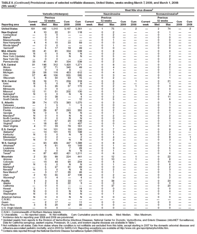 TABLE II. (Continued) Provisional cases of selected notifiable diseases, United States, weeks ending March 7, 2009, and March 1, 2008
(9th week)*
West Nile virus disease
Reporting area
Varicella (chickenpox)
Neuroinvasive
Nonneuroinvasive
Current week
Previous
52 weeks
Cum 2009
Cum 2008
Current week
Previous
52 weeks
Cum 2009
Cum
2008
Current week
Previous
52 weeks
Cum 2009
Cum 2008
Med
Max
Med
Max
Med
Max
United States
191
442
1,010
3,167
5,361

1
75

2

2
74

2
New England
4
10
22
51
118

0
2



0
1


Connecticut

0
0



0
2



0
1


Maine

0
0



0
0



0
0


Massachusetts

0
1



0
1



0
0


New Hampshire
4
4
10
33
69

0
0



0
0


Rhode Island

0
0



0
1



0
0


Vermont

5
17
18
49

0
0



0
0


Mid. Atlantic
33
41
81
334
538

0
8



0
4


New Jersey
N
0
0
N
N

0
2



0
1


New York (Upstate)
N
0
0
N
N

0
5



0
2


New York City

0
0



0
2



0
2


Pennsylvania
33
41
81
334
538

0
2



0
1


E.N. Central
91
146
312
1,420
1,271

0
8



0
3


Illinois

37
71
340
49

0
4



0
2


Indiana

0
3
9


0
1



0
1


Michigan
29
58
116
453
612

0
4



0
2


Ohio
57
46
106
555
595

0
3



0
1


Wisconsin
5
6
50
63
15

0
2



0
1


W.N. Central
18
19
71
259
318

0
6

1

0
21


Iowa
N
0
0
N
N

0
2



0
1


Kansas
6
5
26
57
172

0
2

1

0
3


Minnesota

0
0



0
2



0
4


Missouri
12
11
51
202
130

0
3



0
1


Nebraska
N
0
0
N
N

0
1



0
8


North Dakota

0
39

4

0
2



0
11


South Dakota

0
2

12

0
5



0
6


S. Atlantic
39
74
173
383
1,070

0
3



0
3


Delaware

1
5
1
5

0
0



0
1


District of Columbia

0
3

4

0
0



0
0


Florida
34
29
87
283
355

0
2



0
0


Georgia
N
0
0
N
N

0
1



0
1


Maryland
N
0
0
N
N

0
2



0
2


North Carolina
N
0
0
N
N

0
0



0
0


South Carolina
1
11
67
20
138

0
0



0
1


Virginia

18
60
1
407

0
0



0
1


West Virginia
4
11
33
78
161

0
1



0
0


E.S. Central

14
101
16
200

0
7



0
9

2
Alabama

14
101
16
198

0
3



0
2


Kentucky
N
0
0
N
N

0
1



0
0


Mississippi

0
2

2

0
4



0
8

1
Tennessee
N
0
0
N
N

0
2



0
3

1
W.S. Central

93
435
447
1,388

0
8



0
7


Arkansas

6
61
19
149

0
1



0
1


Louisiana

1
5
7
28

0
3



0
5


Oklahoma
N
0
0
N
N

0
1



0
1


Texas

87
422
421
1,211

0
6



0
4


Mountain
2
33
89
224
441

0
12

1

0
22


Arizona

0
0



0
10

1

0
8


Colorado

14
44
90
204

0
4



0
10


Idaho
N
0
0
N
N

0
1



0
6


Montana

5
27
61
49

0
0



0
2


Nevada
N
0
0
N
N

0
2



0
3


New Mexico

3
17
26
46

0
1



0
1


Utah
2
10
55
47
138

0
2



0
5


Wyoming

0
4

4

0
0



0
2


Pacific
4
3
8
33
17

0
38



0
23


Alaska
1
2
6
22
3

0
0



0
0


California

0
0



0
37



0
20


Hawaii
3
1
5
11
14

0
0



0
0


Oregon
N
0
0
N
N

0
2



0
4


Washington
N
0
0
N
N

0
1



0
1


American Samoa
N
0
0
N
N

0
0



0
0


C.N.M.I.















Guam

2
17

11

0
0



0
0


Puerto Rico
3
6
20
47
99

0
0



0
0


U.S. Virgin Islands

0
0



0
0



0
0


C.N.M.I.: Commonwealth of Northern Mariana Islands.
U: Unavailable. : No reported cases. N: Not notifiable. Cum: Cumulative year-to-date counts. Med: Median. Max: Maximum.
* Incidence data for reporting year 2008 and 2009 are provisional.
 Updated weekly from reports to the Division of Vector-Borne Infectious Diseases, National Center for Zoonotic, Vector-Borne, and Enteric Diseases (ArboNET Surveillance). Data for California serogroup, eastern equine, Powassan, St. Louis, and western equine diseases are available in Table I.
 Not notifiable in all states. Data from states where the condition is not notifiable are excluded from this table, except starting in 2007 for the domestic arboviral diseases and influenza-associated pediatric mortality, and in 2003 for SARS-CoV. Reporting exceptions are available at http://www.cdc.gov/epo/dphsi/phs/infdis.htm.
 Contains data reported through the National Electronic Disease Surveillance System (NEDSS).