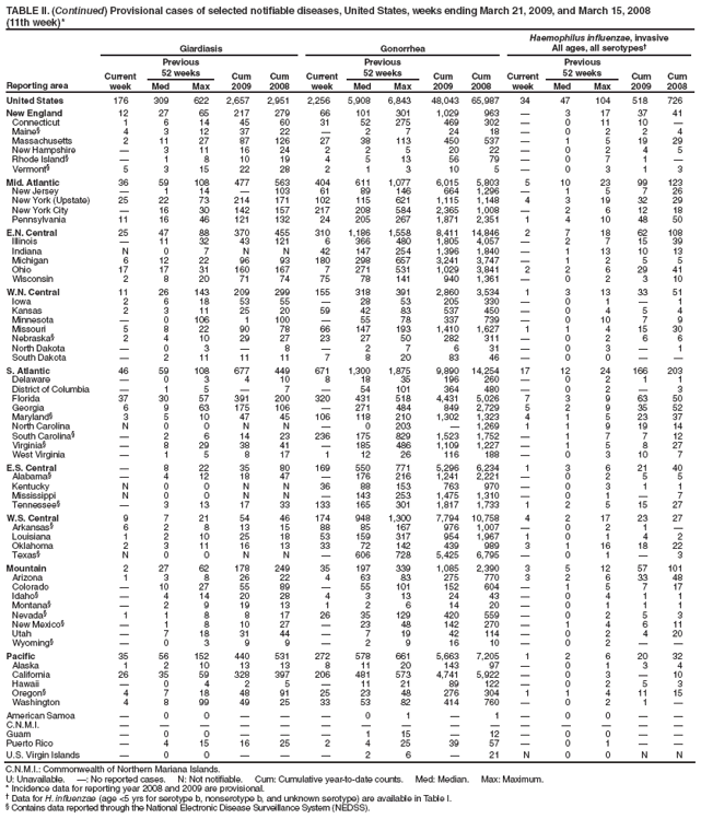 TABLE II. (Continued) Provisional cases of selected notifiable diseases, United States, weeks ending March 21, 2009, and March 15, 2008
(11th week)*
Reporting area
Giardiasis
Gonorrhea
Haemophilus influenzae, invasive
All ages, all serotypes
Current week
Previous
52 weeks
Cum
2009
Cum
2008
Current week
Previous
52 weeks
Cum
2009
Cum
2008
Current week
Previous
52 weeks
Cum 2009
Cum 2008
Med
Max
Med
Max
Med
Max
United States
176
309
622
2,657
2,951
2,256
5,908
6,843
48,043
65,987
34
47
104
518
726
New England
12
27
65
217
279
66
101
301
1,029
963

3
17
37
41
Connecticut
1
6
14
45
60
31
52
275
469
302

0
11
10

Maine
4
3
12
37
22

2
7
24
18

0
2
2
4
Massachusetts
2
11
27
87
126
27
38
113
450
537

1
5
19
29
New Hampshire

3
11
16
24
2
2
5
20
22

0
2
4
5
Rhode Island

1
8
10
19
4
5
13
56
79

0
7
1

Vermont
5
3
15
22
28
2
1
3
10
5

0
3
1
3
Mid. Atlantic
36
59
108
477
563
404
611
1,077
6,015
5,803
5
10
23
99
123
New Jersey

1
14

103
61
89
146
664
1,296

1
5
7
26
New York (Upstate)
25
22
73
214
171
102
115
621
1,115
1,148
4
3
19
32
29
New York City

16
30
142
157
217
208
584
2,365
1,008

2
6
12
18
Pennsylvania
11
16
46
121
132
24
205
267
1,871
2,351
1
4
10
48
50
E.N. Central
25
47
88
370
455
310
1,186
1,558
8,411
14,846
2
7
18
62
108
Illinois

11
32
43
121
6
366
480
1,805
4,057

2
7
15
39
Indiana
N
0
7
N
N
42
147
254
1,396
1,840

1
13
10
13
Michigan
6
12
22
96
93
180
298
657
3,241
3,747

1
2
5
5
Ohio
17
17
31
160
167
7
271
531
1,029
3,841
2
2
6
29
41
Wisconsin
2
8
20
71
74
75
78
141
940
1,361

0
2
3
10
W.N. Central
11
26
143
209
299
155
318
391
2,860
3,534
1
3
13
33
51
Iowa
2
6
18
53
55

28
53
205
330

0
1

1
Kansas
2
3
11
25
20
59
42
83
537
450

0
4
5
4
Minnesota

0
106
1
100

55
78
337
739

0
10
7
9
Missouri
5
8
22
90
78
66
147
193
1,410
1,627
1
1
4
15
30
Nebraska
2
4
10
29
27
23
27
50
282
311

0
2
6
6
North Dakota

0
3

8

2
7
6
31

0
3

1
South Dakota

2
11
11
11
7
8
20
83
46

0
0


S. Atlantic
46
59
108
677
449
671
1,300
1,875
9,890
14,254
17
12
24
166
203
Delaware

0
3
4
10
8
18
35
196
260

0
2
1
1
District of Columbia

1
5

7

54
101
364
480

0
2

3
Florida
37
30
57
391
200
320
431
518
4,431
5,026
7
3
9
63
50
Georgia
6
9
63
175
106

271
484
849
2,729
5
2
9
35
52
Maryland
3
5
10
47
45
106
118
210
1,302
1,323
4
1
5
23
37
North Carolina
N
0
0
N
N

0
203

1,269
1
1
9
19
14
South Carolina

2
6
14
23
236
175
829
1,523
1,752

1
7
7
12
Virginia

8
29
38
41

185
486
1,109
1,227

1
5
8
27
West Virginia

1
5
8
17
1
12
26
116
188

0
3
10
7
E.S. Central

8
22
35
80
169
550
771
5,296
6,234
1
3
6
21
40
Alabama

4
12
18
47

176
216
1,241
2,221

0
2
5
5
Kentucky
N
0
0
N
N
36
88
153
763
970

0
3
1
1
Mississippi
N
0
0
N
N

143
253
1,475
1,310

0
1

7
Tennessee

3
13
17
33
133
165
301
1,817
1,733
1
2
5
15
27
W.S. Central
9
7
21
54
46
174
948
1,300
7,794
10,758
4
2
17
23
27
Arkansas
6
2
8
13
15
88
85
167
976
1,007

0
2
1

Louisiana
1
2
10
25
18
53
159
317
954
1,967
1
0
1
4
2
Oklahoma
2
3
11
16
13
33
72
142
439
989
3
1
16
18
22
Texas
N
0
0
N
N

606
728
5,425
6,795

0
1

3
Mountain
2
27
62
178
249
35
197
339
1,085
2,390
3
5
12
57
101
Arizona
1
3
8
26
22
4
63
83
275
770
3
2
6
33
48
Colorado

10
27
55
89

55
101
152
604

1
5
7
17
Idaho

4
14
20
28
4
3
13
24
43

0
4
1
1
Montana

2
9
19
13
1
2
6
14
20

0
1
1
1
Nevada
1
1
8
8
17
26
35
129
420
559

0
2
5
3
New Mexico

1
8
10
27

23
48
142
270

1
4
6
11
Utah

7
18
31
44

7
19
42
114

0
2
4
20
Wyoming

0
3
9
9

2
9
16
10

0
2


Pacific
35
56
152
440
531
272
578
661
5,663
7,205
1
2
6
20
32
Alaska
1
2
10
13
13
8
11
20
143
97

0
1
3
4
California
26
35
59
328
397
206
481
573
4,741
5,922

0
3

10
Hawaii

0
4
2
5

11
21
89
122

0
2
5
3
Oregon
4
7
18
48
91
25
23
48
276
304
1
1
4
11
15
Washington
4
8
99
49
25
33
53
82
414
760

0
2
1

American Samoa

0
0



0
1

1

0
0


C.N.M.I.















Guam

0
0



1
15

12

0
0


Puerto Rico

4
15
16
25
2
4
25
39
57

0
1


U.S. Virgin Islands

0
0



2
6

21
N
0
0
N
N
C.N.M.I.: Commonwealth of Northern Mariana Islands.
U: Unavailable. : No reported cases. N: Not notifiable. Cum: Cumulative year-to-date counts. Med: Median. Max: Maximum.
* Incidence data for reporting year 2008 and 2009 are provisional.
 Data for H. influenzae (age <5 yrs for serotype b, nonserotype b, and unknown serotype) are available in Table I.
 Contains data reported through the National Electronic Disease Surveillance System (NEDSS).
