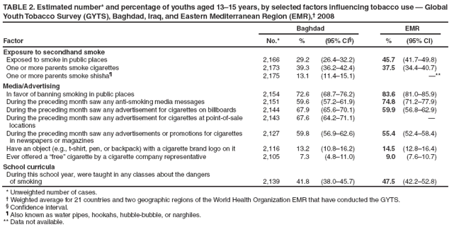 TABLE 2. Estimated number* and percentage of youths aged 1315 years, by selected factors influencing tobacco use  Global Youth Tobacco Survey (GYTS), Baghdad, Iraq, and Eastern Mediterranean Region (EMR), 2008
Factor
Baghdad
EMR
No.*
%
(95% CI)
%
(95% CI)
Exposure to secondhand smoke
Exposed to smoke in public places
2,166
29.2
(26.432.2)
45.7
(41.749.8)
One or more parents smoke cigarettes
2,173
39.3
(36.242.4)
37.5
(34.440.7)
One or more parents smoke shisha
2,175
13.1
(11.415.1)
**
Media/Advertising
In favor of banning smoking in public places
2,154
72.6
(68.776.2)
83.6
(81.085.9)
During the preceding month saw any anti-smoking media messages
2,151
59.6
(57.261.9)
74.8
(71.277.9)
During the preceding month saw any advertisement for cigarettes on billboards
2,144
67.9
(65.670.1)
59.9
(56.862.9)
During the preceding month saw any advertisement for cigarettes at point-of-sale locations
2,143
67.6
(64.271.1)

During the preceding month saw any advertisements or promotions for cigarettes
in newspapers or magazines
2,127
59.8
(56.962.6)
55.4
(52.458.4)
Have an object (e.g., t-shirt, pen, or backpack) with a cigarette brand logo on it
2,116
13.2
(10.816.2)
14.5
(12.816.4)
Ever offered a free cigarette by a cigarette company representative
2,105
7.3
(4.811.0)
9.0
(7.610.7)
School curricula
During this school year, were taught in any classes about the dangers
of smoking
2,139
41.8
(38.045.7)
47.5
(42.252.8)
* Unweighted number of cases.
 Weighted average for 21 countries and two geographic regions of the World Health Organization EMR that have conducted the GYTS.
 Confidence interval.
 Also known as water pipes, hookahs, hubble-bubble, or narghiles.
** Data not available.