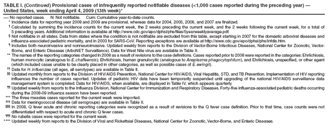 TABLE I. (Continued) Provisional cases of infrequently reported notifiable diseases (<1,000 cases reported during the preceding year)  United States, week ending April 4, 2009 (13th week)*
: No reported cases. N: Not notifiable. Cum: Cumulative year-to-date counts.
* Incidence data for reporting year 2008 and 2009 are provisional, whereas data for 2004, 2005, 2006, and 2007 are finalized.
 Calculated by summing the incidence counts for the current week, the 2 weeks preceding the current week, and the 2 weeks following the current week, for a total of 5 preceding years. Additional information is available at http://www.cdc.gov/epo/dphsi/phs/files/5yearweeklyaverage.pdf.
 Not notifiable in all states. Data from states where the condition is not notifiable are excluded from this table, except starting in 2007 for the domestic arboviral diseases and influenza-associated pediatric mortality, and in 2003 for SARS-CoV. Reporting exceptions are available at http://www.cdc.gov/epo/dphsi/phs/infdis.htm.
 Includes both neuroinvasive and nonneuroinvasive. Updated weekly from reports to the Division of Vector-Borne Infectious Diseases, National Center for Zoonotic, Vector-Borne, and Enteric Diseases (ArboNET Surveillance). Data for West Nile virus are available in Table II.
** The names of the reporting categories changed in 2008 as a result of revisions to the case definitions. Cases reported prior to 2008 were reported in the categories: Ehrlichiosis, human monocytic (analogous to E. chaffeensis); Ehrlichiosis, human granulocytic (analogous to Anaplasma phagocytophilum), and Ehrlichiosis, unspecified, or other agent (which included cases unable to be clearly placed in other categories, as well as possible cases of E. ewingii).
 Data for H. influenzae (all ages, all serotypes) are available in Table II.
 Updated monthly from reports to the Division of HIV/AIDS Prevention, National Center for HIV/AIDS, Viral Hepatitis, STD, and TB Prevention. Implementation of HIV reporting influences the number of cases reported. Updates of pediatric HIV data have been temporarily suspended until upgrading of the national HIV/AIDS surveillance data management system is completed. Data for HIV/AIDS, when available, are displayed in Table IV, which appears quarterly.
 Updated weekly from reports to the Influenza Division, National Center for Immunization and Respiratory Diseases. Forty-five influenza-associated pediatric deaths occurring during the 2008-09 influenza season have been reported.
*** The three measles cases reported for the current week were imported.
 Data for meningococcal disease (all serogroups) are available in Table II.
 In 2008, Q fever acute and chronic reporting categories were recognized as a result of revisions to the Q fever case definition. Prior to that time, case counts were not differentiated with respect to acute and chronic Q fever cases.
 No rubella cases were reported for the current week.
**** Updated weekly from reports to the Division of Viral and Rickettsial Diseases, National Center for Zoonotic, Vector-Borne, and Enteric Diseases.