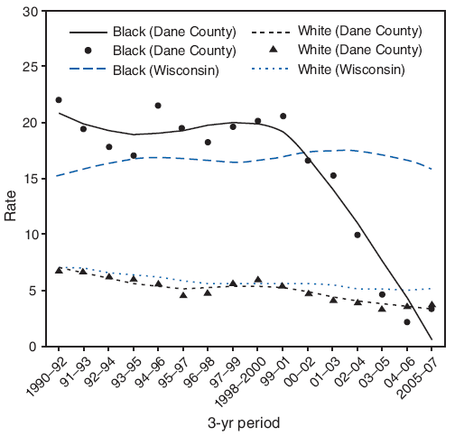 The figure shows the infant mortality rates (IMRs) per 1,000 live births, by race; 3-year moving averages for Wisconsin and Dane County, from 1990 through 2007. During the 1990s, black-white infant mortality disparity in Dane County was relatively constant and similar to the rest of the state (a black-white ratio of approximately 3:1). In 2002, Dane County black IMRs began to decline, achieving parity
with whites during 2004-2007, even as Dane County white IMRs also improved.