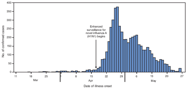 The figure shows the number (N = 5,305) of laboratory-confirmed cases of novel influenza A (H1N1) virus infection, by date of illness
onset in Mexico from March through May 2009. The peak number of confirmed cases (375) had onset of April 27. As of May 29, all states in Mexico had reported laboratory-confirmed cases of novel influenza A (H1N1) virus.