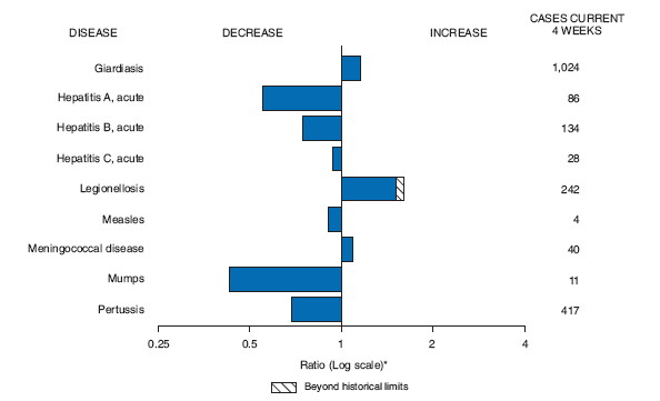 The figure shows selected notifiable disease reports for the United States, with comparison of provisional 4-week totals through August 15, 2009, with historical data. According to the figure, giardiasis, meningococcal disease, and legionellosis all increased, with legionellosis being beyond historical limits. Acute hepatitis A, B, and C; measles; mumps; and pertussis all decreased.