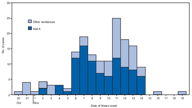 The figure shows the number of acute gastroenteritis cases among students on a Wisconsin college campus, by residence and date of illness onset during October-November 2008. A case of acute gastroenteritis was defined as vomiting or diarrhea (three or more loose stools in 24 hours. A total of 156 students met the case definition for acute gastroenteritis.