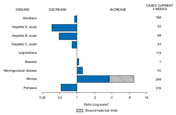 The figure shows selected notifiable disease reports for the United States, with comparison of provisional 4-week totals December 5, 2009, with historical data. Reports of giardiasis, acute hepatitis A, acute hepatitis B, acute hepatitis C, legionellosis and pertussis all decreased. Reports of measles, meningococcal disease and mumps all increased, with mumps increasing beyond historical limits.