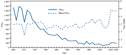 The figure shows years of potential life lost (YPLL) before age 65 years and mean YPLL per decedent for decedents aged ≥25 years with coal workers' pneumoconiosis as the underlying cause of death in the United States from 1968-2006. CWP-attributable YPLL varied annually, from a high of 1,768 (mean per decedent: 6.0) in 1970 to a low of 66 (mean per decedent: 5.5) in 2001. YPLL increased from 66 in 2001 to 198 in 2005, and then declined to 169 in 2006. Overall, YPLL decreased 91%, from an average of 1,484.2 per year during 1968-1972 to 153.8 per year during 2002-2006. The mean YPLL per decedent increased 47%, from 5.3 per decedent during 1968-1972 to7.8 during 2002-2006.