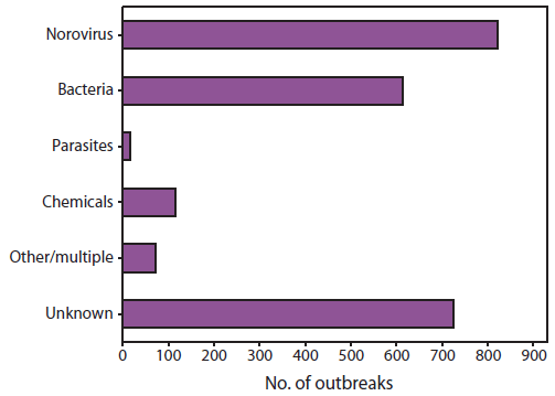 The figure illustrates the number of foodborne disease outbreaks reported to CDC for the United States during 2006-2007, by etiology. The total number of outbreaks shown was 2,367. Six etiologic categories are shown: norovirus, bacteria, parasites, chemical, other/multiple, and unknown.