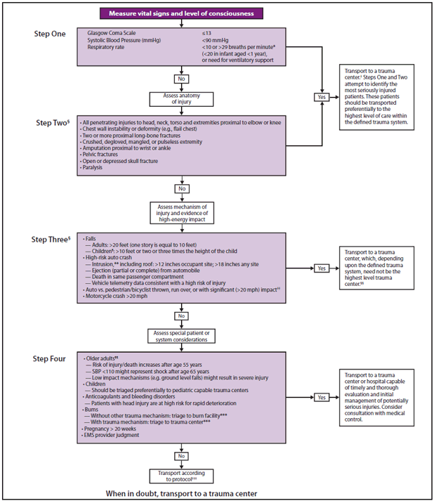 The figure shows the revised field triage guidelines (previously termed the "field triage decision scheme") developed in 2011 for use by emergency medical services (EMS) providers to determine the most appropriate destination hospital for injured patients. The guidelines have four steps: 1) assessing physiologic criteria, 2) assessing anatomic criteria, 3) assessing mechanism-of-injury criteria, and 4) special considerations. Steps One and Two attempt to identify the most seriously injured patients. These patients should be transported preferentially to the highest level of care within the defined trauma system. For Step Three, persons meeting these criteria should be transported to a trauma center, which, depending upon the defined trauma system, need not be the highest level trauma center. Those meeting Step Four criteria should be transported to a trauma center or hospital capable of timely and thorough evaluation and initial management of potentially serious injuries, and consultation with EMS medical control should be considered. The changes between the 2006 and 2011 guidelines are summarized as follows in a separate box:
Step One: Physiologic Criteria
• Change Glasgow coma scale (GCS) <14 to GCS ≤13
• Add “or need for ventilatory support” to respiratory criteria
Step Two: Anatomic Criteria
• Changed “all penetrating injuries to head, neck, torso and extremities proximal to elbow and knee” to “all penetrating injuries to head, neck, torso and extremities proximal to elbow or knee”
• Change “flail chest” to “chest wall instability or deformity (e.g. flail chest)”
• Change “crushed, degloved, or mangled extremity” to “crushed, degloved, mangled, or pulseless extremity”
• Change “amputation proximal to wrist and ankle” to “amputation proximal to wrist or ankle”
Step Three: Mechanism-of-Injury Criteria
• Add “including roof” to intrusion criterion
Step Four: Special Considerations
• Add the following to older adult criteria
— systolic blood pressure <110 might represent shock after age 65 years
— Low-impact mechanisms (e.g., ground-level falls) result in severe injury
• Add “patients with head injury are at high risk for rapid deterioration” to anticoagulation and bleeding disorders criterion
• Remove “end-stage renal disease requiring dialysis” and “time-sensitive extremity injury”
Transition Boxes
• Change layout of the figure
• Modify specific language of the transition boxes